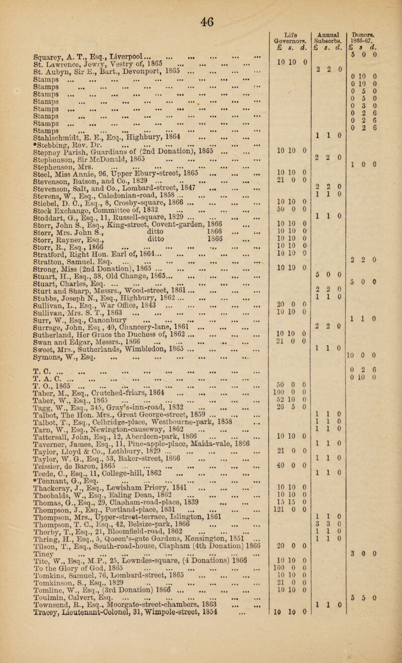 18G5 Squarey, A. T., Esq., Liverpool. St. Lawrence, Jewry, 'Vestry of, 1865 St. Aubyn, Sir E., Bart., Devonport, 1865 Stamps . Stamps . Stamps . Stamps . Stamps ... ... ... ... ** Stamps Stamps ••• ... • •• ••• ■* Stamps . Stahlschmidt, E. E., Esq., Highbury, 1864 *Stebbing, Rev. Dr. . Stepney Parish, Guardians of (2nd Donation Stephenson, Sir McDonald, 1865 Stephenson, Mrs. . Steel, Miss Annie, 96, Upper Ebury-street, 1865 Stevenson, Batson, and Co., 1829 ... Stevenson, Salt, and Co., Lombard-street, 1847 Stevens, W., Esq., Caledonian-road, 1858 ... Stiebel, D. C., Esq., 8, Crosby-square, 1866 ... Stock Exchange, Committee of, 1832 Stoddart, G., Esq., 11, Russell-square, 1829 . Storr, John S., Esq., King-street, Covent-garden, 1866 Storr, Mrs. John S., ditto 1866 Storr, Rayner, Esq., ditto 1866 Storr, R., Esq., 1866 .. Stratford, Right Hon. Earl of, 1864... ... ... Stratton, Samuel. Esq... Strong, Miss (2nd Donation), 1865 . Stuart, H., Esq., 38, Old Change, 1865. Stuart, Charles, Esq. . Sturt and Sharp, Messrs., Wood-street, 1861. Stubbs, Joseph 1ST., Esq., Highbury, 1862 . Sullivan, L., Esq., War Office, 1843 . Sullivan, Mrs. S. T., 1863 .. Surr, W., Esq., Canonbury . Surrage, John, Esq., 40, Chancery-lane, 1861 ... Sutherland, Her Grace the Duchess of, 1862 ... ... Swan and Edgar, Messrs., 1866 Sweet, Mrs., Sutherlands, Wimbledon, 1865 ... Symons, W., Esq. T. C. ... ... ... ... ••• ... ... ... * T. A.. C. ... ... ... ... ... ... ... ... T. 0., 1865 ... ... ... ... ... ... ... Taber, M., Esq., Cr utched-friars, 1864 .. Taber, W., Esq., 1865 . Tagg, W., Esq., 345, Gray’s-inn-road, 1832 . Talbot, The Hon. Mrs., Great George-street, 1859 ... Talbot, T-, Esq., Celbridge-place, Westbourne-park, 1858 Tarn, W., Esq., Newington-causeway, 1862 . Tattersall, John, Esq., 12, Aberdeen-park, 1866 . Taverner, James, Esq., 11, Pine-apple-place, Maida-vale, 186 Taylor, Lloyd & Co., Lothbury, 1829 ... Taylor, W. G., Esq., 53, Baker-street, 1866 Teissier, de Baron, 1865 . Teede, C., Esq., 11, College-hill, 1862 *Tennant, G., Esq. ._ Thackeray, J., Esq., Lewisham Priory, 1841 Theobalds, W., Esq., Ealing Dean, 1862 Thomas, G.,Esq., 29, Clapham-road-place, 1839 Thompson, J., Esq., Portland-place, 1831 . Thompson, Mrs., Upper-street-terrace, Islington, 1861 Thompson, T. C., Esq., 42, Belsize-park, 1866 Thorby, T., Esq., 21, Bloomfield-road, 1862 Thrrng, H., Esq., 5, Queen’s-gate Gardens, Kensington, 1851 Tilson, T., Esq., South-road-house, Clapham (4th Donation) 186 Tiney . Tite, W., Esq., M.P., 25, Lowndes-square, (4 Donations) 1866 To the Glory of God, 1865 . Tomkins, Samuel, 76, Lombard-street, 1865 . Tomkinson, S., Esq., 1829 .. . Tomline, W., Esq., (3rd Donation) 1866 ... Toni min, Calvert, Esq. Townsend, R., Esq., Moorgate-street-chambers, 1863 Tracey, Lieutenant-Colonel, 31, Wunpole-street, 1854 Life Governors. £ s. d. 10 10 0 ... 10 10 0 • •• III 10 10 0 • • • 21 0 0 • I • 10 10 0 ... 50 0 0 til • 1% 10 10 0 * I • - 10 10 0 ... 10 10 0 • t • it 1 10 10 0 10 10 0 • •• • • • 10 10 0 • * • • • • • I • ••• 20 0 0 10 10 0 • • • • I • 10 10 0 • • • 21 0 0 50 0 0 100 0 0 52 10 0 26 5 0 10 10 0 21 0 0 40 0 0 10 10 0 10 10 0 15 15 0 121 0 0 20 0 0 10 10 0 100 0 0 10 10 0 21 0 0 10 10 0 10 10 0 Annual Subsorbs. £ s. d. 2 2 0 1 1 0 2 2 0 2 2 0 1 1 0 1 1 0 5 0 0 2 2 0 1 1 0 2 2 0 l 1 0 1 0 1 1 0 0 0 1 1 0 1 1 0 1 1 0 0 0 1 1 0 3 3 1 1 1 1 0 Donors. 1886-67. £ s d. 5 0 0 0 10 0 0 10 0 0 5 0 0 5 0 0 3 0 0 2 6 0 2 6 0 2 6 1 0 0 2 2 0 5 0 0 1 1 0 10 0 0 0 2 6 0 10 0 3 0 0 5 5 0