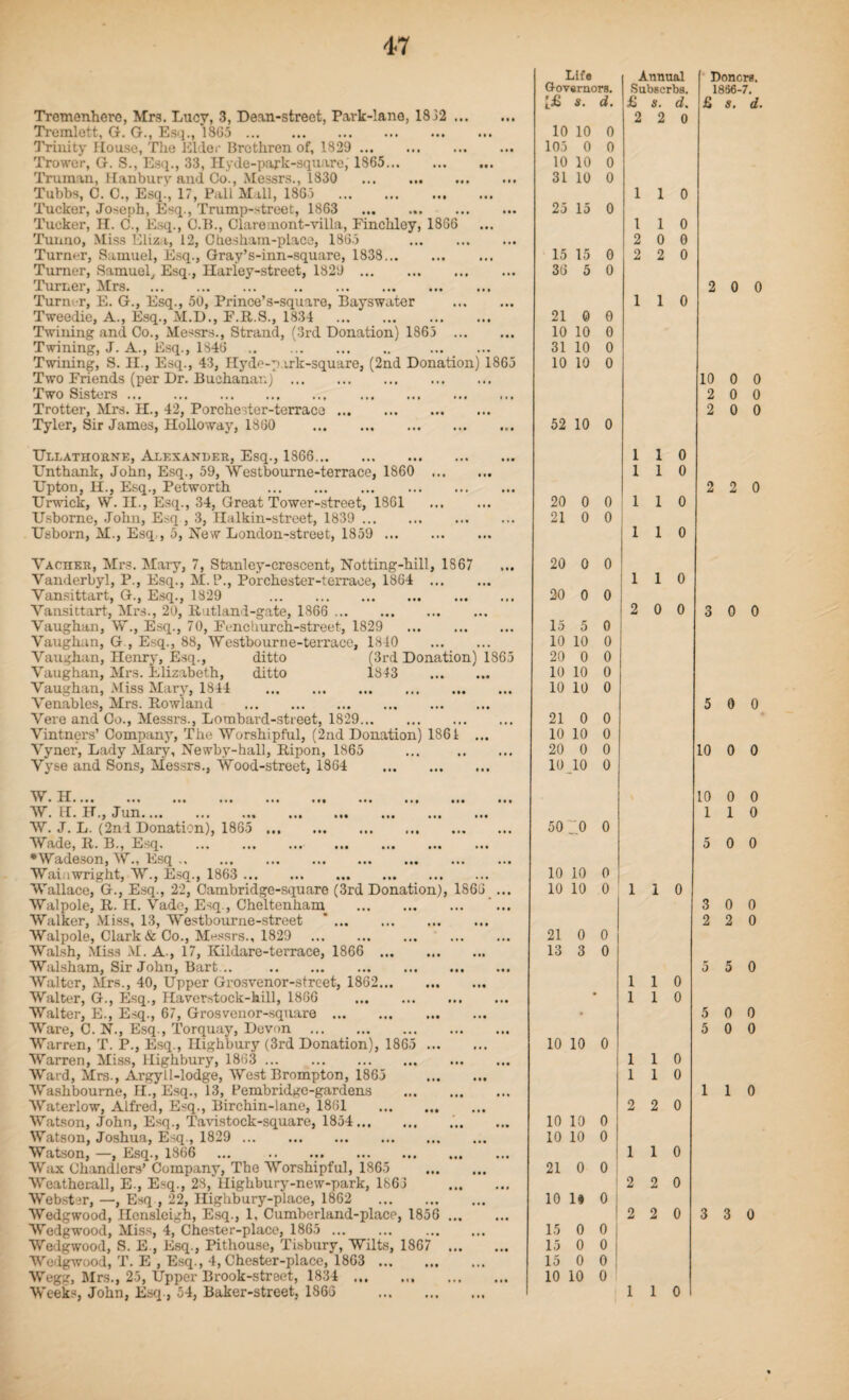 Tremenhere, Mrs. Lucy, 3, Dean-street, Park-lane, 1832 . Tromlett, G. G., Esq., 18G5. Trinity Mouse, The Elder Brethren of, 1829 . Trowcr, G. S., Esq., 33, Hyde-park-square, 1865. Truman, Hanbury and Co., Messrs., 1830 . Tubbs, C. C., Esq., 17, Pall Mall, 1863 . Tucker, Joseph, Esq., Trump-street, 1863 . Tucker, H. C., Esq., C.B., Clarenont-villa, Finchley, 1866 Tunno, Miss Eliza, 12, Chesham-place, 1865 . Turner, Samuel, Esq., Gray’s-inn-square, 1838. Turner, Samuel, Esq., Hariey-street, 1829 . Turner, Mrs. . Turner, E. G., Esq., 50, Prince’s-square, Bayswater . Tweedie, A., Esq., M.D., F.R.S., 1834 . Twining and Co., Messrs., Strand, (3rd Donation) 1863 . Twining, J. A., Esq., 1846 . . Twining, S. H., Esq., 43, Hyde-park-square, (2nd Donation) 1865 Two Friends (per Dr. Buchanan) . Two Sisters. Trotter, Mrs. II., 42, Porchester-terrace. Tyler, Sir James, Holloway, 1860 . Ullathorne, Alexander, Esq., 1866. Unthank, John, Esq., 59, Westbourne-terrace, 1860 . Upton, H., Esq., Petworth . Urwick, W. II., Esq., 34, Great Tower-street, 1861 . Usborne, John, Esq , 3, Halkin-street, 1839 . Usborn, M., Esq , 5, New London-street, 1859 . Vachkr, Mrs. Mary, 7, Stanley-crescent, Notting-hill, 1867 Vanderbyl, P., Esq., M. l\, Porchester-terrace, 1864 . Yansittart, G., Esq., 1829 . Vansittart, Mrs., 20, Rutland-gate, 1866 . Vaughan, W., Esq., 70, Fenchurch-street, 1829 . Vaughan, G , Esq., 88, Westbourne-terrace, 1840 . Vaughan, Henry, Esq., ditto (3rd Donation) 1865 Vaughan, Mrs. Elizabeth, ditto 1843 . Vaughan, Miss Mary, 1844 . Venables, Mrs. Rowland . Vere and Co., Messrs., Lombard-street, 1829. Vintners’ Company, The Worshipful, (2nd Donation) 1861 ... Vyner, Lady Mary, Newby-hall, Ripon, 1865 ... . Vyse and Sons, Messrs., Wood-street, 1864 . WH • Al. ••• ••• • •• ••• ••• ••• ••• ••• W. H. H., Jun. W. J. L. (2nd Donation), 1865 . Wade, R. B., Esq. •Wadeson, W., Esq. Wai.iwright, W., Esq., 1863 . Wallace, G., Esq., 22, Cambridge-square (3rd Donation), 1863 ... Walpole, R. H. Vade, Esq., Cheltenham . ... Walker, Miss, 13, Westbourne-street . Walpole, Clark & Co., Messrs., 1829 . Walsh, Miss M. A., 17, Kildare-terrace, 1866 . Walsham, Sir John, Bart... .. Walter, Mrs., 40, Upper Grosvenor-street, 1862. Walter, G., Esq., Haverstock-hill, I860 . Walter, E., Esq., 67, Grosvenor-square. Ware, C. N., Esq., Torquay, Devon . Warren, T. P., Esq., Highbury (3rd Donation), 1865 . Warren, Miss, Highbury, 1863 . Ward, Mrs., Argyll-lodge, West Brompton, 1865 . Washboume, H., Esq., 13, Pembridgc-gardens . Waterlow, Alfred, Esq., Birchin-lane, 1861 . Watson, John, Esq., Tavistock-square, 1854.. Watson, Joshua, Esq., 1829 . Watson, —, Esq., 1866 ... . Wax Chandlers’ Company, The Worshipful, 1865 . Weatherall, E., Esq., 28, Highbury-new-park, 1863 . Webster, —, Esq , 22, Ilighbury-place, 1862 . Wedgwood, Ilensleigh, Esq., 1, Cumberland-place, 1856 . Wedgwood, Miss, 4, Chester-place, 1865 . Wedgwood, S. E., Esq., Pithouse, Tisbury, Wilts, 1867 . Wedgwood, T. E , Esq., 4, Chester-place, 1863 . Wegg, Mrs., 25, Upper Brook-street, 1834 . Weeks, John, Esq , 54, Baker-street, 1863 . Life Annual Governors. Subscrba. [£ s. d. £ s. d. 2 2 0 10 10 0 105 0 0 10 10 0 31 10 0 1 1 0 25 15 0 1 1 0 2 0 0 15 15 0 2 2 0 36 5 0 1 1 0 21 0 0 10 10 0 31 10 0 10 10 0 52 10 0 1 1 0 1 1 0 20 0 0 1 1 0 21 0 0 1 1 0 20 0 0 1 1 0 20 0 0 2 0 0 15 5 0 10 10 0 20 0 0 10 10 0 10 10 0 21 0 0 10 10 0 20 0 0 10 10 0 so :;o 0 10 10 0 10 10 0 1 1 0 21 0 0 13 3 0 1 1 0 1 1 0 10 10 0 1 1 0 1 1 0 2 2 0 10 10 0 10 10 0 1 1 0 21 0 0 1 2 2 0 10 1* 0 1 2 2 0 15 0 0 I 15 0 o I 15 0 0! 10 10 0 ! 1 1 0 Doncra. 1856-7. £ s. d. 2 0 0 10 0 0 2 0 0 2 0 0 2 2 0 3 0 0 5 0 0 1 1 0 5 0 0 3 0 0 2 2 0 5 5 0 5 0 0 5 0 0 1 1 0 3 3 0