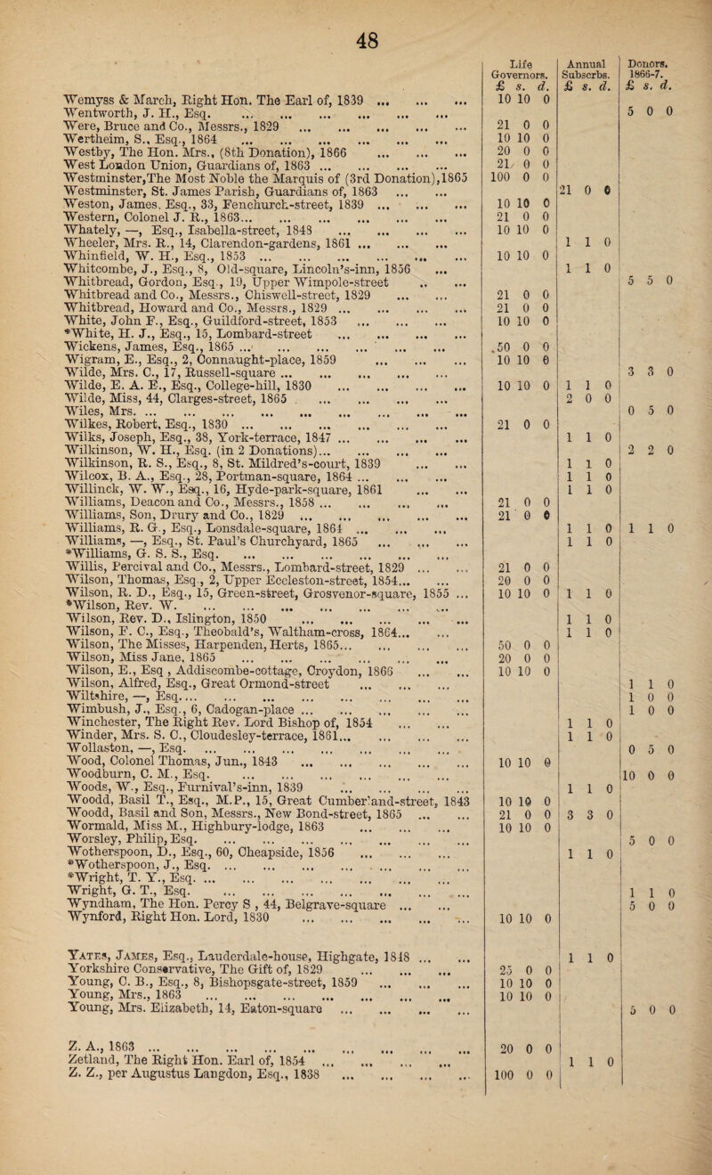 Wemyss & March, Right Hon. The Earl of, 1839 . Wentworth, J. H., Esq. Were, Bruce and Co., Messrs., 1829 . Wertheim, S., Esq., 1864 . Westby, The Hon. Mrs., (8th Donation), 1866 . West London Union, Guardians of, 1863 . Westminster,The Most Noble the Marquis of (3rd Donation),1865 Westminster, St. James Parish, Guardians of, 1863 . Weston, James, Esq., 33, Fenchurch-street, 1839 .. Western, Colonel J. R., 1863. Whately, —, Esq., Isabella-street, 1843 . Wheeler, Mrs. R., 14, Clarendon-gardens, 1861. Whinfield, W. H., Esq., 1853 . Whitcombe, J., Esq., 8, Old-square, Lincoln’s-inn, 1856 Whitbread, Gordon, Esq., 19, Upper Wimpole-street . Whitbread and Co., Messrs., Chiswell-street, 1829 . Whitbread, Howard and Co., Messrs., 1829 . White, John F., Esq., Guildford-street, 1853 . '‘'White, H. J., Esq., 15, Lombard-street . Wickens, James, Esq., 1865 ... .‘ . Wigram, E., Esq., 2, Connaught-place, 1859 . Wilde, Mrs. C., 17, Russell-square. Wilde, E. A. E., Esq., College-hill, 1830 . Wilde, Miss, 44, Clarges-street, 1865 . . Wiles, Mrs... - ... Wilkes, Robert, Esq., 1830 . Wilks, Joseph, Esq., 38, York-terrace, 1847 . Wilkinson, W. H., Esq. (in 2 Donations). Wilkinson, R. S., Esq., 8, St. Mildred’s-court, 1839 . Wilcox, B. A., Esq., 28, Portman-square, 1864 ... Willinck, W. W., Esq., 16, Hyde-park-square, 1861 . Williams, Deacon and Co., Messrs., 1858 . Williams, Son, Drury and Co., 1829 . Williams, R. G-, Esq., Lonsdale-square, 1861 .. Williams, —, Esq., St. Paul’s Churchyard, 1865 ^Williams, G. S. S., Esq. Willis, Percival and Co., Messrs., Lombard-street, 1829 . Wilson, Thomas, Esq., 2, Upper Eccleston-street, 1854. Wilson, R. D., Esq., 15, Green-street, Grosvenor-square, 1855 ... HVilson, Rev. W. Wilson, Rev. D., Islington, 1850 Wilson, F. C., Esq., Theobald’s, Waltham-cross, 1864. Wilson, The Misses, Harpenden, Herts, 1865. Wilson, Miss Jane, 1865 . Wilson, E., Esq , Addiscombe-cottage, Croydon, 1866 . Wilson, Alfred, Esq., Great Ormond-street Wiltshire, —, Esq. Wimbush, J., Esq., 6, Cadogan-place. Winchester, The Right Rev. Lord Bishop of, 1854 . Winder, Mrs. S. C., Cloudesley-terrace, 1861. Wollaston, —, Esq. Wood, Colonel Thomas, Jun,, 1843 . Woodburn, C. M., Esq. . Woods, W., Esq., Furnival’s-inn, 1839 . Woodd, Basil T., Esq., M.P., 15, Great Cumber’and-street, 1843 Woodd, Basil and Son, Messrs., New Bond-street, 1865 ... Wormald, Miss M., Highbury-lodge, 1863 . Worsley, Philip, Esq. Wotherspoon, D., Esq., 60, Cheapside, 1856 . *Wotherspoon, J., Esq. •Wright, T. Y., Esq. Wright, G. T., Esq. . Wyndham, The Hon. Percy S , 44, Belgrave-square . Wynford, Right Hon. Lord, 1830 . Yates, James, Esq., Lauderdale-house, Highgate, 1818. Yorkshire Conservative, The Gift of, 1829 . Young, C. B., Esq., 8, Bishopsgate-street, 1859 . Young, Mrs., 1863 . Young, Mrs. Elizabeth, 14, Eaton-square . Z- A., 1863 . Zetland, The Right Hon. Earl of, 1854 .. Z. Z., per Augustus Langdon, Esq., 1838 . Life Annual Governors. Subscrbs. £ s. d. £ s. d. 10 10 0 21 0 0 10 10 0 20 0 0 21/ 0 0 100 0 0 21 0 © 10 10 0 21 0 0 10 10 0 1 1 0 10 10 0 1 1 0 21 0 0 21 0 0 10 10 0 .50 0 0 10 10 0 10 10 0 1 1 0 s 2 0 o: 21 0 0 1 1 o ! 1 1 0 ; 1 1 0 1 1 0 21 0 0 21 0 © 1 1 0 1 1 1 o ! 21 0 0 20 0 0 10 10 0 1 1 0 1 1 0 : 1 1 o 50 0 0 1 20 0 0 I 10 10 0 1 1 0 1 1 0 i 10 10 0 1 1 o i 10 10 0 21 0 0 3 3 0 10 10 0 1 1 o; 1 10 10 0 1 1 0 25 0 0 10 10 0 10 10 0 20 0 0 1 1 0 100 0 0 1 Donors. 1866-7. £ s. d. 5 0 0 5 5 0 3 3 0 0 5 0 2 2 0 1 1 0 1 1 0 1 0 0 1 0 0 0 5 0 10 0 0 5 0 0 1 1 0 5 0 0 5 0 0