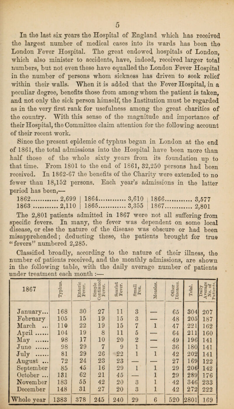 In the last six years the Hospital of England which has received the largest number of medical cases into its wards has been the London Eever Hospital. The great endowed hospitals of London, which also minister to accidents, have, indeed, received larger total numbers, but not even these have equalled the London Fever Hospital in the number of persons whom sickness has driven to seek relief within their walls. When it is added that the Fever Hospital, in a peculiar degree, benefits those from among whom the patient is taken, and not only the sick person himself, the Institution must be regarded as in the very first rank for usefulness among the great charities of the country. With this sense of the magnitude and importance of their Hospital, tho Committee claim attention for the following account of their recent work. Since the present epidemic of typhus began in London at the end of 1861, the total admissions into the Hospital have been more than half those of the whole sixty years from its foundation up to that time. From 1801 to the end of 1861, 32,250 persons had been received. In 1862-67 the benefits of the Charity were extended to no fewer than 18,152 persons. Each year’s admissions in the latter period has been,— 1862 . 2,699 1864. 3,610 j 1866. 3,577 1863 . 2,110 1865. 3,355 1867. 2,801 The 2,801 patients admitted in 1867 were not all suffering from specific fevers. In many, the fever was dependent on some local disease, or else the nature of the disease was obscure or had been misapprehended; deducting these, the patients brought for true “fevers” numbered 2,285. Classified broadly, according to the nature of their illness, the number of patients received, and the monthly admissions, are shown in the following table, with the daily average number of patients under treatment each month :•— 1867 Typhus. Enteric Eever. Simple Continued Fever. Scarlet Fever. Small Fox. Measles. Other Diseases. 3 o EH Daily Average No. of Patients. January... 168 30 27 11 3 65 304 207 February 105 15 19 15 3 — 48 205 187 March ... 110 22 19 15 7 1 47 221 162 April. 104 19 8 11 5 — 64 211 160 May . 98 17 10 20 2 49 196 141 June . 98 29 7 9 1 — 36 180 141 July . 81 29 26 22 1 1 42 202 141 August ... 72 24 23 23 — — 27 169 122 September 85 45 16 29 1 1 29 206 142 October ... 131 62 21 45 — 1 29 289 176 November 183 55 42 20 3 1 42 346 233 December 148 31 27 20 3 1 42 272 222 Whole year 1383 378 245 240 29 6 520 2801 169