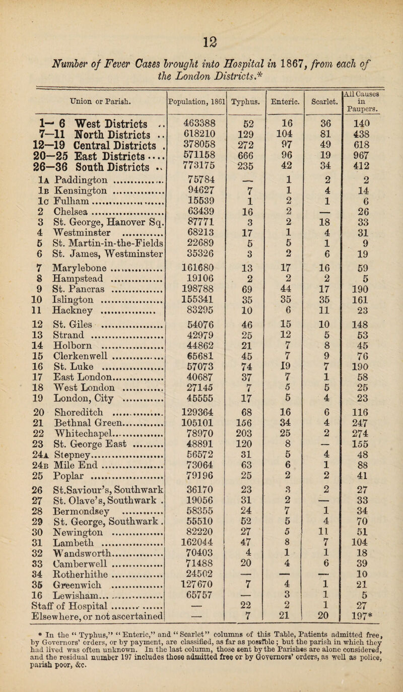 Number of Fever Cases brought into Hospital in 1867, from each of the London Districts.* Union or Pariah. Population, 1861 Typhus. Entefic. Scarlet. All Causes in Paupers. 1— 6 West Districts -. 463388 52 16 36 140 7- -11 North Districts .. 618210 129 104 81 438 12- -19 Central Districts . 378058 272 97 49 618 20- -25 East Districts • •.. 571158 666 96 19 967 26- -36 South Districts - 773175 235 42 34 412 1 A Pad d i n o-t,on ... 75784 1 2 2 1b * ow .. Kensington . 94627 7 1 4 14 lc Fulham. 15539 1 2 1 6 2 Chelsea . 63439 16 2 26 3 St. George, Hanover Sq. 87771 3 2 18 33 4 Westminster . 68213 17 1 4 31 5 St. Martin-in-the-Fields 22689 5 5 1 9 6 St. James, Westminster 35326 3 2 6 19 7 Marylebone ...... 161680 13 17 16 59 8 Hampstead . 19106 2 2 2 5 9 St. Pancras . 198788 69 44 17 190 10 Islington . 155341 35 35 35 161 11 Hackney . 83295 10 6 11 23 12 St. Giles . 54076 46 15 10 148 13 Strand ... 42979 25 12 5 53 14 Holborn . 44862 21 7 8 45 15 Clerkenwell .... 65681 45 7 9 76 16 St. Luke . 57073 74 19 7 190 17 East London. 40687 37 7 1 58 18 West London .. 27145 7 5 5 25 19 London, City . 45555 17 5 4 23 20 Shoreditch .. 129364 68 16 6 116 21 Bethnal Green. 105101 156 34 4 247 22 Whitechapel. 78970 203 25 2 274 23 St. George East . 48891 120 8 — 155 24a. Stepney. 56572 31 5 4 48 24b Mile End. 73064 63 6 1 88 25 Poplar .. 79196 25 2 2 41 26 St.Saviour’s, Southwark 36170 23 3 2 27 27 St. Olave’s, Southwark . 19056 31 2 — 33 28 Bermondsey . 58355 24 7 1 34 29 St. George, Southwark. 55510 52 5 4 70 30 Newington ... 82220 27 5 11 51 31 Lambeth . 162044 47 8 7 104 32 Wandsworth. 70403 4 1 1 18 33 Camberwell ... 71488 20 4 6 39 34 P oth PT'h'ifl'c* . 24502 . , , J 10 36 Greenwich . 127670 7 4 1 21 T.owifllinm . _ 65757 _ 3 1 5 Staff of Hospital... 22 2 1 27 Elsewhere, or not ascertained — 7 21 20 197* * In the “ Typhus,” “Enteric,” and “Scarlet” columns of this Table, Patients admitted free, by Governors’ orders, or by payment, are classified, as far as possible ; but the parish in which they had lived was often unknown. In the last column, those sent by the Parishes are alone considered, and the residual number 197 includes those admitted free or by Governors’ orders, as well as police, parish poor, &c.