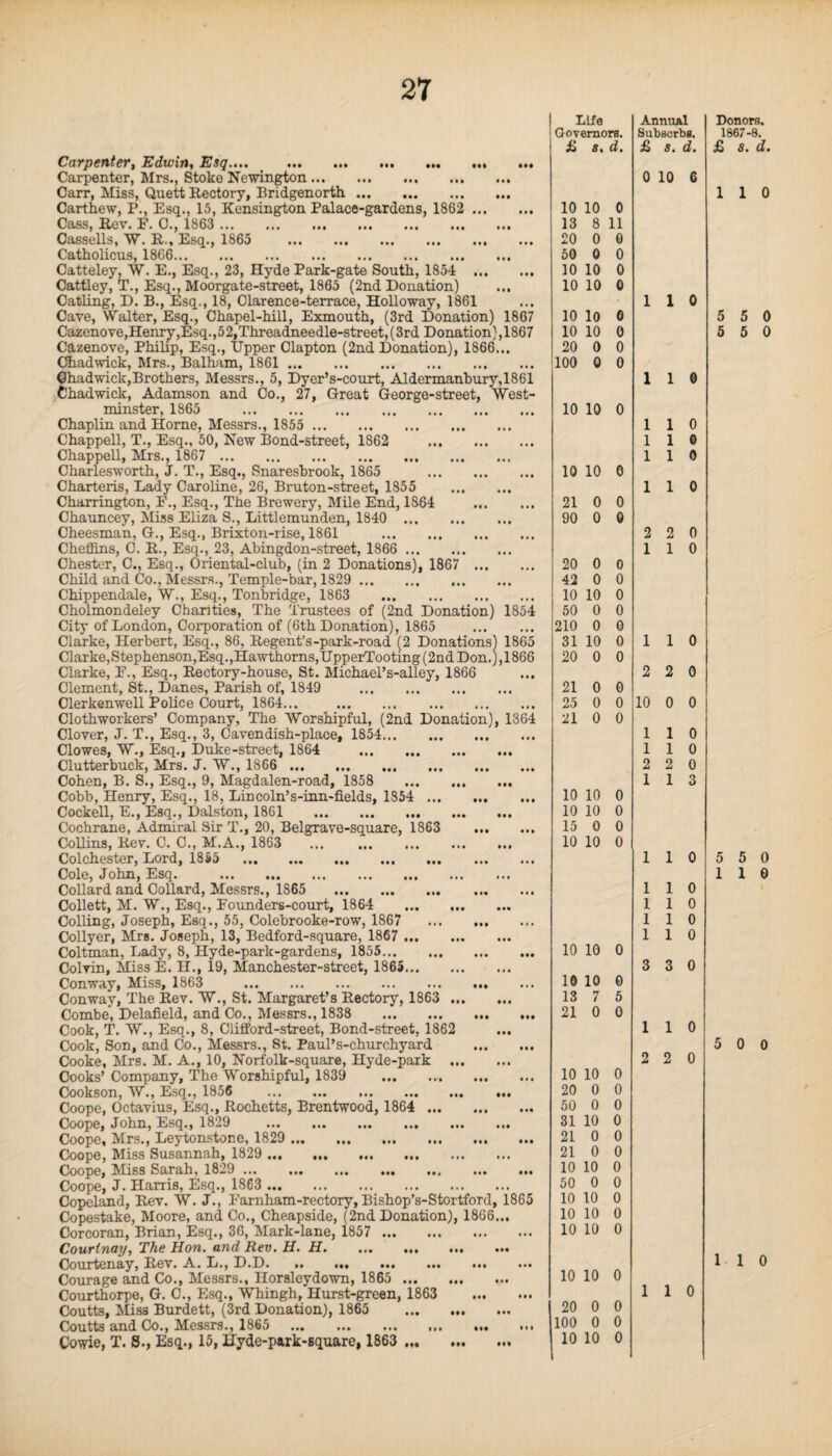 »*• ••• • • • • •• Carpenter, Edwin, Esq.... . Carpenter, Mrs., Stoke Newington. Carr, Miss, Quett Rectory, Bridgenorth ... Carthew, P., Esq., 15, Kensington Palace-gardens, 1862 . Cass, Rev. F. 0., 1863 . Cassells, W. R., Esq., 1865 . Catholicus, 1866. Catteley, W. E., Esq., 23, Hyde Park-gate South, 1854 . Cattley, T., Esq., Moorgate-street, 1865 (2nd Donation) Catling, D. B., Esq., 18, Clarence-terrace, Holloway, 1861 Cave, Walter, Esq., Chapel-hill, Exmouth, (3rd Donation) 1867 Cazenove,Henry,Esq.,52,Threadneedle-street,(3rd Donation),1867 Cazenove, Philip, Esq., tipper Clapton (2nd Donation), 1866... Chadwick, Mrs., Balham, 1861. Chadwick,Brothers, Messrs., 5, Dyer’s-court, Aldermanbury,1861 Chadwick, Adamson and Co., 27, Great George-street, West¬ minster, 1865 . Chaplin and Home, Messrs., 1855 . Chappell, T., Esq., 50, New Bond-street, 1862 . Chappell, Mrs., 1867 .. Charlesworth, J. T., Esq., Snaresbrook, 1865 . Charteris, Lady Caroline, 26, Bruton-street, 1855 . Charrington, F., Esq., The Brewery, Mile End, 1864 . Chauneey, Miss Eliza S., Littlemunden, 1840 . Cheesman, G., Esq., Brixton-rise, 1861 . Cheffins, C. R., Esq., 23, Abingdon-street, 1866 . Chester, C., Esq., Oriental-club, (in 2 Donations), 1867 . Child and Co., Messrs., Temple-bar, 1829 . Chippendale, W., Esq., Tonbridge, 1863 . Cholmondeley Chanties, The Trustees of (2nd Donation) 1854 City of London, Corporation of (6th Donation), 1865 . Clarke, Herbert, Esq., 86, Regent’s-park-road (2 Donations) 1865 Clarke, Stephenson, Esq., Hawthorns, UpperTooting(2nd Don.), 1866 Clarke, F., Esq., Rectory-house, St. MichaePs-alley, 1866 Clement, St., Danes, Parish of, 1849 . Clerkenwell Police Court, 1864... . Clothworkers’ Company, The Worshipful, (2nd Donation), 1364 Clover, J. T., Esq., 3, Cavendish-place, 1854. Clowes, W., Esq., Duke-street, 1864 Clutterbuck, Mrs. J. W., 1866 . Cohen, B. S., Esq., 9, Magdalen-road, 1858 Cobb, Henry, Esq., 18, Lincoln’s-inn-fields, 1854 ... Cockell, E., Esq., Dalston, 1861 . Cochrane, Admiral Sir T., 20, Belgrave-square, 1863 Collins, Rev. C. C., M.A., 1863 . Colchester, Lord, 1855 . Cole, John, Esq. . Collard and Collard, Messrs., 1865 . Collett, M. W., Esq., Founders-court, 1864 . Colling, Joseph, Esq., 55, Colebrooke-row, 1867 Collyer, Mrs. Joseph, 13, Bedford-square, 1867 . Coltman, Lady, 8, Hyde-park-gardens, 1855. Colvin, Miss E. H., 19, Manchester-street, 1865. Conway, Miss, 1863 . Conway, The Rev. W., St. Margaret’s Rectory, 1863 ... Combe”, Delafield, and Co., Messrs., 1838 . Cook, T. W., Esq., 8, Clifford-street, Bond-street, 1862 Cook, Son, and Co., Messrs., St. Paul’s-churchyard Cooke, Mrs. M. A., 10, Norfolk-square, Hyde-park Cooks’ Company, The Worshipful, 1839 . Cookson, W., Esq., 1856 . Coope, Octavius, Esq., Rochetts, Brentwood, 1864 ... Coope, John, Esq., 1829 . Coope, Mrs., Leytonstone, 1829 ... Coope, Miss Susannah, 1829 . Coope, Miss Sarah, 1829 ... Coope, J. Harris, Esq., 1863 . Copeland, Rev. W. J., Farnham-rectory, Bishop’s-Stortford, 1865 Copestake, Moore, and Co., Cheapside, (2nd Donation), 1866... Corcoran, Brian, Esq., 36, Mark-lane, 1857 . Courtnay, The Hon. and Rev. H. H. Courtenay, Rev. A. L., D.D. Courage and Co., Messrs., Horsleydown, 1865 ... Courthorpe, G. C., Esq., Whingh, Hurst-green, 1863 Coutts, Miss Burdett, (3rd Donation), 1865 Coutts and Co., Messrs., 1865 . Cowie, T. S., Esq., 15, ITyde-park-square, 1863 ... • •• • • • •# • • • • • •• • •• • • • • • • • • • • • • • •• • •• •• • ••• ••• • •• • •• ••• • • • ••• ••• ••• ••• fit Ml • •• M| Ml ••• ••• ••• ••• HI Ml Ml ••• ••• f*t Ml #M Life Governors. £ 8. d. 10 10 0 13 8 11 20 0 e 50 0 0 10 10 0 10 10 0 10 10 0 10 10 0 20 0 0 100 0 0 10 10 0 10 10 0 21 0 0 90 0 0 20 0 0 42 0 0 10 10 0 50 0 0 210 0 0 31 10 0 20 0 0 21 0 0 25 0 0 21 0 0 10 10 0 10 10 0 15 0 0 10 10 0 10 10 0 10 10 0 13 7 5 21 0 0 10 10 0 20 0 0 50 0 0 31 10 0 21 0 0 21 0 0 10 10 0 50 0 0 10 10 0 10 10 0 10 10 0 10 10 0 20 0 0 100 0 0 10 10 0 Annual Subscrbs. £ s. d. 0 10 6 1 1 0 1 1 1 0 1 © 2 2 0 1 1 0 1 1 0 2 2 0 10 0 0 1 1 0 1 1 0 2 2 0 1 1 3 1 1 0 1 0 3 3 0 1 1 0 2 2 0 1 1 0 Donors. 1867-8. £ a. d. 1 1 0 5 5 0 5 5 0 5 5 0 1 1 0 5 0 0 1 1 0