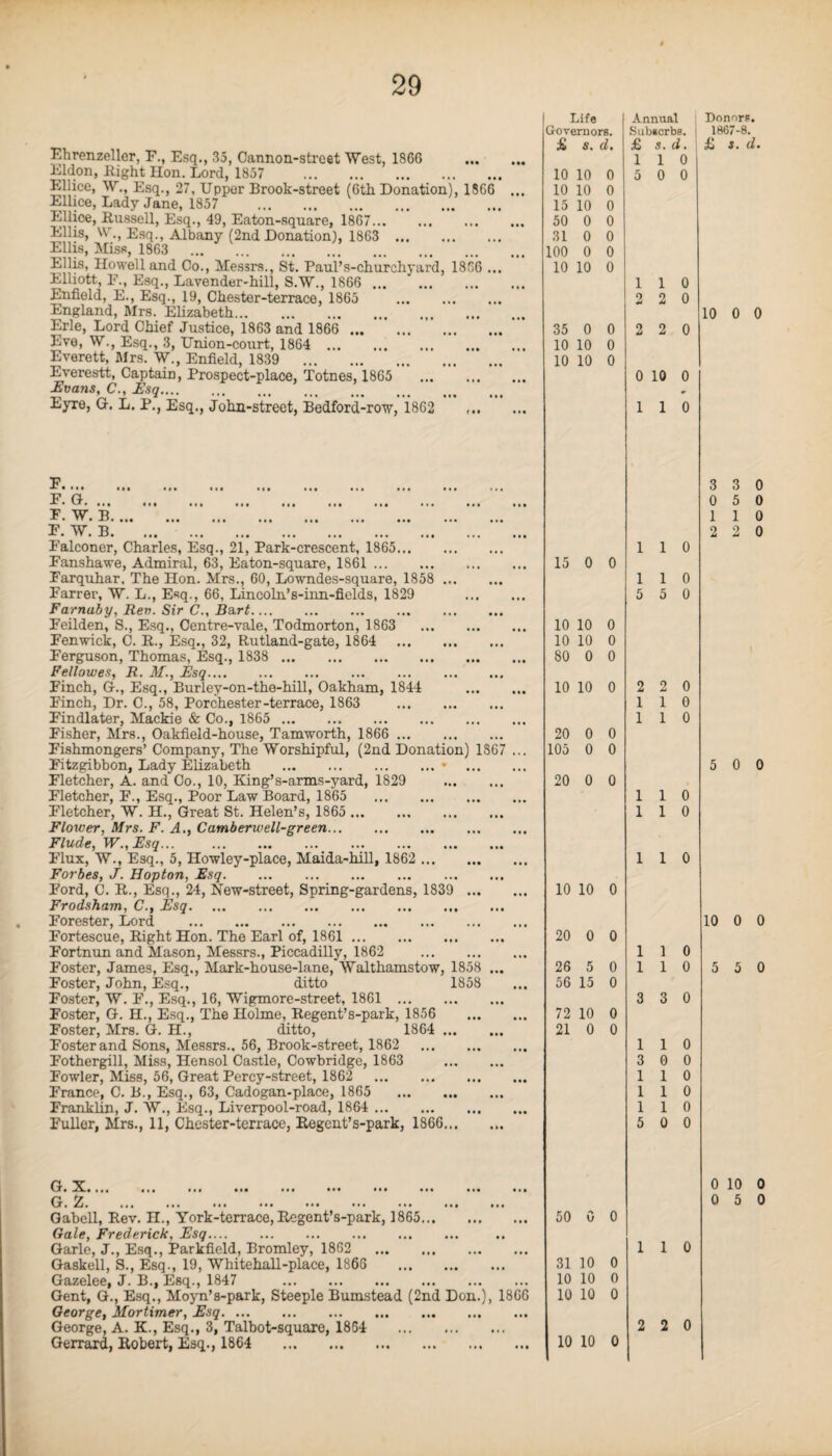 Ehrenzeller, F., Esq., 35, Cannon-street West, 1866 Eldon, Eight Hon. Lord, 1857 . Ellice, W., Esq., 27, Upper Brook-street (6th Donation), 186 Ellice, Lady Jane, 1857 . Ellice, Russell, Esq., 49, Eaton-square, 1867. Ellis, W., Esq., Albany (2nd Donation), 1863 . Ellis, Miss, 1863 ... .. . Ellis, Howell and Co., Messrs., St. Paul’s-churchyard, 1866 Elliott, F., Esq., Lavender-hill, S.W., 1866 . Enfield, E., Esq., 19, Chester-terrace, 1865 . England, Mrs. Elizabeth. Erie, Lord Chief Justice, 1863 and 1866 . Eve, W., Esq., 3, Union-court, 1864 . Everett, Mrs. W., Enfield, 1839 . Everestt, Captain, Prospect-place, Totnes, 1865 . Evans, C., Esq. ... Eyre, G. L. P., Esq., John-street, Bedford-row, 1862 F ■*- • ••• ••• ••• ••• ••• ••• ••• F. G. F. W. B. ... ... ... ... ... ... ... E. W. B. Falconer, Charles, Esq., 21, Park-crescent, 1865. Fanshawe, Admiral, 63, Eaton-square, 1861. Farquhar. The Hon. Mrs., 60, Lowndes-square, 1858 ... Farrer, W. L., Esq., 66, Lincoln’s-inn-fields, 1829 Farnaby, Ren. Sir C., Bart. Feilden, S., Esq., Centre-vale, Todmorton, 1863 . Fenwick, C. R., Esq., 32, Rutland-gate, 1864 . Ferguson, Thomas, Esq., 1838 . Fellowes, R. M., Esq. Finch, G., Esq., Burley-on-the-hill, Oakham, 1844 Finch, Dr. C., 58, Porchester-terrace, 1863 . Findlater, Mackie & Co., 1865 . Fisher, Mrs., Oakfield-house, Tamworth, 1866 . Fishmongers’ Company, The Worshipful, (2nd Donation) 18 Fitzgibbon, Lady Elizabeth .* ... Fletcher, A. and Co., 10, King’s-arms-yard, 1829 Fletcher, F., Esq., Poor Law Board, 1865 . Fletcher, W. H., Great St. Helen’s, 1865 . Flower, Mrs. F. A., Camberwell-green. Flude, W., Esq. Flux, W., Esq., 5, Howley-place, Maida-hill, 1862 . Forbes, J. Hopton, Esq. Ford, C. R., Esq., 24, New-street, Spring-gardens, 1839 ... Frodsham, C., Esq. Forester, Lord . Fortescue, Right Hon. The Earl of, 1861. Fortnun and Mason, Messrs., Piccadilly, 1862 . Foster, James, Esq., Mark-house-lane, Walthamstow, 1858 Foster, John, Esq., ditto 1858 Foster, W. F., Esq., 16, Wigmore-street, 1861 . Foster, G. H., Esq., The Holme, Regent’s-park, 1856 Foster, Mrs. G. H., ditto, 1864 ... Foster and Sons, Messrs., 56, Brook-street, 1862 . Fothergill, Miss, Hensol Castle, Cowbridge, 1863 Fowler, Miss, 56, Great Percy-street, 1862 . France, C. B., Esq., 63, Cadogan-place, 1865 . Franklin, J. W., Esq., Liverpool-road, 1864 . Fuller, Mrs., 11, Chester-terrace, Regent’s-park, 1866... G. ... ... ,*, ... ••• ••• G. Z. Gabell, Rev. H., York-terrace, Regent’s-park, 1865 Gale, Frederick, Esq. Garle, J., Esq., Parkfield, Bromley, 1862 Gaskell, S., Esq., 19, Whitehall-place, 1866 Gazelee, J. B.f Esq., 1847 . Gent, G., Esq., Moyn’s-park, Steeple Bumstead (2nd Don.), 1866 George, Mortimer, Esq. George, A. K., Esq., 3, Talbot-square, 1854 Gerrard, Robert, Esq., 1864 . Life Governors. £ S. d. 10 10 0 10 10 0 15 10 0 50 0 0 31 0 0 100 0 0 10 10 0 35 0 0 10 10 0 10 10 0 15 0 0 10 10 0 10 10 0 80 0 0 10 10 0 20 0 0 105 0 0 20 0 0 10 10 0 20 0 0 26 5 0 56 15 0 72 10 0 21 0 0 50 0 0 31 10 0 10 10 0 10 10 0 10 10 0 Annual Subicrbs. £ s.d. 1 1 0 5 0 0 0 0 2 2 0 0 10 0 1 1 0 1 1 0 1 1 0 5 5 0 2 2 0 1 1 0 1 1 0 110 1 1 0 1 1 0 1 1 0 1 1 0 3 3 0 1 0 0 0 1 0 1 0 1 0 0 0 1 1 0 2 2 0 Donors. 1867-8. £ s. d. 10 0 0 3 3 0 0 5 0 1 1 0 2 2 0 5 0 0 10 0 0 5 5 0 0 10 0 0 5 0