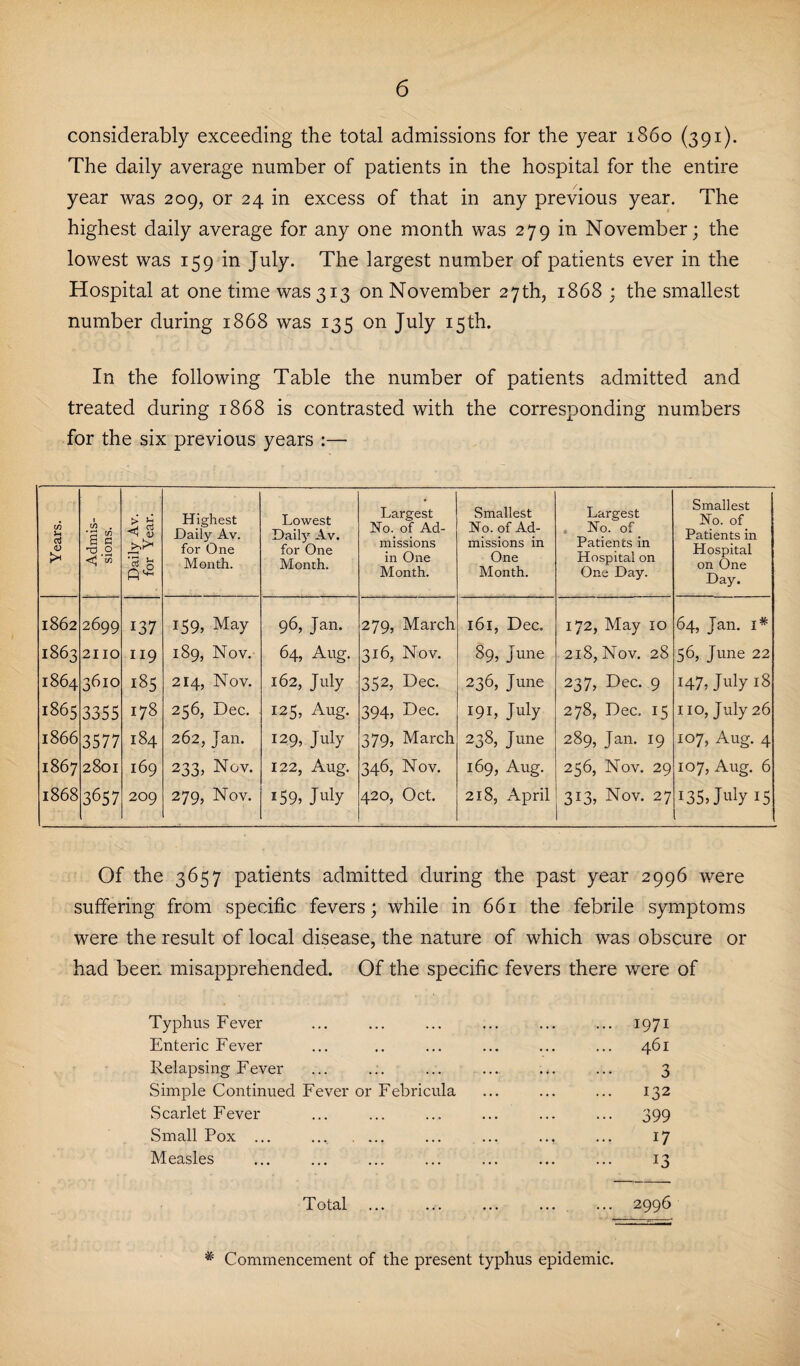 considerably exceeding the total admissions for the year i860 (391). The daily average number of patients in the hospital for the entire year was 209, or 24 in excess of that in any previous year. The highest daily average for any one month was 279 in November; the lowest was 159 in July. The largest number of patients ever in the Hospital at one time was 313 on November 27th, 1868 ; the smallest number during 1868 was 135 on July 15th. In the following Table the number of patients admitted and treated during 1868 is contrasted with the corresponding numbers for the six previous years :— Years. Admis¬ sions. Daily Av. for Year. Highest Daily Av. for One Month. Lowest Daily Av. for One Month. Largest No. of Ad¬ missions in One Month. Smallest No. of Ad¬ missions in One Month. Largest . No. of_ Patients in Hospital on One Day. Smallest No. of Patients in Hospital on One Day. 1862 2699 137 159, May 96, Jail. 279, March 161, Dec. 172, May IO 64, Jan. I# 1863 2110 119 189, Nov. 64, Aug. 316, Nov. 89, June 218, Nov. 28 56, June 22 1864 3610 185 214, Nov. 162, July 352, Dec. 236, June 237, Dec. 9 147, July 18 00 08 Ln 3355 178 256, Dec. 125, Aug. 394, Dec. 191, July 278, Dec. 15 no, July 26 1866 3577 184 262, Jan. 129, July 379, March 238, June 289, Jan. 19 107, Aug. 4 1867 2801 169 233, Nov. 122, Aug. 346, Nov. 169, Aug. 256, Nov. 29 107, Aug. 6 1868 3657 209 279, Nov. *59> July 420, Oct. 218, April 313, Nov. 27 135 July 15 Of the 3657 patients admitted during the past year 2996 were suffering from specific fevers; while in 661 the febrile symptoms were the result of local disease, the nature of which was obscure or had been misapprehended. Of the specific fevers there were of Typhus Fever ... 1971 Enteric Fever ... ... 461 Relapsing Fever ... ..r 3 Simple Continued Fever or Febricula ... ... 132 Scarlet Fever ... ... 399 Small Pox ... ... .... ••• ... 17 Measles ... 13 Total * Commencement of the present typhus epidemic. 2996