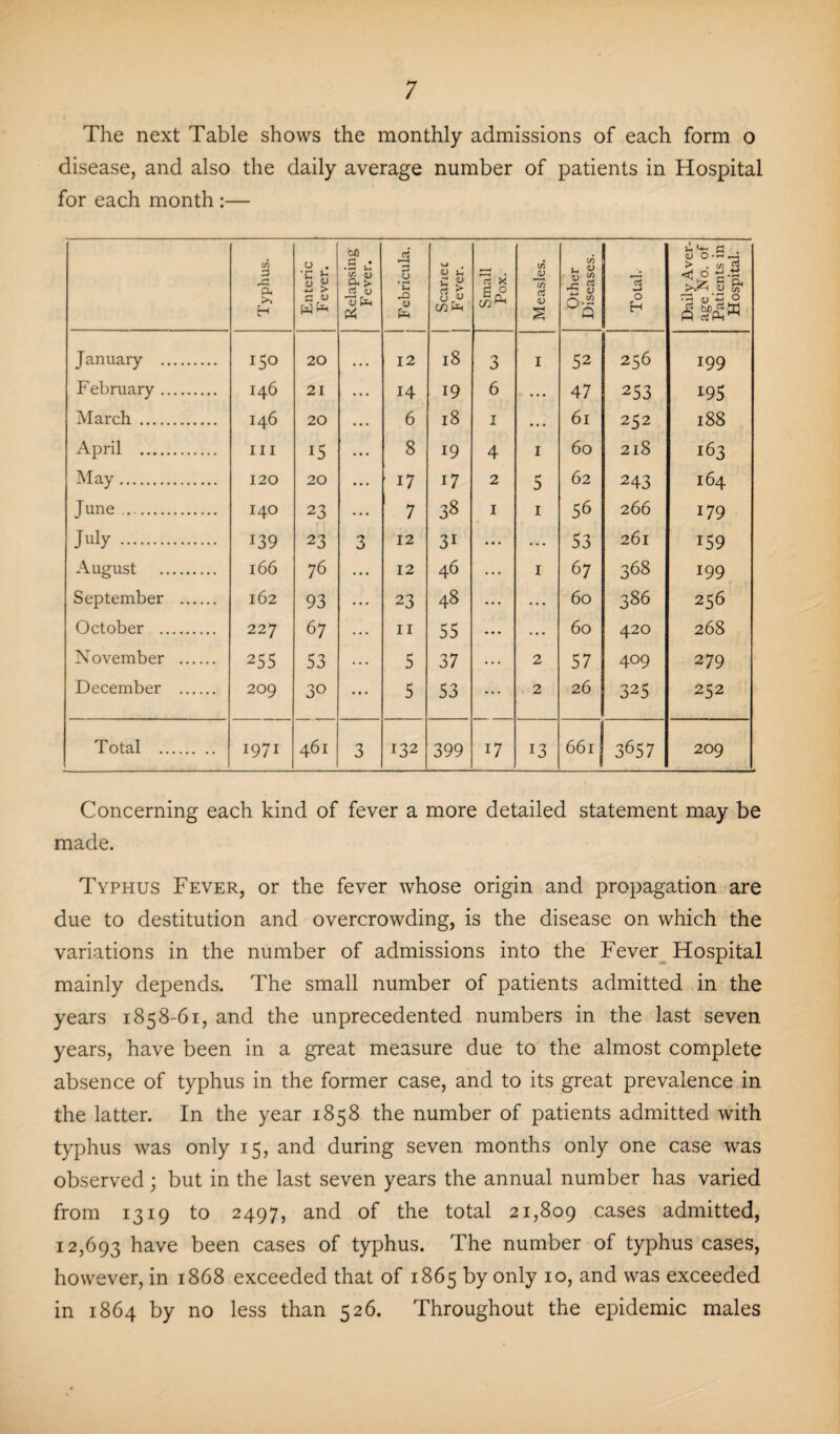 The next Table shows the monthly admissions of each form o disease, and also the daily average number of patients in Hospital for each month :— Typhus. Enteric Fever. Relapsing Fever. Febricula. Scanec F ever. Small Pox. Measles. Other Diseases. Total. Daily Aver¬ age No. of Patients in Hospital. January . 150 20 12 l8 3 I 52 256 199 February. 146 21 14 19 6 ... 47 253 195 March . 146 20 6 18 1 • . . 61 252 188 April . in 15 8 19 4 I 60 2lS 163 May. 120 20 i7 17 2 5 62 243 164 June. 140 23 7 38 1 1 56 266 179 July. 139 23 'X sJ 12 31 ... • • • 53 261 159 August . 166 76 12 46 ... 1 67 368 199 September . 162 93 23 48 ... ... 60 386 256 October . 227 67 11 55 ... ... 60 420 268 November . 255 53 5 37 ... 2 57 409 279 December . 209 30 ... 5 53 ... 2 26 325 252 Total . 1971 461 3 132 399 i7 13 661 3657 209 Concerning each kind of fever a more detailed statement may be made. Typhus Fever, or the fever whose origin and propagation are due to destitution and overcrowding, is the disease on which the variations in the number of admissions into the Fever Hospital mainly depends. The small number of patients admitted in the years 1858-61, and the unprecedented numbers in the last seven years, have been in a great measure due to the almost complete absence of typhus in the former case, and to its great prevalence in the latter. In the year 1858 the number of patients admitted with typhus was only 15, and during seven months only one case was observed; but in the last seven years the annual number has varied from 1319 to 2497, and of the total 21,809 cases admitted, 12,693 have been cases of typhus. The number of typhus cases, however, in 1868 exceeded that of 1865 by only 10, and was exceeded in 1864 by no less than 526. Throughout the epidemic males