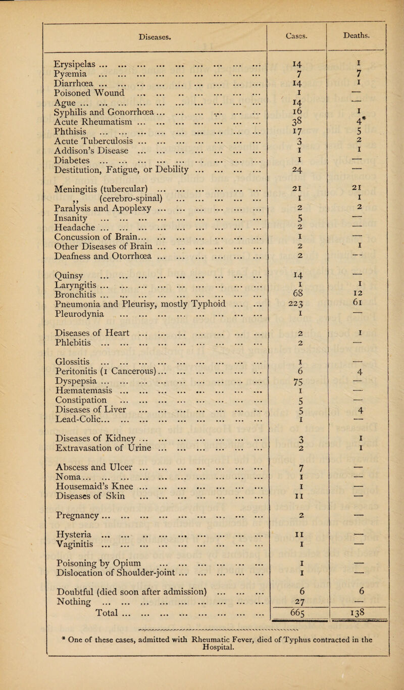 Diseases. Cases. Deaths. Erysipelas ••• •»« ••• ••• •*« ••• ••• ••• 14 I Pyaemia . 7 7 Dianhoea ••• ... ••• ••• ••• ••• • ■ • ••• 14 1 Poisoned Wound 1 •— Ague ..• *•* ••• ••• ••• ••• ••• 14 — Syphilis and Gonorrhoea. 16 1 Acute Rheumatism ... . 38 4* Phthisis . 17 5 Acute Tuberculosis. 3 2 Addison’s Disease . 1 1 Diabetes ... 1 ■— Destitution, Fatigue, or Debility. 24 — Meningitis (tubercular) . 21 21 ,, (cerebro-spinal) . 1 1 Paralysis and Apoplexy. 2 2 Insanity 5 *- Headache • ••• • *• • *• • • • • • • • • • • • • 2 — Concussion of Brain... 1 -- Other Diseases of Brain. 2 1 Deafness and Otorrhoea.. 2 — - Quinsy ••• • • * • • • ••• •«• • • ® • • • ••• 14 — Laryngitis.. 1 1 Bronchitis. 68 12 Pneumonia and Pleurisy, mostly Typhoid . 223 61 Pleurodynia . 1 Diseases of Heart . 2 1 Phlebitis . 2 — Glossitis . 1 -- Peritonitis (i Cancerous). 6 4 Dyspepsia. 75 — Haematemasis . 1 — Constipation .. . 5 — Diseases of Liver 5 4 Lead-v.olic. * • ••• ••• * • * • • • • • • • • • • • • 1 —- Diseases of Kidney. 3 1 Extravasation of Urine. 2 1 Abscess and Ulcer.. .. 7 — hT oma.. • .«• ••• ••• ••• ••• ••• ••• •»• 1 — Housemaid’s Knee. 1 — Diseases of Skin . 11 — Pregnancy «*• •»* ••• •«« *• • • • • »•. • • • • • • 2 — Hysteria •• ••• ••• ••• ••• ••• ••• 11 — V agimtis ••• .»* • ••• ••• * • • 1 — Poisoning by Opium . 1 — Dislocation of Shoulder-joint. 1 — Doubtful (died soon after admission) .. 6 6 N o thing ••• ••• ••• * •« * • • ••• 27 — TPotal ••• ••• ••• ••• ••• ••• ••• ••• 665 138 * One of these cases, admitted with Rheumatic Fever, died of Typhus contracted in the Hospital.