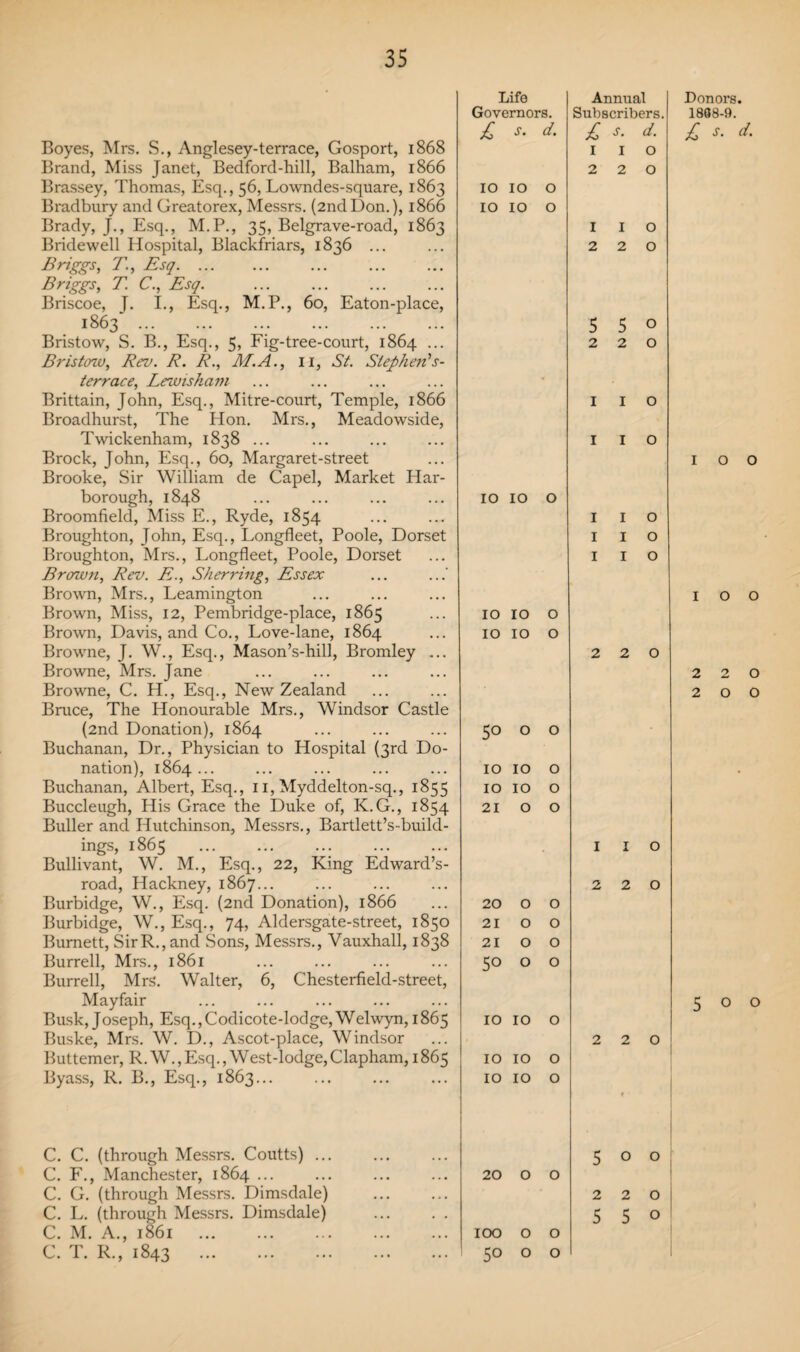 Boyes, Mrs. S., Anglesey-terrace, Gosport, 1868 Brand, Miss Janet, Bedford-hill, Balham, 1866 Brassey, Thomas, Esq., 56, Lowndes-square, 1863 Bradbury and Greatorex, Messrs. (2ndDon.), 1866 Brady, J., Esq., M.P., 35, Belgrave-road, 1863 Bridewell Hospital, Blackfriars, 1836 ... Briggs, T., Esq. Briggs, T. C., Esq. Briscoe, J. I., Esq., M.P., 60, Eaton-place, 1863'.. . Bristow, S. B., Esq., 5, Fig-tree-court, 1864 ... Bristow, Rev. R. R., M.A., 11, St. Stephen's- terrace, Lewisham Brittain, John, Esq., Mitre-court, Temple, 1866 Broadhurst, The Hon. Mrs., Meadowside, Twickenham, 1838 ... Brock, John, Esq., 60, Margaret-street Brooke, Sir William de Capel, Market Har- borough, 1848 Broomfield, Miss E., Ryde, 1854 Broughton, John, Esq., Longfleet, Poole, Dorset Broughton, Mrs., Longfleet, Poole, Dorset Brown, Rev. E., Sherring, Essex Brown, Mrs., Leamington Brown, Miss, 12, Pembridge-place, 1865 Brown, Davis, and Co., Love-lane, 1864 Browne, J. W., Esq., Mason’s-hill, Bromley ... Browne, Mrs. Jane Browne, C. H., Esq., New Zealand Bruce, The Honourable Mrs., Windsor Castle (2nd Donation), 1864 Buchanan, Dr., Physician to Hospital (3rd Do¬ nation), 1864 ... Buchanan, Albert, Esq., 11, Myddelton-sq., 1855 Buccleugh, His Grace the Duke of, K.G., 1854 Buller and Hutchinson, Messrs., Bartlett’s-build- ings, 1865 Bullivant, W. M., Esq., 22, King Edward’s- road, Hackney, 1867... Burbidge, W., Esq. (2nd Donation), 1866 Burbidge, W., Esq., 74, Aldersgate-street, 1850 Burnett, SirR., and Sons, Messrs., Vauxhall, 1838 Burrell, Mrs., 1861 Burrell, Mrs. Walter, 6, Chesterfield-street, Mayfair Busk, Joseph, Esq., Codicote-lodge, Welwyn, 1865 Buske, Mrs. W. D., Ascot-place, Windsor Buttemer, R. W.,Esq., West-lodge,Clapham, 1865 Byass, R. B., Esq., 1863... C. C. (through Messrs. Coutts) ... C. F., Manchester, 1864 ... C. G. (through Messrs. Dimsdale) C. L. (through Messrs. Dimsdale) C. M. A., 1861 . C. T. R., 1843 . Life Annual Governors. Subscribers. s. d. £ s. d. I I O 2 2 O IO IO 0 10 IO 0 I I O 2 2 O 5 5 O 2 2 O I I O I I O IO IO 0 I I O I I O I I O IO 10 0 IO IO 0 2 2 O 50 0 0 IO IO 0 IO IO 0 21 0 0 I I O 2 2 O 20 0 0 21 0 0 21 0 0 50 0 0 IO IO 0 2 2 O IO IO 0 IO IO 0 ' 5 O 0 ; 20 0 0 2 2 O 5 5 O IOO 0 0 0 0 I Donors. 1808-9. £ S. d. I o o IOO 2 2 0 2 0 0 5 0 0