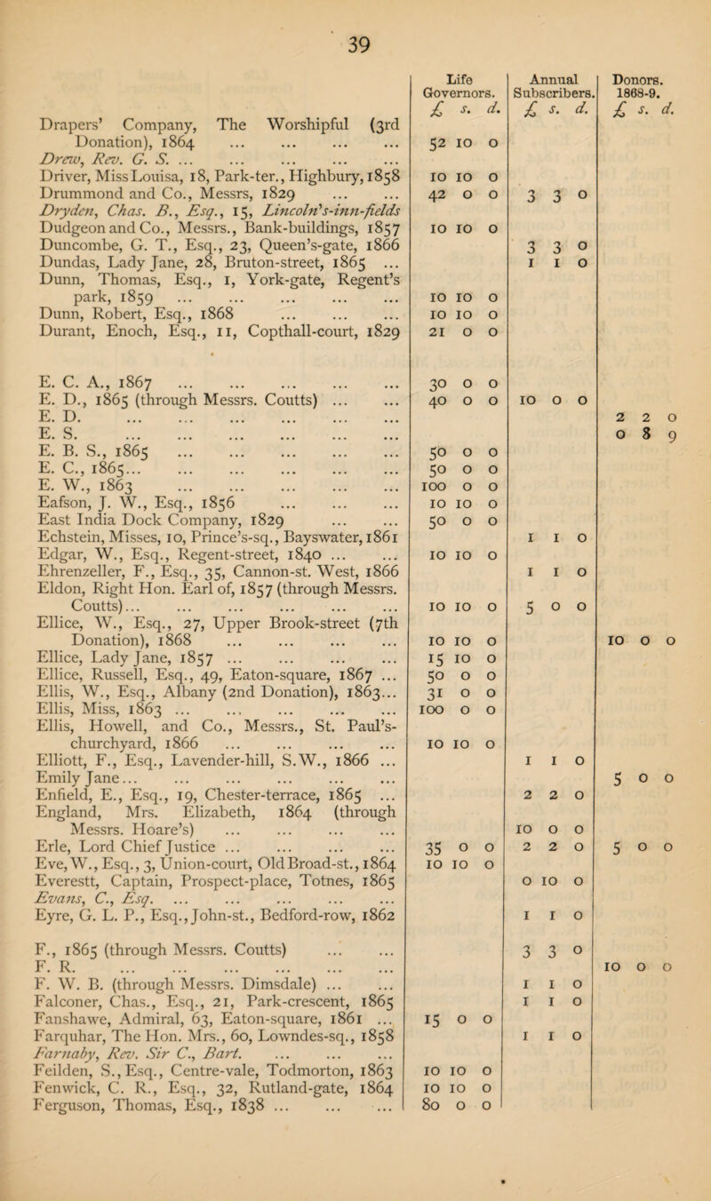 Drapers’ Company, The Worshipful (3rd Donation), 1864 Drew, Rev. G. S. ... Driver, Miss Louisa, 18, Park-ter., Highbury, 1858 Drummond and Co., Messrs, 1829 Dryden, Chas. B., Esq., 15, Lincoln's-inn-fields Dudgeon and Co., Messrs., Bank-buildings, 1857 Duncombe, G. T., Esq., 23, Queen’s-gate, 1866 Dundas, Lady Jane, 28, Bruton-street, 1865 ... Dunn, Thomas, Esq., 1, York-gate, Regent’s park, 1859 Dunn, Robert, Esq., 1868 Durant, Enoch, Esq., 11, Copthall-court, 1829 E. C. A., 1867 . E. D., 1865 (through Messrs. Coutts) ... F D J 0 000 0.0 000 000 000 000 F S 4 0 v J 0 000 000 000 000 000 000 E. B. S., 1865 . E. C., 1865. E. W., 1863 . Eafson, J. W., Esq., 1856 East India Dock Company, 1829 Echstein, Misses, 10, Prince’s-sq., Bayswater, 1861 Edgar, W., Esq., Regent-street, 1840 ... Ehrenzeller, F., Esq., 35, Cannon-st. West, 1866 Eldon, Right Hon. Earl of, 1857 (through Messrs. Coutts)... Ellice, W., Esq., 27, Upper Brook-street (7th Donation), 1868 Ellice, Lady Jane, 1857 ... Ellice, Russell, Esq., 49, Eaton-square, 1867 ... Ellis, W., Esq., Albany (2nd Donation), 1863... Ellis, Miss, 1863 ... Ellis, Howell, and Co., Messrs., St. Paul’s- churchyard, 1866 Elliott, F., Esq., Lavender-hill, S.W., 1866 ... Emily Jane... Enfield, E., Esq., 19, Chester-terrace, 1865 ... England, Mrs. Elizabeth, 1864 (through Messrs. Hoare’s) Erie, Lord Chief Justice ... Eve, W., Esq., 3, Union-court, OldBroad-st., 1864 Everestt, Captain, Prospect-place, Totnes, 1865 Evans, C., Esq. Eyre, G. L. P., Esq., John-st., Bedford-row, 1862 F. , 1865 (through Messrs. Coutts) F. W. B. (through Messrs. Dimsdale) ... Falconer, Chas., Esq., 21, Park-crescent, 1865 Fanshawe, Admiral, 63, Eaton-square, 1861 ... Farquhar, The Hon. Mrs., 60, Lowndes-sq., 1858 Farnaby, Rev. Sir C., Bart. Feilden, S.,Esq., Centre-vale, Todmorton, 1863 Fenwick, C. R., Esq., 32, Rutland-gate, 1864 Ferguson, Thomas, Esq., 1838 ... Life Annual Governors. Subscribers. £ s. d. £ s. d. 52 10 0 10 10 0 42 0 0 3 3 0 10 10 0 3 3 0 1 1 0 10 10 0 10 10 0 21 0 0 30 0 0 40 0 0 10 0 0 50 0 0 50 0 0 100 0 0 10 10 0 50 0 0 1 1 0 10 10 0 1 1 0 10 10 0 5 0 0 10 10 0 15 10 0 50 0 0 31 0 0 100 0 0 10 10 0 1 1 0 2 2 0 10 0 0 35 0 0 2 2 0 10 10 0 0 10 0 1 1 0 3 3 0 1 1 0 1 1 0 i5 0 0 1 1 0 10 10 0 10 10 0 80 0 0 Donors. 1868-9. £ A d. 2 2 0 089 IO O O 5 0 0 5 0 0