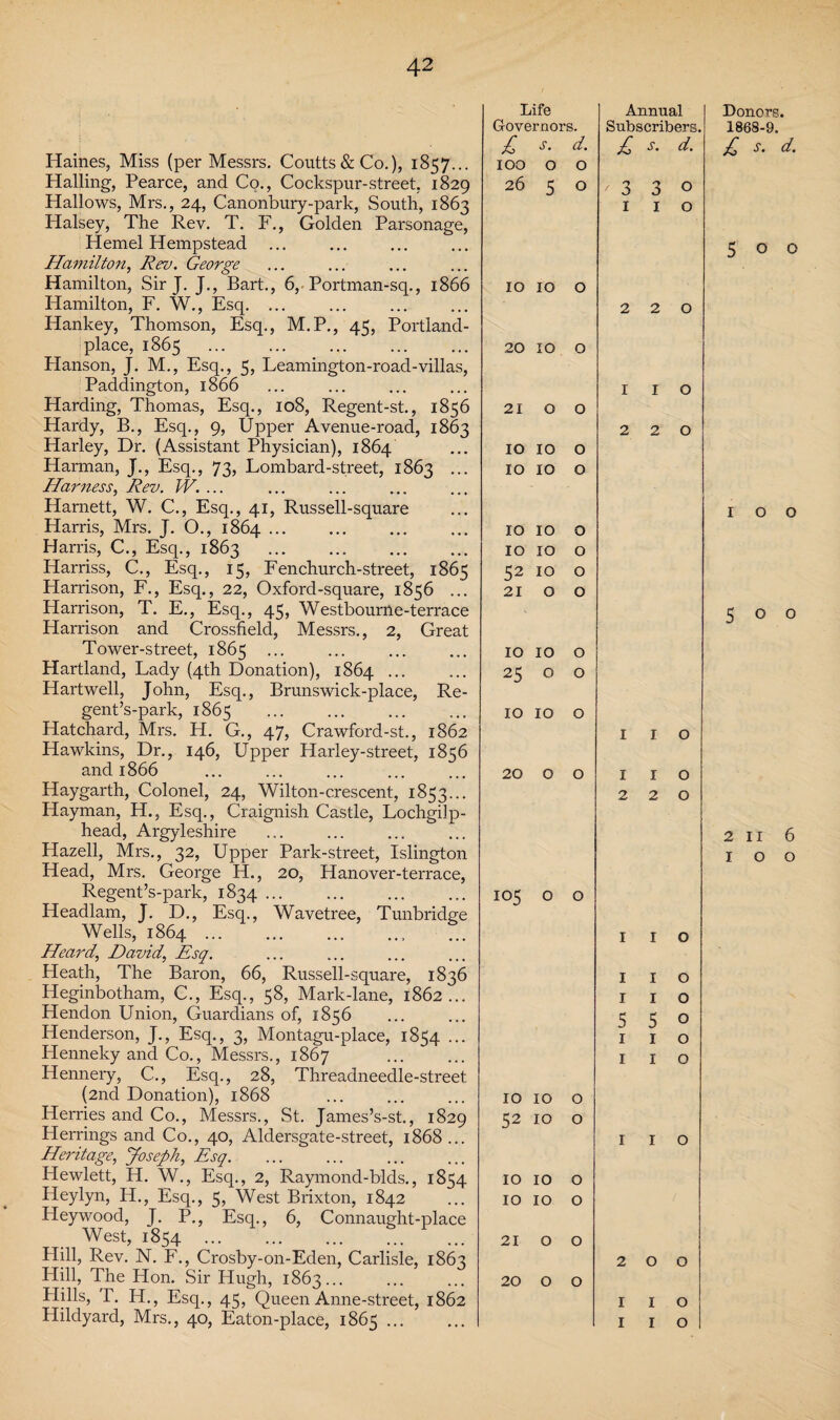 Haines, Miss (per Messrs. Coutts&Co.), 1857... Hailing, Pearce, and Co., Cockspur-street, 1829 Hallows, Mrs., 24, Canonbury-park, South, 1863 Halsey, The Rev. T. F., Golden Parsonage, Hemel Hempstead ... Hamilton, Rev. George Hamilton, Sir J. J., Bart., 6, Portman-sq., 1866 Hamilton, F. W., Esq. ... Hankey, Thomson, Esq., M.P., 45, Portland- place, 1865 Hanson, J. M., Esq., 5, Leamington-road-villas, Paddington, 1866 Harding, Thomas, Esq., 108, Regent-st., 1856 Hardy, B., Esq., 9, Upper Avenue-road, 1863 Harley, Dr. (Assistant Physician), 1864 Harman, J., Esq., 73, Lombard-street, 1863 ... Harness, Rev. W. ... Harnett, W. C., Esq., 41, Russell-square Harris, Mrs. J. O., 1864. Harris, C., Esq., 1863 Harriss, C., Esq., 15, Fenchurch-street, 1865 Harrison, F., Esq., 22, Oxford-square, 1856 ... Harrison, T. E., Esq., 45, Westbourne-terrace Harrison and Crossfield, Messrs., 2, Great Tower-street, 1865 ... Hartland, Lady (4th Donation), 1864 ... Hartwell, John, Esq., Brunswick-place, Re- gent’s-park, 1865 Hatchard, Mrs. H. G., 47, Crawford-st., 1862 Hawkins, Dr., 146, Upper Harley-street, 1856 and 1866 Haygarth, Colonel, 24, Wilton-crescent, 1853... Hayman, H., Esq., Craignish Castle, Lochgilp¬ head, Argyleshire Hazell, Mrs., 32, Upper Park-street, Islington Head, Mrs. George H., 20, Hanover-terrace, Regent’s-park, 1834 ... Headlam, J. D., Esq., Wavetree, Tunbridge Wells, 1864.. Heard,, David,, Esq. Heath, The Baron, 66, Russell-square, 1836 Heginbotham, C., Esq., 58, Mark-lane, 1862... Hendon Union, Guardians of, 1856 Henderson, J., Esq., 3, Montagu-place, 1854 ... Henneky and Co., Messrs., 1867 Hennery, C., Esq., 28, Threadneedle-street. (2nd Donation), 1868 Herries and Co., Messrs., St. James’s-st., 1829 Herrings and Co., 40, Aldersgate-street, 1868 ... Heritage, Joseph, Esq. Hewlett, H. W., Esq., 2, Raymond-blds., 1854 Ideylyn, H., Esq., 5, West Brixton, 1842 Heywood, J. P., Esq., 6, Connaught-place West, 1854 Hill, Rev. N. F., Crosby-on-Eden, Carlisle, 1863 Hill, The Hon. Sir Hugh, 1863... Hills, T. H., Esq., 45, Queen Anne-street, 1862 Hildyard, Mrs., 40, Eaton-place, 1865 ... Life Governors. £ s. d. Annual Subscribers. £ s. d. IOO O 0 26 5 0 V 3 3 0 1 1 0 10 10 0 2 2 0 20 10 0 1 r 0 21 0 0 2 2 0 IO 10 0 IO 10 0 IO 10 0 IO 10 0 52 10 0 21 0 0 IO 10 0 25 0 0 IO 10 0 1 1 0 20 0 0 1 1 0 2 2 0 105 0 0 1 1 0 1 1 0 1 1 0 5 5 0 1 1 0 1 1 0 IO 10 0 52 10 0 1 1 0 IO 10 0 IO 10 0 21 0 0 2 0 0 20 0 0 1 1 0 1 1 0 Donors. 1868-9. £ s. d. 500 100 500 2 II 6