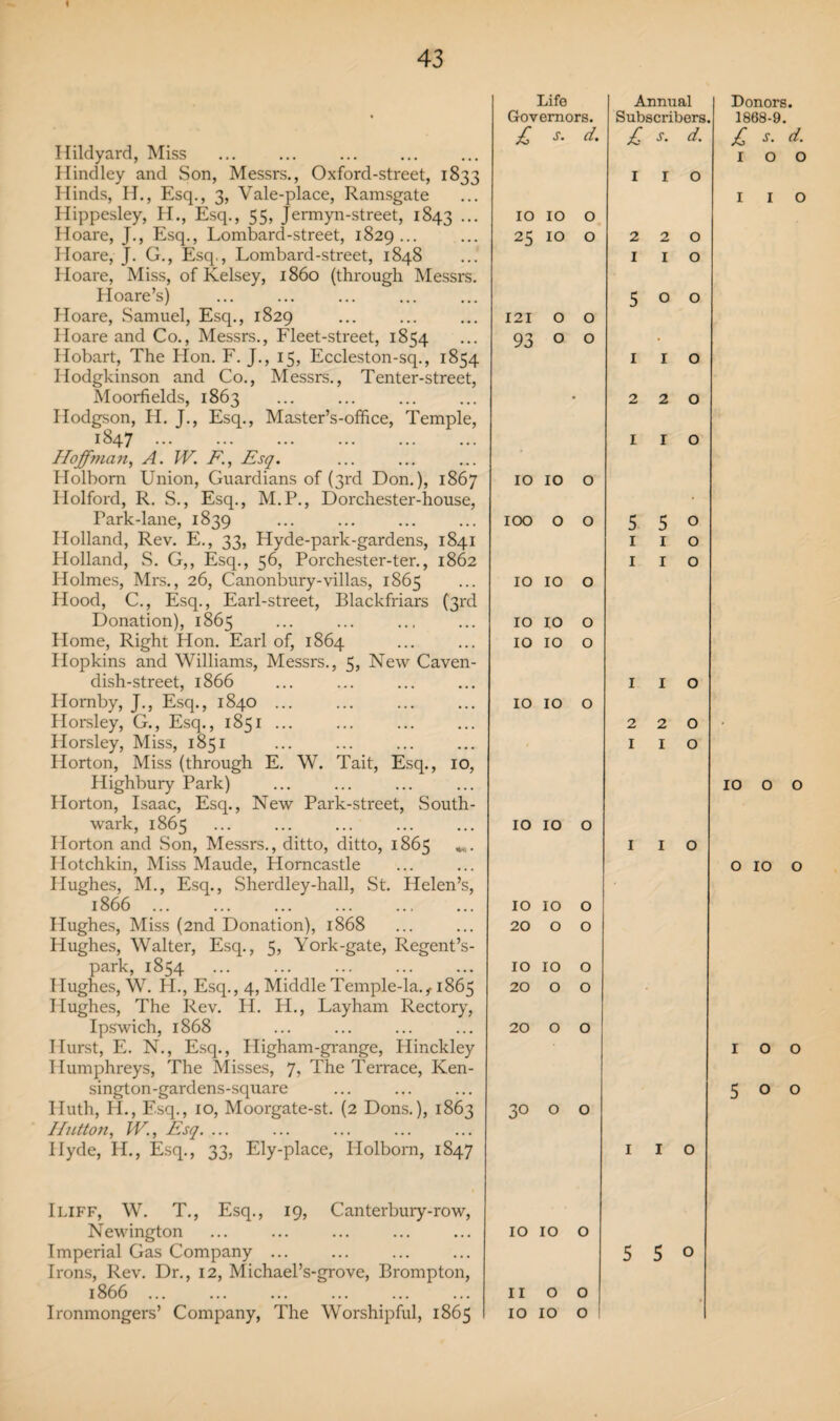 I 43 Hildyard, Miss Hindley and Son, Messrs., Oxford-street, 1833 Hinds, H., Esq., 3, Vale-place, Ramsgate Hippesley, H., Esq., 55, Jermyn-street, 1843 ... Hoare, J., Esq., Lombard-street, 1829 ... Iloare, J. G., Esq., Lombard-street, 1848 Hoare, Miss, of Kelsey, i860 (through Messrs. Hoare’s) Hoare, Samuel, Esq., 1829 Hoare and Co., Messrs., Fleet-street, 1854 Hobart, The Hon. F. J., 15, Eccleston-sq., 1854 Iiodgkinson and Co., Messrs., Tenter-street, Moorfields, 1863 Hodgson, H. J., Esq., Master’s-office, Temple, 1847. Hoffman, A. IV. F, Esq. Holbom Union, Guardians of (3rd Don.), 1867 Holford, R. S., Esq., M.P., Dorchester-house, Park-lane, 1839 Holland, Rev. E., 33, Hyde-park-gardens, 1841 Holland, S. G,, Esq., 56, Porchester-ter., 1862 Holmes, Mrs., 26, Canonbury-villas, 1865 Hood, C., Esq., Earl-street, Blackfriars (3rd Donation), 1865 Home, Right Hon. Earl of, 1864 Hopkins and Williams, Messrs., 5, New Caven¬ dish-street, 1866 Hornby, J., Esq., 1840 ... Horsley, G., Esq., 1851 ... Horsley, Miss, 1851 Horton, Miss (through E. W. Tait, Esq., 10, Highbury Park) Horton, Isaac, Esq., New Park-street, South¬ wark, 1865 Horton and Son, Messrs., ditto, ditto, 1865 Hotchkin, Miss Maude, Homcastle Hughes, M., Esq., Sherdley-hall, St. Helen’s, 1866. Hughes, Miss (2nd Donation), 1868 Hughes, Walter, Esq., 5, York-gate, Regent’s- park, 1854 Hughes, W. H., Esq., 4, Middle Temple-la. f 1865 Hughes, The Rev. H. H., Layham Rectory, Ipswich, 1868 Hurst, E. N., Esq., Higham-grange, Hinckley Humphreys, The Misses, 7, The Terrace, Ken- si ngt on-gardens - square Huth, H., Esq., 10, Moorgate-st. (2 Dons.), 1863 Hutton, IV., Esq. ... Hyde, II., Esq., 33, Ely-place, Holbom, 1847 Iliff, W. T., Esq., 19, Canterbury-row, Newington Imperial Gas Company ... Irons, Rev. Dr., 12, Michael’s-grove, Brompton, 1866. Ironmongers’ Company, The Worshipful, 1865 Life Annual Governors. Subscribers. s. d. £ s. d. 1 I 0 IO IO 0 25 IO 0 2 2 0 1 1 0 5 0 0 121 O 0 93 O 0 • 1 1 0 • 2 2 0 1 1 0 10 IO 0 100 O 0 5 5 0 1 1 0 1 1 0 10 10 0 10 10 0 10 10 0 1 1 0 10 10 0 2 2 0 1 1 0 10 10 0 1 1 0 10 10 0 20 0 0 10 10 0 20 0 0 20 0 0 30 0 0 1 1 0 10 10 0 5 5 0 11 0 0 10 10 O ! Donors. 1868-9. £ s- d. 100 I I o 10 o o o 10 o 100 500