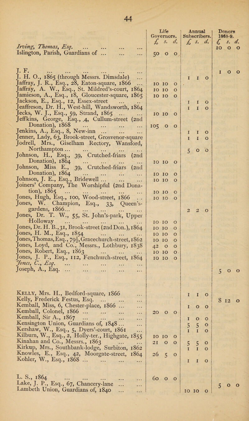 Irving, Thomas, Esq. Islington, Parish, Guardians of ... J. F. . J. H. O., 1865 (through Messrs. Dimsdale) Jaffray, J. R., Esq., 28, Eaton-square, 1866 Jaffray, A. W., Esq., St. Mildred’s-court, 1864 Jamieson, A., Esq., 18, Gloucester-square, 1865 Jackson, E., Esq., 12, Essex-street Jeaffreson, Dr. H., West-hill, Wandsworth, 1864 Jecks, W. J., Esq., 59, Strand, 1865 ... Jeffkins, George, Esq., .4, Cullum-street (2nd Donation), 1868 Jenkins, A., Esq., 8, New-inn ... Jenner, Lady, 63, Brook-street, Grosvenor-square Jodrell, Mrs., Giselham Rectory, Wansford, Northampton... Johnson, H., Esq., 39, Crutched-friars (2nd Donation), 1864 Johnson, Miss E., 39, Crutched-friars (2nd Donation), 1864 Johnson, J. E., Esq., Bridewell ... Joiners’ Company, The Worshipful (2nd Dona¬ tion), 1865 Jones, Hugh, Esq., 100, Wood-street, 1866 Jones, W. Champion, Esq., 33, Queen’s- gardens, 1866... Jones, Dr. T. W., 55, St. John’s-park, Upper Holloway Jones, Dr. H. B.,31, Brook-street (2ndDon.), 1864 Jones, H. M., Esq., 1854 . Jones,Thomas,Esq., 79J,Gracechurch-street, 1862 Jones, Loyd, and Co., Messrs., Lothbury, 1838 Jones, Robert, Esq., 1863 Jones, J. P., Esq., 112, Fenchurch-street, 1864 Jones, C., Esq. Joseph, A., Esq. ... Kelly, Mrs. PL, Bedford-square, 1866 Kelly, Frederick Festus, Esq. Kemball, Miss, 6, Chester-place, 1866 ... Kemball, Colonel, 1866 ... Kemball, Sir A., 1867 Kensington Union, Guardians of, 1848 ... Kershaw, W., Esq., 5, Dyers’-court, 1861 Kilburn, W., Esq., 2, Holly-ter., Highgate, 1855 Kinahan and Co., Messrs., 1863 Kirkup, Mrs., Southbank-lodge, Surbiton, 1862 Knowles, E., Esq., 42, Moorgate-street, 1864 Kohler, W., Esq., 1868. L. S., 1864 . Lake, J. P., Esq., 67, Chancery-lane Lambeth Union, Guardians of, 1840 Life Annual Governors. Subscribers. £ d. £ s. d. 50 O 0 / I I 0 IO IO 0 . IO IO 0 IO IO 0 I I O I I O IO IO 0 105 0 0 I I 0 I I 0 r* 5 O b IO IO 0 IO IO 0 IO IO 0 IO IO 0 IO IO 0 2 2 O IO IO 0 IO IO 0 IO IO 0 IO IO 0 42 0 0 IO IO 0 IO IO 0 I I O I O O 20 0 0 I O O 5 5 0 1 I O IO 10 0 21 0 0 5 5 0 1 1 0 26 5 0 1 I O | 60 0 0 10 10 0 Donors 1868-9. £ d. IO O O IOO 5 0 0 8 12 o 500