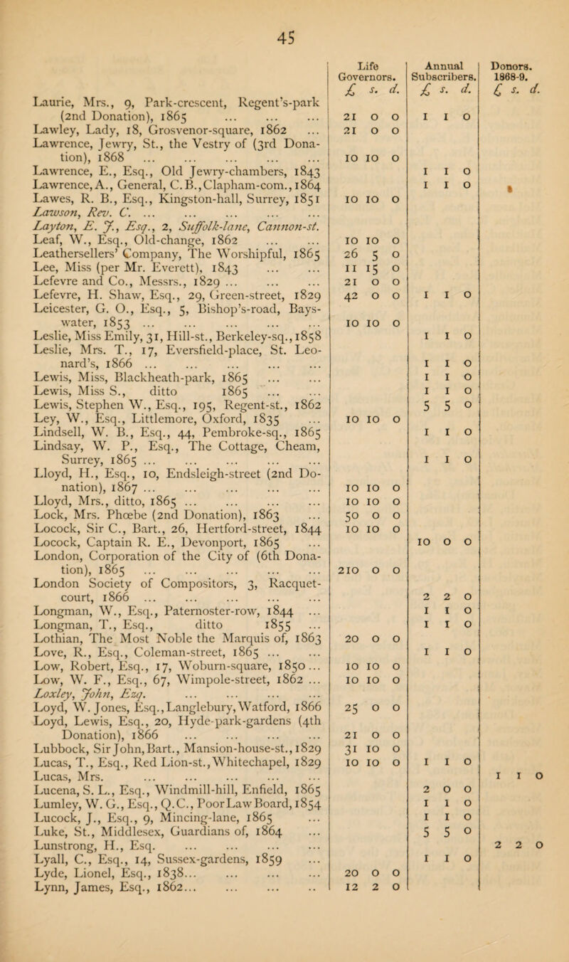 Laurie, Mrs., 9, Park-crcscent, Regent’s-park (2nd Donation), 1865 Lawley, Lady, 18, Grosvenor-square, 1862 Lawrence, Jewry, St., the Vestry of (3rd Dona¬ tion), 1868 Lawrence, E., Esq., Old Jewry-chambers, 1843 Lawrence, A., General, C.B.,Clapham-com., 1864 Lawes, R. B., Esq., Kingston-hall, Surrey, 1851 Lawson, Rev. C. ... Layton, E. J, Esc/., 2, Suffolk-lane, Cannon-st. Leaf, W., Esq., Old-change, 1862 Leathersellers’ Company, The Worshipful, 1865 Lee, Miss (per Mr. Everett), 1843 Lefevre and Co., Messrs., 1829 ... Lefevre, H. Shaw, Esq., 29, Green-street, 1829 Leicester, G. O., Esq., 5, Bishop’s-road, Bays- water, 1853. Leslie, Miss Emily, 31, Hill-st., Berkeley-sq., 1858 Leslie, Mrs. T., 17, Eversfield-place, St. Leo¬ nard’s, 1866 ... Lewis, Miss, Blackheath-park, 1865 Lewis, Miss S., ditto 1865 Lewis, Stephen W., Esq., 195, Regent-st., 1862 Ley, W., Esq., Littlemore, Oxford, 1835 Lindsell, W. B., Esq., 44, Pembroke-sq., 1865 Lindsay, W. P., Esq., The Cottage, Cheam, Surrey, 1865 ... Lloyd, H., Esq., 10, Endsleigh-street (2nd Do¬ nation), 1867 ... Lloyd, Mrs., ditto, 1865 ... Lock, Mrs. Phoebe (2nd Donation), 1863 Locock, Sir C., Bart., 26, Hertford-street, 1844 Locock, Captain R. E., Devonport, 1865 London, Corporation of the City of (6th Dona¬ tion), 1865 London Society of Compositors, 3, Racquet- court, 1866 ... Longman, W., Esq., Paternoster-row, 1844 ... Longman, T., Esq., ditto 1855 Lothian, The Most Noble the Marquis of, 1863 Love, R., Esq., Coleman-street, 1865 ... Low, Robert, Esq., 17, Woburn-square, 1850... Low’, W. F., Esq., 67, Wimpole-street, 1862 ... Loxley, John, Ezq. Loyd, W. Jones, Esq.,Langlebury, Watford, 1866 Loyd, Lewis, Esq., 20, Hyde-park-gardens (4th Donation), 1866 Lubbock, Sir John, Bart., Mansion-house-st., 1829 Lucas, T., Esq., Red Lion-st.,Whitechapel, 1829 Lucas, Mrs. Lucena, S. L., Esq., Windmill-hill, Enfield, 1865 Lumley, W. G., Esq., Q.C., Poor Law Board, 1854 Lucock, J., Esq., 9, Mincing-lane, 1865 Luke, St., Middlesex, Guardians of, 1864 Lunstrong, H., Esq. Lyall, C., Esq., 14, Sussex-gardens, 1859 Lyde, Lionel, Esq., 1838... Lynn, James, Esq., 1862... Life Annual Governors. Subscribers. S. d. £ s. d. 21 O 0 1 I 0 21 O 0 IO IO 0 1 I 0 1 1 0 IO IO 0 IO IO 0 26 5 0 11 15 0 21 0 0 42 0 0 1 1 0 IO IO 0 1 I 0 1 I 0 1 I 0 1 1 0 5 5 0 IO IO 0 1 1 0 1 1 0 IO IO 0 IO IO 0 50 0 0 IO IO 0 10 0 0 210 0 0 2 2 0 1 1 0 1 1 0 20 0 0 1 1 0 IO IO 0 IO IO 0 25 0 0 21 0 0 31 IO 0 IO IO 0 1 1 0 2 0 0 1 1 0 1 1 0 5 5 0 1 1 0 20 0 0 12 2 0 Donors. 1868-9. 4 x. d. % I I o 2 2 0