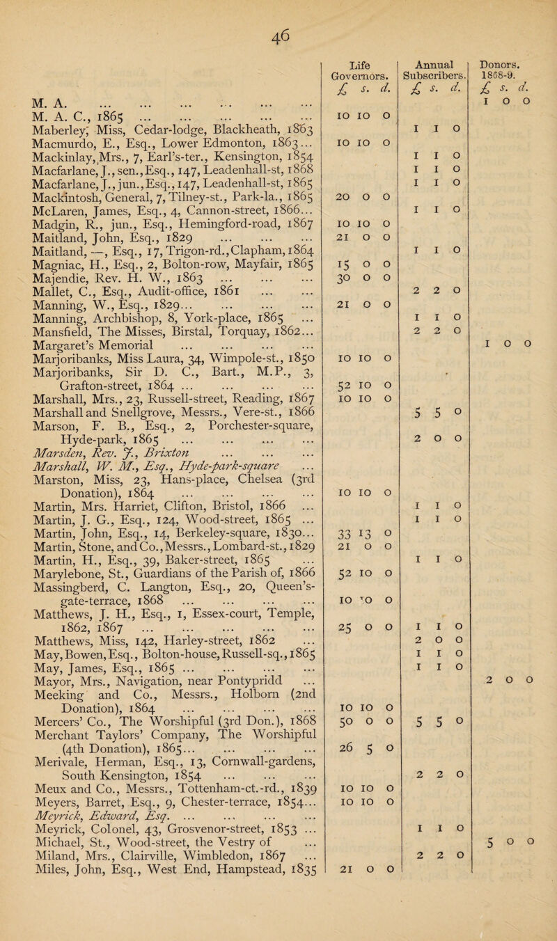 M. A. M. A. C., 1865 . Maberley,' Miss, Cedar-lodge, Blackheath, 1863 Macmurdo, E., Esq., Lower Edmonton, 1863... Mackinlay, Mrs., 7, Earl’s-ter., Kensington, 1854 Macfarlane,* J., sen., Esq., 147, Leadenhall-st, 1868 Macfarlane, J., jun.,Esq., 147, Leadenhall-st, 1865 Mackintosh, General, 7, Tilney-st., Park-la., 1865 McLaren, James, Esq., 4, Cannon-street, 1866... Madgin, R., jun., Esq., Hemingford-road, 1867 Maitland, John, Esq., 1829 Maitland, —, Esq., 17,Trigon-rd.,Clapham, 1864 Magniac, H., Esq., 2, Bolton-row, Mayfair, 1865 Majendie, Rev. H. W., 1863 Mallet, C., Esq., Audit-office, 1861 Manning, W., Esq., 1829... Manning, Archbishop, 8, York-place, 1865 Mansfield, The Misses, Birstal, Torquay, 1862... Margaret’s Memorial Marjoribanks, Miss Laura, 34, Wimpole-st., 1850 Marjoribanks, Sir D. C., Bart., M.P., 3, Grafton-street, 1864 ... ... ... Marshall, Mrs., 23, Russell-street, Reading, 1867 Marshall and Snellgrove, Messrs., Vere-st., 1866 Marson, F. B., Esq., 2, Porchester-square, Hyde-park, 1865 Mars den, Rev. J., Brixton Marshall, W. M., Esq., Hyde-park-square Marston, Miss, 23, Hans-place, Chelsea (3rd Donation), 1864 Martin, Mrs. Harriet, Clifton, Bristol, 1866 Martin, J. G., Esq., 124, Wood-street, 1865 ... Martin, John, Esq., 14, Berkeley-square, 1830... Martin, Stone, and Co., Messrs., Lombard-st., 1829 Martin, H., Esq., 39, Baker-street, 1865 Marylebone, St., Guardians of the Parish of, 1866 Massingberd, C. Langton, Esq., 20, Queen’s- gate-terrace, 1868 Matthews, J. H., Esq., I, Essex-court, Temple, 1862, 1867 . Matthews, Miss, 142, Harley-street, 1862 May, Bowen, Esq., Bolton-house, Russell-sq. ,1865 May, James, Esq., 1865 ... Mayor, Mrs., Navigation, near Pontypridd Meeking and Co., Messrs., ITolborn (2nd Donation), 1864 Mercers’ Co., The Worshipful (3rd Don.), 1868 Merchant Taylors’ Company, The Worshipful (4th Donation), 1865... Merivale, Herman, Esq., 13, Cornwall-gardens, South Kensington, 1854 Meux and Co., Messrs., Tottenham-ct.-rd., 1839 Meyers, Barret, Esq., 9, Chester-terrace, 1854... Meyrick, Edward, Esq. ... Meyrick, Colonel, 43, Grosvenor-street, 1853 ... Michael, St., Wood-street, the Vestry of Miland, Mrs., Clairville, Wimbledon, 1867 Miles, John, Esq., West End, Hampstead, 1835 Life Annual Governors. Subscribers. £ s. d. £ s. d. 10 10 0 1 1 0 10 10 0 1 1 0 1 1 0 1 1 0 20 0 0 1 1 0 10 10 0 21 0 0 1 1 0 15 0 0 30 0 0 2 2 0 21 0 0 1 1 0 2 2 0 10 10 0 52 10 0 10 10 0 5 5 0 2 0 0 10 10 0 1 1 0 1 1 0 33 13 0 21 0 0 1 1 0 52 10 0 10 To 0 25 0 0 1 1 0 2 0 0 1 1 0 1 1 0 10 10 0 5° 0 0 5 5 0 26 5 0 2 2 0 10 10 0 10 10 0 1 1 0 2 2 0 21 0 0 Donors. 1868-9. £ s. d. IOO IOO 2 0 0 5 0 0