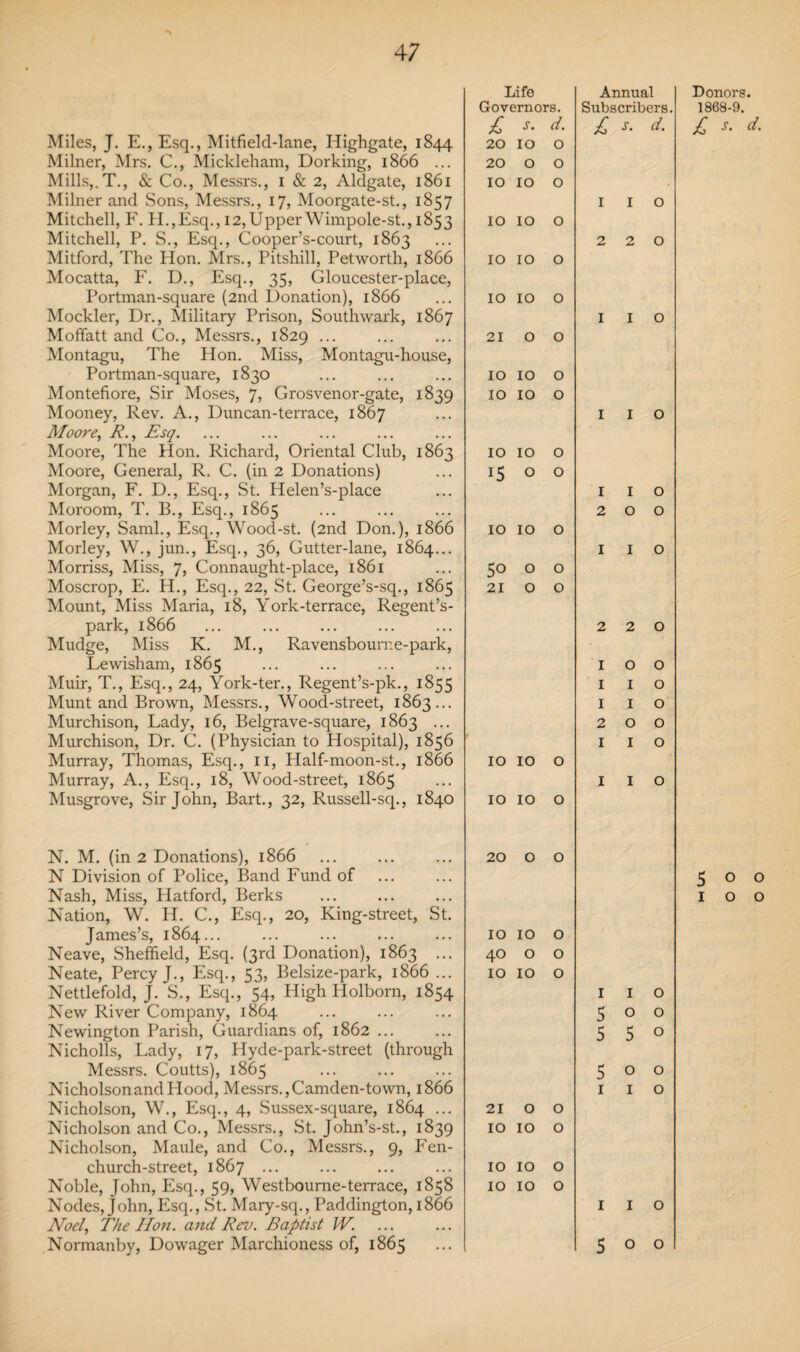 Miles, J. E., Esq., Mitfield-lane, Highgate, 1844 Milner, Mrs. C., Mickleham, Dorking, 1866 ... Mills,.T., & Co., Messrs., 1 & 2, Aldgate, 1861 Milner and Sons, Messrs., 17, Moorgate-st., 1857 Mitchell, F. H.,Esq., 12,Upper Wimpole-st., 1853 Mitchell, P. S., Esq., Cooper’s-court, 1863 Mitford, The Hon. Mrs., Pitshill, Petworth, 1866 Mocatta, F. D., Esq., 35, Gloucester-place, Portman-square (2nd Donation), 1866 Mockler, Dr., Military Prison, Southwark, 1867 Moffatt and Co., Messrs., 1829 ... Montagu, The Hon. Miss, Montagu-house, Portman-square, 1830 Montefiore, Sir Moses, 7, Grosvenor-gate, 1839 Mooney, Rev. A., Duncan-terrace, 1867 Moore, R., Esq. Moore, The Hon. Richard, Oriental Club, 1863 Moore, General, R. C. (in 2 Donations) Morgan, F. D., Esq., St. Helen’s-place Moroom, T. B., Esq., 1865 Morley, Sami., Esq., Wood-st. (2nd Don.), 1866 Morley, W., jun., Esq., 36, Gutter-lane, 1864... Morriss, Miss, 7, Connaught-place, 1861 Moscrop, E. H., Esq., 22, St. George’s-sq., 1865 Mount, Miss Maria, 18, York-terrace, Regent’s- park, 1866 Mudge, Miss K. M., Ravensbourne-park, Lewisham, 1865 Muir, T., Esq., 24, York-ter., Regent’s-pk., 1855 Munt and Brown, Messrs., Wood-street, 1863... Murchison, Lady, 16, Belgrave-square, 1863 ... Murchison, Dr. C. (Physician to Hospital), 1856 Murray, Thomas, Esq., 11, Half-moon-st., 1866 Murray, A., Esq., 18, Wood-street, 1865 Musgrove, Sir John, Bart., 32, Russell-sq., 1840 N. M. (in 2 Donations), 1866 N Division of Police, Band Fund of Nation, W. H. C., Esq., 20, King-street, St. James’s, 1864... Neave, Sheffield, Esq. (3rd Donation), 1863 ... Neate, Percy J., Esq., 53, Belsize-park, 1866 ... Nettlefold, J. S., Esq., 54, High Holbom, 1854 New River Company, 1864 Newington Parish, Guardians of, 1862 ... Nicholls, Lady, 17, Hyde-park-street (through Messrs. Coutts), 1865 Nicholson and Hood, Messrs., Camden-town, 1866 Nicholson, W., Esq., 4, Sussex-square, 1864 ... Nicholson and Co., Messrs., St. John’s-st., 1839 Nicholson, Maule, and Co., Messrs., 9, Fen- church-street, 1867 ... Noble, John, Esq., 59, Westbourne-terrace, 1858 Nodes, John, Esq., St. Mary-sq., Paddington, 1866 Noel, The Hon. and Rev. Baptist IV. Normanby, Dowager Marchioness of, 1865 Life Governors. £ s. d. Annual Subscribers. £ s. d. 20 10 O 20 O O IO IO O I 1 0 O »—< O HH O 2 2 0 HH O h-H O O IO IO O I 1 0 21 O O IO IO O IO IO O I 1 0 IO IO O 15 O O I 1 0 2 0 0 O N-< O HH O I 1 0 50 0 O 21 0 O 2 2 0 I 0 0 I 1 0 I 1 0 2 0 0 I 1 0 O O ►■H O I 1 0 IO IO O 20 O O IO IO O 40 O O H-1 O H-< O O I 1 0 5 0 0 5 5 0 5 0 0 1 1 0 21 O O IO IO O IO IO O IO IO O 1 1 0 5 0 0 Donors. 1868-9. £ s- d- 5 0 0