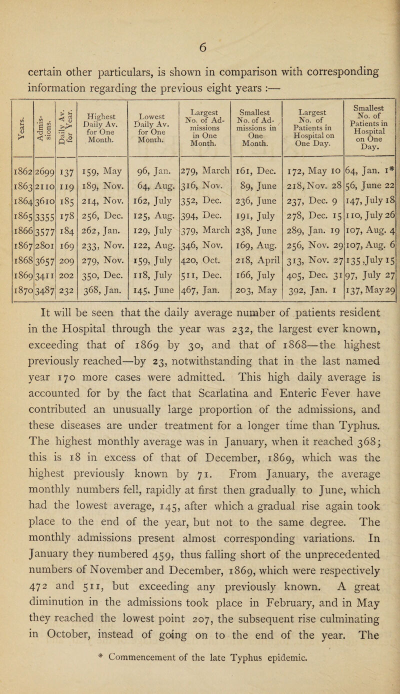 certain other particulars, is shown in comparison with corresponding information regarding the previous eight years :— Years. Admis¬ sions. Daily Av. for Year. Highest Daily Av. for One Month. Lowest baity Av. for One Month. Largest No. of Ad¬ missions in One Month. Smallest No. of Ad- f missions in One Month. Largest No. of Patients in Hospital on One Day. Smallest No. of Patients in Hospital on One Day. 1862 2699 137 159, May 96, Jan. 279, March 161, Dec. 172, May 10 64, Jan. i# 1863 2IIO 119 189, Nov. 64, Aug. 316, Nov. 89, June 218, Nov. 28 56, June 22 1864 3610 185 214, Nov. 162, July 352, Dec. 236, June 237, Dec. 9 147, July 18 1865 3355 178 256, Dec. 125, Aug. 394, Dec. 191, July 278, Dec. 15 no, July 26 1866 3577 184 262, Jan. 129, July 379, March 238, June 289, Jan. 19 107, Aug. 4 1867 2801 169 233, Nov. 122, Aug. 346, Nov. 169, Aug. 256, Nov. 29 107, Aug. 6 1868 3657 209 279, Nov. *59, July 420, Oct. 218, April 313, Nov. 27 135 JNy 15 1869 34ii 202 350, Dec. 118, July 511, Dec. 166, July 405, Dec. 31 97, July 27 1870 3487 232 368, Jan. 145, June 467, Jan. 203, May 302, Jan. 1 137, May 29 It will be seen that the daily average number of patients resident in the Hospital through the year was 232, the largest ever known, exceeding that of 1869 by 30, and that of 1868—the highest previously reached—by 23, notwithstanding that in the last named year 170 more cases were admitted. This high daily average is accounted for by the fact that Scarlatina and Enteric Fever have contributed an unusually large proportion of the admissions, and these diseases are under treatment for a longer time than Typhus. The highest monthly average was in January, when it reached 368; this is 18 in excess of that of December, 1869, which was the highest previously known by 71, From January, the average monthly numbers fell, rapidly at first then gradually to June, which had the lowest average, 145, after which a gradual rise again took place to the end of the year, but not to the same degree. The monthly admissions present almost corresponding variations. In January they numbered 459, thus falling short of the unprecedented numbers of November and December, 1869, which were respectively 472 and 511, but exceeding any previously known. A great diminution in the admissions took place in February, and in May they reached the lowest point 207, the subsequent rise culminating in October, instead of going on to the end of the year. The * Commencement of the late Typhus epidemic.