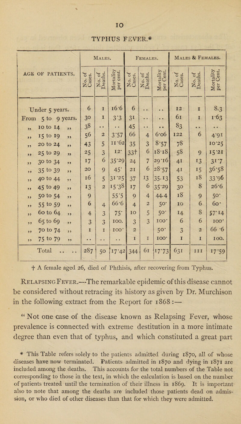 TYPHUS FEVER * AGE OF PATIENTS. Males. Females. Males & Females. No. of Cases. No. of Deaths. Mortality per cent. No. of Cases. No. of Deaths. -- Mortality per Cent. No. of Cases. No. of Deaths. Mortality per Cent. Under 5 years >. 6 I l6‘6 6 .. • • 12 I 8-3 From 5 to 9 years. 30 I 3'3 3i • • • • 6l I 1-63 33 10 to 14 33 38 • • 45 • • • • 83 • • • e 33 15 to 19 33 56 2 3'57 66 4 6-o6 122 6 4-9I 33 20 to 24 33 43 5 II '62 35 3 X. 00 78 10-25 33 25 to 29 33 25 3 12- 33t 6 18-18 58 9 15-21 3 3 30 to 34 33 17 6 35^9 24 7 29-16 41 13 31-7 33 35 to 39 3 3 20 9 45 21 6 28-57 41 15 36-58 33 40 to 44 3 3 16 5 3I-25 37 13 35-13 53 18 33-96 33 45 to 49 33 13 2 15-38 17 6 35-29 30 8 26‘6 33 50 to 54 33 9 55-5 9 4 44.4 18 9 5o- 33 55 to 59 3 3 6 4 66-6 4 2 5o- 10 6 60 • 33 60 to 64 3 3 4 3 75' 10 5 5° H 8 57-14 3 3 65 to 69 3 3 3 3 100. 3 3 100 • 6 6 IOO- 33 70 to 74 3 3 1 1 100 ■ 2 5° 0 0 2 66 ’6 3 3 75 to 79 3 3 • • • • 1 1 ioo- 1 1 IOO. Total • • 287 5o 17*42 344 61 I7-73 631 in I7-59 f A female aged 26, died of Phthisis, after recovering from Typhus. Relapsing Fever.--The remarkable epidemic of this disease cannot be considered without retracing its history as given by Dr. Murchison in the following extract from the Report for 1868 : — “ Not one case of the disease known as Relapsing Fever, whose prevalence is connected with extreme destitution in a more intimate degree than even that of typhus, and which constituted a great part * This Table refers solely to the patients admitted during 1870, all of whose diseases have now terminated. Patients admitted in 1870 and dying in 1871 are included among the deaths. This accounts for the total numbers of the Table not corresponding to those in the text, in which the calculation is based on the number of patients treated until the termination of their illness in 1869. It is important also to note that among the deaths are included those patients dead on admis¬ sion, or who died of other diseases than that for which they were admitted.