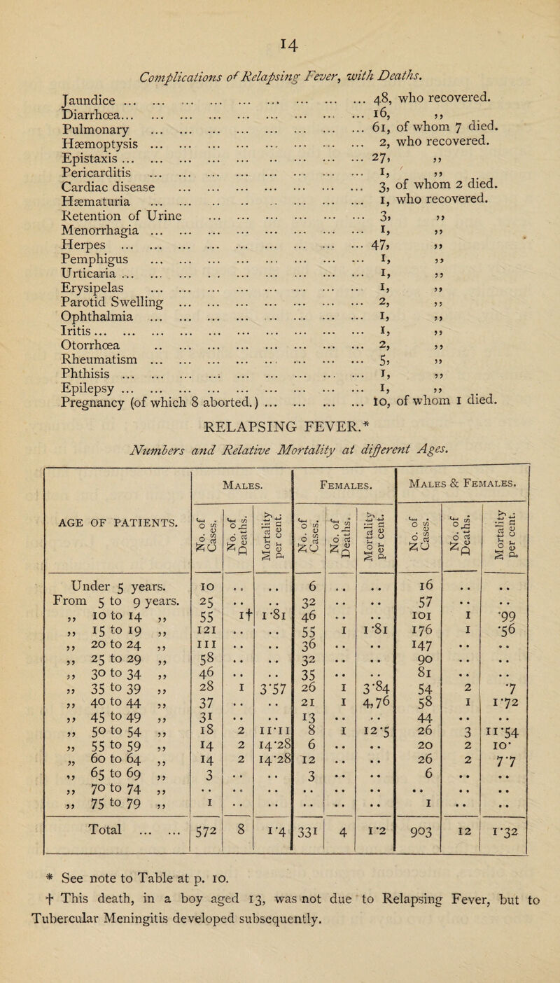 Complications of Relapsing Fever, with Deaths. Jaundice. ... 48, who recovered. Diarrhoea. ... 16, „ Pulmonary . ... 61, of whom 7 died. Haemoptysis . ... 2, who recovered. Epistaxis. • • • 27? )> Pericarditis . 1, Cardiac disease . 3, of whom 2 died. Haematuria . 1, who recovered. Retention of Urine . 3> ” Menorrhagia . 1, jj Herpes ... • •• 47> >> Pemphigus . 1, ,, Urticaria. 1, ,, Erysipelas . 1» j » Parotid Swelling . ... 2, ,, Ophthalmia . ... ... 1, «> Iritis. ... I, 55 Otorrhoea . ... 2, 55 Rheumatism . ... 5> >> Phthisis .j . 1, 55 Epilepsy. 1, 55 Pregnancy (of which 8 aborted.). ... to, of whom 1 died. RELAPSING FE VER.* Numbers and Relative Mortality at different Ages. AGE OF PATIENTS. Males. Females. Males & Females. No. of Cases. No. of Deaths. Mortality per cent. No. of | Cases. No. of Deaths. Mortality per cent. 1 No. of Cases. No. of Deaths. Mortality per cent. Under 5 years. IO • • 6 » 1 • • l6 • • • • From 5 to 9 years. 25 • • 32 • • • • 57 • • • • 55 10 to 14 55 55 if I '8l 46 «> e • • 101 I •99 55 15 to 19 55 121 • • 55 I i *81 176 I •56 5 5 20 to 24 55 hi • • 36 « • • • 147 • • 9 « 55 25 to 29 55 58 • • 32 • • • • 90 • • • • 55 30 to 34 55 46 • • 35 • • • • 81 • e • • 55 35 to 39 55 28 I 3*57 26 I 3'84 54 2 7 )> 40 to 44 55 37 • • 21 I 4,76 58 I 172 55 45 to 49 55 3i • • 13 • • .• • 44 • • • • 55 50 to 54 55 18 2 irn 8 I I2'5 26 3 11'54 55 55 to 59 55 14 2 14-28 6 « • 20 2 io- 55 60 to 64 5 5 14 2 i4'28 12 • • 26 2 7.7 ’5 65 to 69 5 5 3 • • • • 3 • • 6 • • • • 55 70 to 74 55 • » • • • • 55 75 to 79 55 1 • • • • • • • • 1 • • • • Total . 572 8 1’4 33i 4 I'2 903 12 1-32 * See note to Table at p. io. f This death, in a boy aged 13, was not due to Relapsing Fever, but to Tubercular Meningitis developed subsequently.