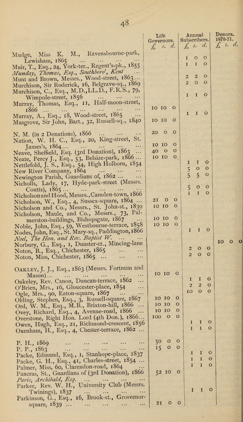 Mudge, Miss Iv. M., Ravensbourne-park, Lewisham, 1865 ... ••• ••• ••• Muir, T., Esq., 24, York-ter., Regent’s-pk., 1855 Munday, Thomas, Esq., Southbord, Kent Munt and Brown, Messrs., Wood-street, 1863 ••• Murchison, Sir Roderick, 16, Belgrave-sq., 1869 Murchison, C., Esq., M.D.,LL.D., F.R.S., 79> Wimpole-street, 1856 Murray, Thomas, Esq., 11, Half-moon-street, 1866. Murray, A., Esq., 18, Wood-street, 1865 ••• Musgrove, Sir John, Bart., 32> Russell-sq., I640 N. M. (in 2 Donations), 1866 . Nation, W. H. C., Esq., 20, King-street, St. James’s, 1864.. Neave, Sheffield, Esq. (3rd Donation), 1863 ... Neate, Percy J., Esq., 53, Belsize-park, 1866 Nettlefold, J. S., Esq., 54, High Holborn, 1854 New River Company, 1864 . Newington Parish, Guardians of, 1862 ... Nicholas, Lady, 17, Hyde-park-street (Messrs. Coutts), 1865... ... ... Nicholson and Hood, Messrs., Camden-town, 1806 Nicholson, W., Esq., 4, Sussex-square, 1864 ... Nicholson and Co., Messrs., St. John-st., 1839 Nicholson, Maule, and Co., Messrs., 73? merston-buildings, Bishopsgate, 1867 Noble, John, Esq., 59, Westboume-terrace, 1858 Nodes, John, Esq., St. Mary-sq., Paddington, 1866 Noel, The Hon. and Rev. Baptist W. ... Norbury, G., Esq., 1, Dunster-ct., Mincing-lane Noton, B., Esq., Chichester, 1865 . Noton, Miss, Chichester, 1865. Oakley, J. J., Esq., 1863 (Messrs. Fortnum and Mason)... Oakeley, Rev. Canon, Duncan-terrace, 1862 ... O’Brien, Mrs., 16, Gloucester-place, 1854 Ogle, Mrs., 90, Eaton-square, 1867 . Olding, Stephen, Esq., 3, Russell-square, 1867 Ord, W. M., Esq., M.B., Brixton-hill, 1866 ... Ovey, Richard, Esq., 4, Avenue-road, 1866 ... Overstone, Right Hon. Lord (4th Don.), 1866... Owen, PI ugh, Plsq., 21, Richmond-crescent, 1856 Oxenham, IP., Esq., 4, Chester-terrace, 1862 ... P. H., 1869 . P. P., 1863 . ••• Packe, Edmund, Esq., 1, Stanhope-place, 1837 Packe, G. H., Esq., 41, Charles-street, 1854 ... Palmer, Miss, 60, Clarendon-road, 1864 Pancras, St., Guardians of (3rd Donation), 1866 Paris, Archibald, Esq. Parker, Rev. W. H., University Club (Messrs. Twinings), 1837 . Parkinson, G., Esq., 16, Brook-st, Grosvenor- square, 1839 ... Life Annual Subscribers. £ s. d. £ s. d. I 0 0 I I 0 2 2 0 2 O 0 I I 0 IO [O 0 I I 0 IO IO 0 20 0 0 IO IO 0 40 0 0 IO IO 0 I I 0 5 O 0 - 5 5 0 5 0 0 1 1 0 21 0 0 IO IO 0 IO IO 0 IO IO 0 1 1 0 2 0 0 2 0 0 IO IO 0 1 1 c 2 2 c 10 0 c IO IO 0 IO IO 0 IO IO 0 IOO 0 0 1 1 c 1 1 c 50 0 0 15 0 0 52 IO o o o o I I 21 Donors. 1870-71. £ s • d' IOOO