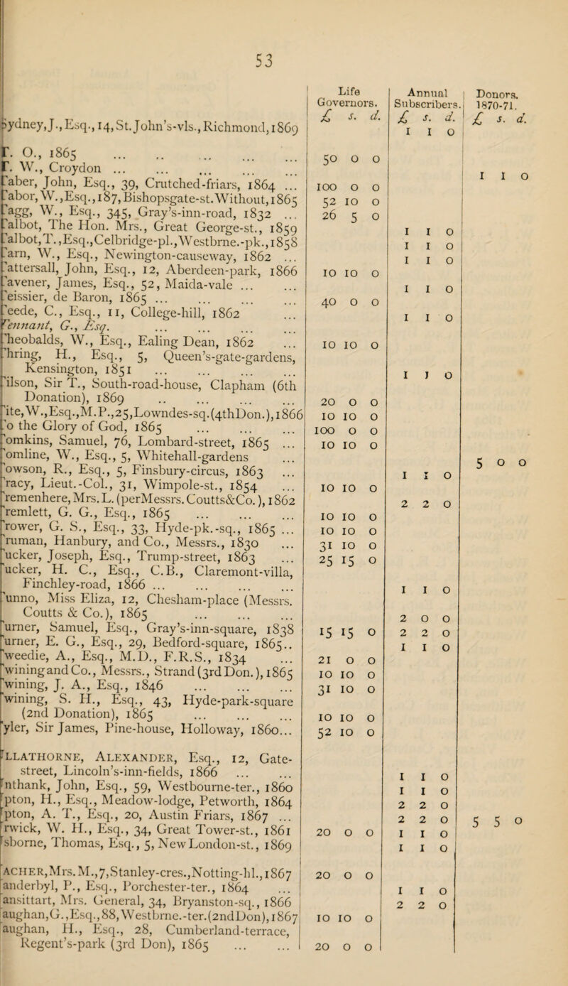 Sydney ,J., Esq., 14, St , John’s-vls., Richmond, 1869 f. O., 1865 . T. W., Croydon ... Taber, John, Esq., 39, Crutched-friars, 1864 Tabor, W. ,Esq. ,187, Bishopsgate-st.Without, 1863 W., Esq., 345, Gray’s-inn-road, 1832 ... . albot, 1 he Hon. Mrs., Great George-st., 1859 .albot, 1.,Esq.,Celbridge-pl.,Westbme.-pk.,1858 'am, W., Esq., Newington-causeway, 1862 ... attersall, John, Esq., 12, Aberdeen-park, 1866 ’avener, James, Esq., 52, Maida-vale. eissier, de Baron, 1865 ... eede, C., Esq., 11, College-hill, 1862 rennanty G., Esq. heobalds, W., Esq., Ealing Dean, 1862 hring, H., Esq., 5, Queen’s-gate-gardens, Kensington, 1851 ‘ilson, Sir T., South-road-house, Clapham (6th Donation), 1869 ite,W.,Esq.,M.P.,25,Lowndes-sq.(4thDon.),i86i To the Glory of God, 1865 ^omkins, Samuel, 76, Lombard-street, 1865 ... romline, W., Esq., 5, Whitehall-gardens owson, R., Esq., 5, Finsbury-circus, 1863 racy, Lieut.-Col., 31, Wimpole-st., 1854 remenhere, Mrs. L. (perMessrs.Coutts&Co.), 1862 remlett, G. G., Esq., 1865 . ’rower, G. S., Esq., 33, Hyde-pk.-sq., 1865 ••• Jiman, Hanbury, and Co., Messrs., 1830 pucker, Joseph, Esq., Trump-street, 1863 ucker, H. C., Esq., C.B., Claremont-villa, Finchley-road, 1866 ... unno, Miss Eliza, 12, Chesham-place (Messrs. Coutts & Co.), 1865 . urner, Samuel, Esq., Gray’s-inn-square, 1838 urner, E. G., Esq., 29, Bedford-square, 1865.. 'weedie, A., Esq., M.D., F.R.S., 1834 wining and Co., Messrs., Strand (3rd Don.), 1865 ’wining, J. A., Esq., 1846 . wining, S. FT., Esq., 43, Flyde-park-square (2nd Donation), 1865 yler, Sir James, Pine-house, Holloway, i860... ■ LLATHORNE, Alexander, Esq., 12, Gate- street, Lincoln’s-inn-fields, 1866 nthank, John, Esq., 59, Westbourne-ter., i860 pton, H., Esq., Meadow-lodge, Pet worth, 1864 pton, A. T., Esq., 20, Austin Friars, 1867 ... rwick, W. H., Esq., 34, Great Tower-st., 1861 sborne, Thomas, Esq., 5, NewLonclon-st., 1869 ACHER,Mrs.M.,7,Stanley-cres.,Notting-hl.,i867 anderbyl, P., Esq., Porchester-ter., 1864 ansittart, Mrs. General, 34, Bryanston-sq., 1866 aughan,G.,Esq.,88,Westbme.-ter.(2ndDon),i867 aughan, H., Esq., 28, Cumberland-terrace, Regent’s-park (3rd Don), 1865 . Life Annual Governors. Subscribers.! £ * d. £ s. d. 1 I 0 Cn O O 0 IOO O 0 52 IO 0 26 5 0 1 I 0 1 I 0 1 I 0 IO IO 0 1 I 0 0 0 0 1 I 0 IO IO 0 1 I 0 20 O 0 5 10 10 0 IOO 0 0 IO IO 0 1 ▼ X 0 IO IO 0 2 2 0 IO IO 0 IO IO 0 31 IO 0 25 15 0 1 I 0 2 O 0 15 15 0 2 2 0 1 I 0 21 O 0 IO IO 0 31 IO 0 IO IO 0 52 IO 0 1 I 0 1 I 0 2 2 0 2 2 0 20 0 0 1 I 0 1 I 0 20 O 0 1 I 0 2 2 0 IO IO 0 20 O 0 Donors. 1870-71. £ s- d. I I o 500 5 5 0