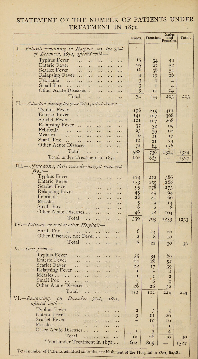 STATEMENT OF THE NUMBER OF PATIENTS UNDER TREATMENT IN 1871. Males. Females 1 Males . and Females Total. . I.—Patients remaining in Hospital on the 3 it/ / of December, 1870, affected with— Typhus Fever . 15 34 49 Enteric Fever . 25 27 52 Scarlet Fever . l6 38 54 Relapsing Fever. 9 17 26 Febricula . 3 1 4 Small Pox . 3 1 4 Other Acute Diseases. 0 0 11 14 Total .. 74 129 203 203 II.—Admitted during the year 1871, affected with— Typhus Fever . 196 215 411 Enteric Fever . 141 167 3°8 Scarlet Fever . IOI 167 268 Relapsing Fever. 37 S2 69 Febricula . 23 39 62 Measles . 6 11 17 Small Pox . 12 21 33 Other Acute Diseases . 72' 84 156 Total .. 588 736 1324 1324 Total under Treatment in 1871 662 865 — 1527 III.— Of the above, there were discharged recovered from— Typhus Fever . i74 212 386 Entefic Fever . 133 *55 288 Scarlet Fever . 95 178 273 Relapsing Fever. 45 49 94 F ebricula . 26 40 66 Measles . 5 9 14 Small Pox . 6 2 8 Other Acute Diseases. 46 58 104 T otal . 530 703 !233 1233 IV.—Relieved', or sent to other Plospitals— Small Pox . 6 14 20 Other Diseases, not Fever. 2 8 IO Total .. 8 22 30 30 V.—Died from— Typhus Fever . 35 34 69 Enteric Fever . 24 28 52 39 Scarlet Fever . 22 17 Relapsing Fever. 1 1 Measles. Small Pox . 1 3 1 '6 2 q Other Acute Diseases. 26 26 52 Total . 1X2 112 224 224 VI.—Remaining, on December 31st, 1871, affected with — Typhus Fever 2 0 5 Enteric Fever .. 9 11 20 Scarlet Fever . 10 10 Measles. _ 1 1 Other Acute Diseases. 1 3 4 Total . 12 28 40 40 Total under Treatment in 1871 ... 662 865 — 1527 Total number of Patients admitted since the establishment of the Hospital in 1802, 62,281.