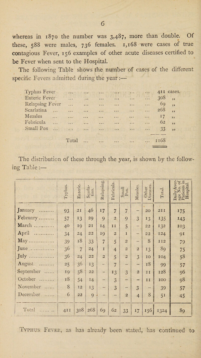 whereas in 1870 the number was 3,487, more than double. Of these, 588 were males, 736 females. 1,168 were cases of true contagious Fever, 156 examples of other acute diseases certified to be Fever when sent to the Hospital. The following Table shows the number of cases of the different specific Fevers admitted during the year:— Typhus Fever Enteric Fever Relapsing Fever Scarlatina Measles F ebricula Small Pox ... 411 308 69 268 17 62 cases. yy yy y y y y y y 33 „ Total 1168 The distribution of these through the year, is shown by the follow¬ ing Table:— : i Typhus. Enteric. Scarla¬ tina. Relapsing. i Febricula. Small Pox. Measles. Other Diseases. ^3 4-» O EH Daily Aver¬ age Xo. of Patients in Hospital. January . 93 21 46 17 7 7 — 20 | 211 175 February. 57 13 29 9 2 9 O O T3 135 143 March ... 40 19 21 14 11 5 - 22 132 103 April ... 34 24 22 19 2 1 — 22 124 91 May. 39 l8 33 t-T 7 5 2 — 8 112 79 June. 36 7 24 1 4 2 2 13 89 75 July. 36 24 22 2 5 2 n O 10 IO4 58 August . 25 36 13 — 7 - — 18 99 57 1 September . 19 58 22 - 13 n O 2 11 128 96 October . 18 54 14 - 0 0 - - 11 100 98 November . 8 12 13 - 3 — 0 J — 39 57 December . 6 22 9 — -- 2 4 8 51 45 1 Total . 411 3°8 268 69 62 33 1 17 x56 1324 89 Typhus Fever, as has already been stated, has continued to