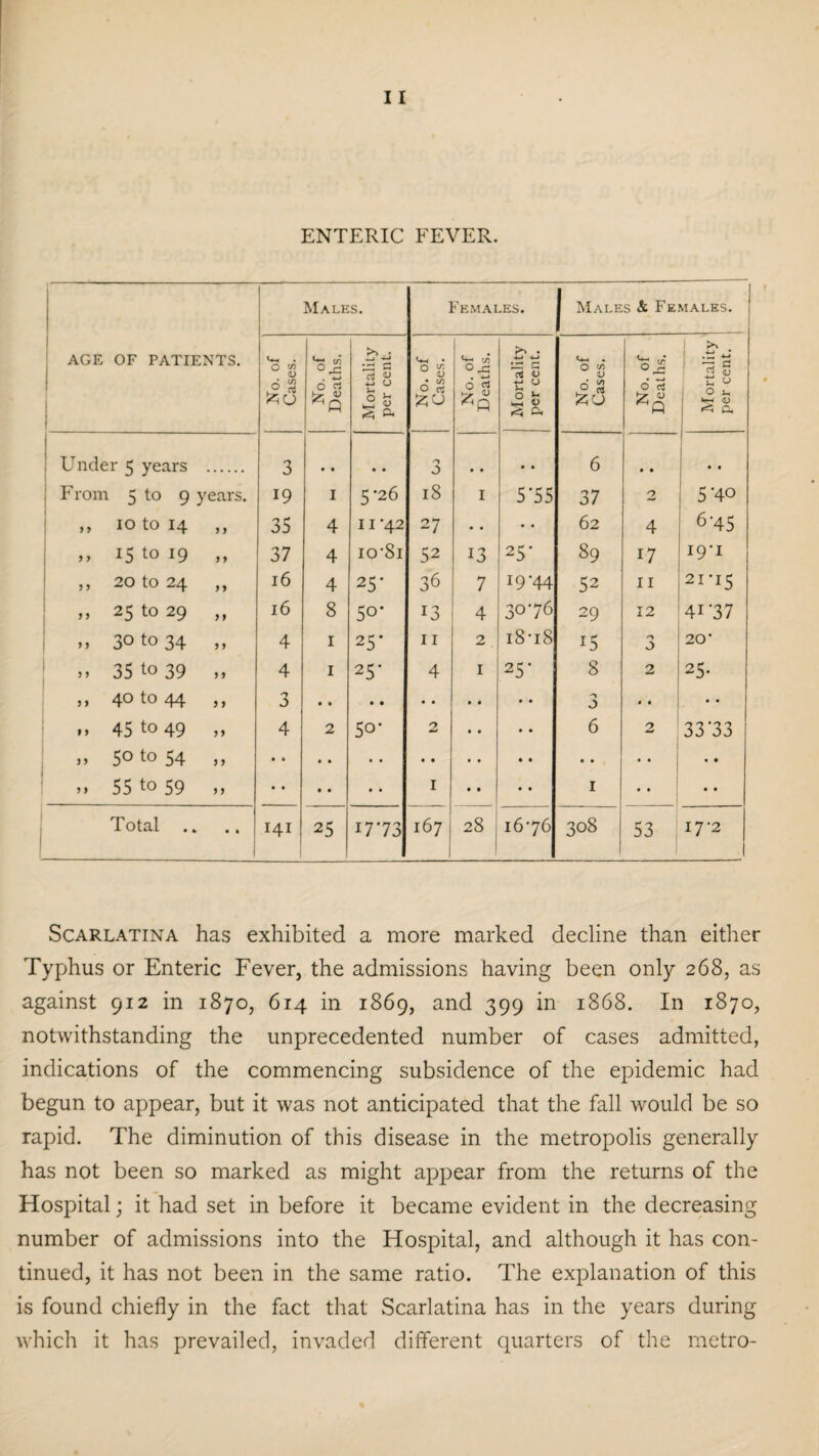 ENTERIC FEVER. AGE OF PATIENTS. Males. Females. Males & Females. No. of Cases. No. of Deaths. Mortality per cent. No. of Cases. No. of Deaths. Mortality per cent. No. of Cases. No. of Deaths. Mortality per cent. Under 5 years 3 • • • • O O # # • • 6 • • • • ; From 5 to 9 years. 19 I 5*26 18 I 5'55 37 2 5'40 „ 10 to 14 9 9 35 4 II42 27 • • 62 4 6-45 ,, 15 to 19 9 9 37 4 io-Si 52 13 25' 89 17 19-1 ,, 20 to 24 99 16 4 25* 36 7 x9‘44 52 11 21-15 ,, 25 to 29 99 16 8 5°' 4 3076 29 12 41'37 ,, 30 to 34 9 9 4 1 25* 11 2 18-18 15 0 8 20' » 35 to 39 9 9 4 1 25' 4 1 25’ 8 2 25- ,, 40 to 44 9 9 3 J • • • • »> 45 to 49 99 4 2 5o* 2 • * • • 6 2 33*33 ,, 50 to 54 9 9 • • • • • • » 55 to 59 9 9 • • • • • • 1 • • • • 1 • • • • Total • • 141 25 1773 167 28 1676 308 53 17-2 Scarlatina has exhibited a more marked decline than either Typhus or Enteric Fever, the admissions having been only 268, as against 912 in 1870, 614 in 1869, and 399 in 1868. In 1870, notwithstanding the unprecedented number of cases admitted, indications of the commencing subsidence of the epidemic had begun to appear, but it was not anticipated that the fall would be so rapid. The diminution of this disease in the metropolis generally has not been so marked as might appear from the returns of the Hospital; it had set in before it became evident in the decreasing number of admissions into the Hospital, and although it has con¬ tinued, it has not been in the same ratio. The explanation of this is found chiefly in the fact that Scarlatina has in the years during which it has prevailed, invaded different quarters of the metro-