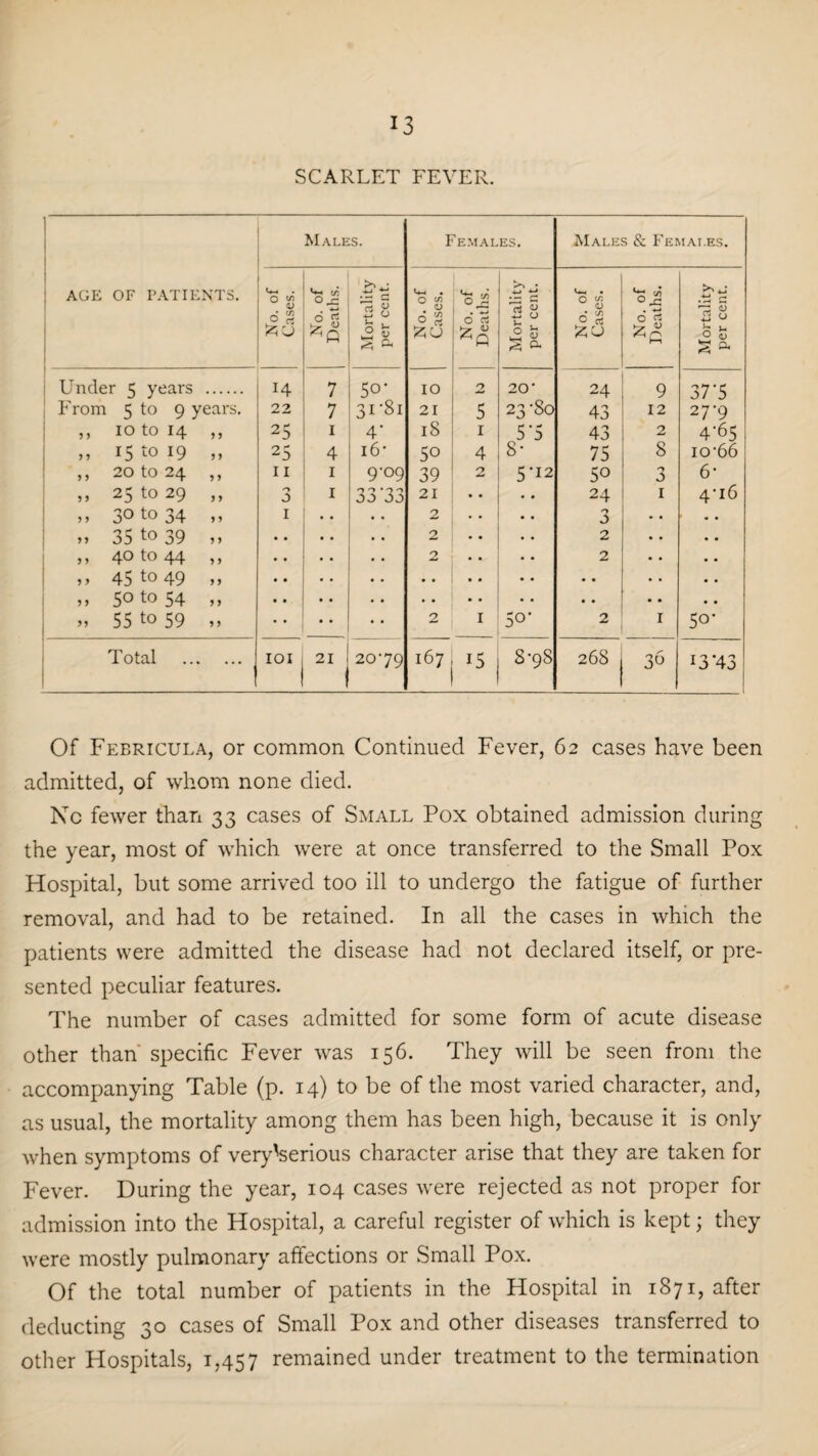 SCARLET FEVER. 1 AGE OF PATIENTS. Males. Females. Males & Females. No. of Cases. No. of Deaths. Mortality per cent. No. of Cases. No. of Deaths. Mortality per cent. No. of Cases. No. of Deaths. Mortality per cent. Under 5 years 14 7 5°* IO 2 20 ‘ 24 9 37*5 From 5 to 9 years. 22 7 3I*8i 21 5 23 ‘ScJ 43 12 27*9 5 > 10 to 14 y y 25 1 4* l8 1 5*5 43 2 4*65 y y 15 to 19 y y 25 4 16- 50 4 8* 75 8 io-66 y y 20 to 24 y y 11 1 9-09 39 2 5*i2 50 3 6- y y 25 to 29 y y 0 J 1 21 • • 24 1 4-16 j> 30 to 34 y y 1 • . • • 2 • • 0 J .. - • yy 35 to 39 y y • • .. 2 • • 2 • • • • a 40 to 44 y y • . * * 2 * • • 2 • • • • >> 45 to 49 y y • • • • • * • • • • • • • • >> 5° to 54 y y • • • • • • • • • • • • • • • • ” 55 to 59 y y • • 2 1 50* 2 1 5o* Total . IOI 21 2079 167 15 8-98 268 30 H*43 Of Febricula, or common Continued Fever, 62 cases have been admitted, of whom none died. No fewer than 33 cases of Small Pox obtained admission during the year, most of which were at once transferred to the Small Pox Hospital, but some arrived too ill to undergo the fatigue of further removal, and had to be retained. In all the cases in which the patients were admitted the disease had not declared itself, or pre¬ sented peculiar features. The number of cases admitted for some form of acute disease other than' specific Fever was 156. They will be seen from the accompanying Table (p. 14) to be of the most varied character, and, as usual, the mortality among them has been high, because it is only when symptoms of very'serious character arise that they are taken for Fever. During the year, 104 cases were rejected as not proper for admission into the Hospital, a careful register of which is kept; they were mostly pulmonary affections or Small Pox. Of the total number of patients in the Hospital in 1871, after deducting 30 cases of Small Pox and other diseases transferred to other Hospitals, 1,457 remained under treatment to the termination