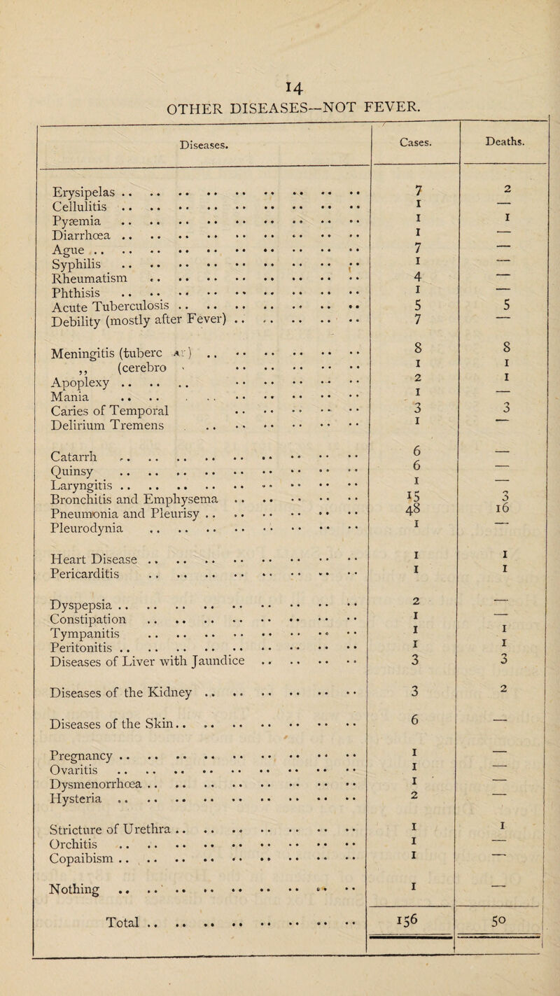 H OTHER DISEASES—NOT FEVER. Diseases. / Cases. 7 Cellulitis. r Pyaemia . i i 7 Syphilis . • • i Rheumatism 4 Phthisis . I Acute Tuberculosis.• 5 Debility (mostly after Fever). 7 Meningitis (tuberc av) .. . 8 ,, (cerebro > . i Apoplexy. .- 2 I Caries of Temporal . 3 Delirium Tremens . i 6 6 I 15 48 I I I 2 I I I Diseases of Liver with Jaundice .. .. 3 3 Diseases of the Skin. 6 1 I Dysmenorrhoea. 1 2 Stricture of Urethra.. 1 i 1 Nothing .. .. . 1 156