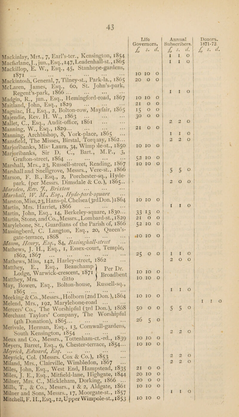 Mackinlav, Mrs., 7, Earl’s-ter., Kensington, 1854 MacfarlaneJ., jun.,Esq., 147,Leadenhall-st., 1865 Mackillop, E. W., Esq., 45> Stanhope-gardens, 1871. Mackintosh, General, 7,Tilney-st., Park-la., 1865 McLaren, James, Esq., 60, St. John’s-park, Regent’s-park, 1866 ... ... ... Madgin, R., jun., Esq., Hemingford-road, 1867 Maitland, John, Esq., 1829 ... ... ••• Magniac, H., Esq., 2, Bolton-row, Mayfair, 1865 Majendie, Rev. H. W., 1863 Mallet, C., Esq., Audit-office, 1861 . Manning, W., Esq., 1829.. Manning, Archbishop, 8, York-place, 1865 ... Mansfield, The Misses, Birstal, Torquay, 1862... Marjoribanks, Mis- Laura, 34, Wimp )le-st., 1850 Marjoribanks, Sir D. C., Bart., M.P., 3> Grafton-street, 1864 ... Marshall, Mrs., 23, Russell-street, Reading, 1867 Marshall and Snellgrove, Messrs., Vere-st., 1866 Marson, F. B., Esq., 2, Porchester-sq., Hyde- park. (per Messrs. Dimsdale & Co.), 1865.. Marsden, Rev. J., Bnxton Marshall, W. M., Esq., Hyde-park-square ... Marston,Miss,23, Hans-pl. Chelsea (3rdDon.) 1864 Martin, Mrs. Harriet, 1866 . Martin, John, Esq., 14, Berkeley-square, 1830... Martin, Stone, and Co., Messrs., Lombard-st. ,1829 Marylebone, St., Guardians of the Parish of, 1866 Massingberd, C. Langton, Esq., 20, Queen s- gate-terrace, 1868 ... ••• Mason, Henry, Esq., 84, Basinghall-strcet Mathews, J. H., Esq., 1, Essex-court, lemple, 1862, 1867 . . Mathews, Miss, 142, Harley-street, 1862 Matthey, E., Esq., Beauchamp \ per pjr Lodge, Warwick-crescent, 1871 ✓ Broadbent Matthey, Mrs. ditto ) May, Bowen, Esq., Bolton-house, Russell-sq., 1865 . . ••• Meeking& Co.,Messrs.,Holborn(2nd Don.), 1S64 Melend, Mrs., 192, Marylebone-road ... ... Mercers’ Co., The Worshipful (3rd Don.), 1868 Merchant Taylors’ Company, The Worshipful (4th Donation), 1865... ... Merivale, Herman, Esq., I3> Cornwall-gardens, South Kensington, 1854 Meux and Co., Messrs., Tottenham-ct.-rd., 1839 Meyers, Barret, Esq., 9, Chester-terracc, 1854... Meyrick, Edward, Esq. ... Meyrick, Col. (Messrs. Cox & Co.), 1853 Miland, Mrs., Clairviile, Wimbledon, 1867 Miles, John, Esq., West End, Hampstead, 1835 Miles, J. E., Esq., Mitfield-lane, llighgate, 1844 Milner, Mrs. C., Mickleham, Dorking, 1866 ... Mills, T., & Co., Messrs., 1 & 2, Aldgate, 1861 Milner and Sons, Messrs., 17, Moorgate-st., 1857 Mitchell, F. H.,Esq., 12,Upper Wimpole-st., 1853 Life Annual Governors. Subscribers. £ s. d. £ s. d. 1 I 0 1 I 0 10 10 0 20 0 0 1 I ° 10 10 0 21 0 0 15 0 0 3° 0 0 2 2 O 21 0 0 1 I O , 2 2 O j 10 10 0 52 10 0 10 10 0 5 5 O • 2 0 O 10 10 0 1 1 1 O 33 13 0 21 0 0 52 10 0 1 «IO 10 0 25 0 0 1 i 0 2 0 O ! 10 10 0 10 10 0 1 i O 10 10 0 5o 0 0 5 5 o j 26 5 0 \ 2 2 0 10 10 0 10 10 0 2 2 0 2 2 0 21 0 0 20 10 0 20 0 0 10 10 0 1 1 0 10 10 0 Tlonors. 1871-72. £ *• <'•