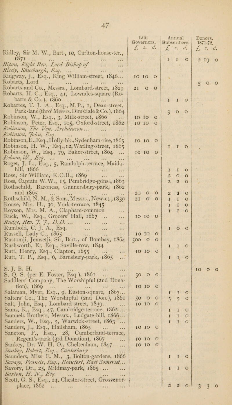 Ridley, Sir M. W., Bart., io, Carlton-house-ter., 1871. Ripon, Right Rev. Lord Bishop of Risely, Shucburgh, AVy. ... Ridgway, J., Esq., King William-street, 1846... Robarts, Lord Robarts and Co., Messrs., Lombard-street, 1829 Robarts, If. C., Esq., 41, Lowndes-square (Ro¬ barts & Co.), i860. Robartes, T. J. A., Esq., M.P., 1, Dean-street, Park-lane (thro’ Messrs. DimsdalefeCo.), 1864 Robinson, W., Esq., 3, Milk-street, 1866 Robinson, Peter, Esq., 105, Oxford-street, 1862 Robinson, The Ven. Archdeacon... Robinson, John, Esq. Robinson, E.,Esq.,Holly-bk.,Sydenham-rise, 1865 Robinson, H. W., Esq., 12,Watling-street, 1865 Robinson, W., Esq., 79, Baker-street, 1864 ... Robson, W., Esq. ... Roget, J. L., Esq., 5, Randolph-terrace, Maida- hill, 1866 . Rose, Sir William, K.C.B., 1869 Ross, Captain W.W., 15, Pembridge-gdns., 1863 Rothschdd, Baroness, Gunnersbury-park, 1862 and 1865 Rothschild, N. M., & Sons, Messrs., New-ct., 1839 Rouse, Mrs. H., 30, York-terrace, 1845 Royson, Mrs. M. A., Clapham-common Ruck, W., Esq., Grocers’ Hall, 1867 .. Rudge, Rev. J. J., D.D. Rumbold, C. J. A., Esq. Russell, Lady C., 1865 ... Rustomji, Jemsetji, Sir, Bart., of Bombay, 1864 Rush worth, E., Esq., Saville-row, 1844 Rutt, Henry, Esq., Clapton, 1855 Rutt, T. P., Esq., 6, Barnsbury-park, 1865 S. J. B. H. . S. Q. S. (per E. Foster, Esq.), 1861 Saddlers’ Company, The Worshipful (2nd Dona¬ tion), 1869 Salaman, Myer, Esq., 9, Euston-square, 1867 .. Salters’ Co., The Worshipful (2nd Don.), 1861 Salt, John, Esq., Lombard-street, 1839... Sams, R., Esq., 47, Cambridge-terrace, 1862 ... Samuels Brothers, Messrs., Ludgate-hill, 1866... Sanders, W., Esq., 5, Warwick-street, 1863 ... Sanders, J., Esq., Hailsham, 1865 Sancton, P., Esq., 28, Cumberland-terrace, Regent’s-park (3rd Donation), 1867 Sankey, Dr. W. H. O., Cheltenham, 1847 Sankey, Robert, Esq., Canterbury Saunders, Miss E. M., 3, Bolton-gardens, 1866 Savage, Francis, Esq., Beaufort, East Somerset... Savory, Dr., 25, Mildmay-park, 1865 ... Saxton, II. N, Esq. Scott, G. S., Esq., 24, Chester-street, Grosvenor- place, 1862 Li t'e Governors. £ J. d. 10 10 o 2100 10 10 o 10 10 o IO IO o IO IO o 20 O O 210 0 IO IO o IO IO o 500 o o IO IO o 50 o o IO IO o 50 o o IO IO o 10 IO o IO IO o 1010 O J Annual Subscribers. £ S. d. I I o I I o 500 I I o 1 I o 2 0 0 2 2 0 2 2 0 I I O I I O I I O I O O I I O I I, O I I o 5 5 ° 1 1 o I I o I I o I I o I I o 2 2 0 Donors. 1871-72. £ * d. 2190 500 10 o o 330