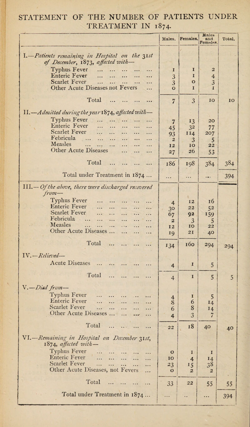 STATEMENT OF THE NUMBER OF PATIENTS UNDER TREATMENT IN 1874. Males. Females. Males anrt Females Total. I.—Patients remaining in Hospital on the 31st of December, 1873, affected with— Typhus Fever . I I 2 Enteric F ever . 3 I 4 Scarlet Fever . 3 O 3 Other Acute Diseases not Fevers 0 I 1 Total ••• ... ••• if 4 3 10 IO II.—Admitted during the year 1874, affected with— Typhus Fever . 7 13 20 Enteric Fever . 45 32 77 Scarlet Fever 93 114 207 Febricula .. 2 3 5 22 Measles . 12 10 Other Acute Diseases . 27 26 53 Total . 186 198 384 00 CO Total under Treatment in 1874 ... ... ... • • i 394 III.— Of the above, there were discharged recovered from— Typhus Fever . 4 12 l6 Enteric Fever . Scarlet Fever .. . 30 67 22 92 52 159 Febricula . 2 'j 5 22 Measles 12 10 Other Acute Diseases ... . 19 21 40 Total . 134 l6o 294 294 IV. —Rcliroed— Acute Diseases ... .... . 4 I 5 Total .. 4 I 5 5 V.—Died from— I Typhus Fever . . 4 I 5 Enteric Fever . 8 6 14 Scarlet Fever . 6 8 14 Other Acute Diseases. ... 4 3 7 Total . 22 18 40 40 VI.—Remaining in Hospital on December 3 it/, 1874, affected with— Typhus Fever . 0 1 1 1 1 Enteric Fever . 10 ! 4 14 Scarlet Fever . 231 15 38 Other Acute Diseases, not Fevers ... 0 ! 2 2 Total . JJ! 22 55 55 Total under Treatment in 1874 ... • • ... 394