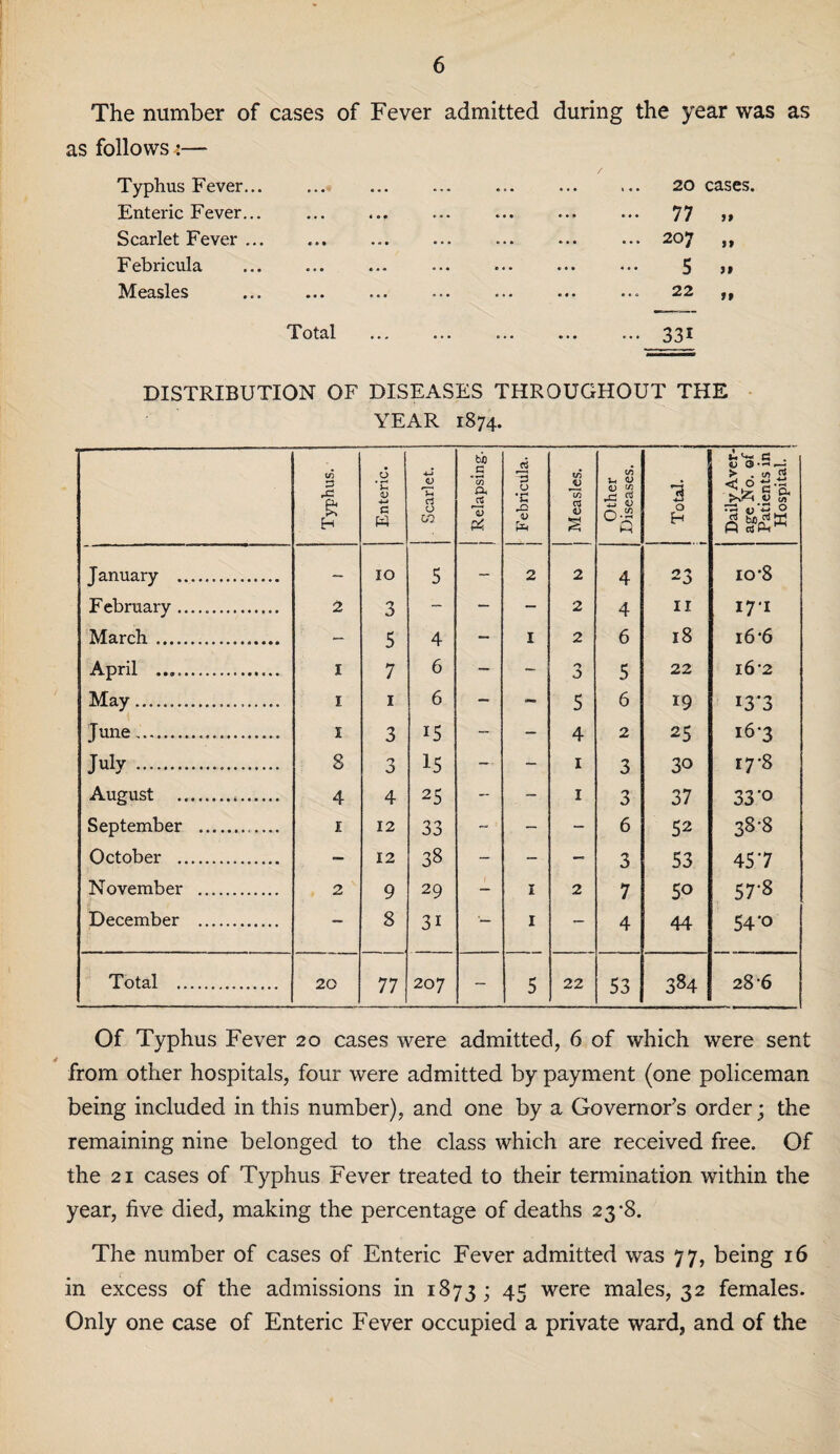 The number of cases of Fever admitted during the year was as as follows a— Typhus Fever Enteric Fever Scarlet Fever Febricula Measles 20 cases. 77 „ 207 „ Total 33s DISTRIBUTION OF DISEASES THROUGHOUT THE YEAR 1874. Typhus. Enteric. . Scarlet. j Relapsing. j Febricula. j Measles. Other Diseases. . _ . ___ | Total, r Daily Aver¬ age No. of Patients in Hospital. t January .. — IO 5 - 2 2 4 23 io*8 F ebruary... 2 3 - — - 2 4 11 *7'i March. — 5 4 — I 2 6 18 16'6 April .. I 7 6 — - O O 5 22 162 May... I 1 6 — - 5 6 19 I3'3 June... I 3 15 — — 4 2 25 16*3 July... 8 3 15 -■ — 1 3 30 17-8 August ... 4 4 25 - - 1 3 37 33‘o September ... 1 12 33 - — - 6 S2 38-8 October . — 12 38 - - • — 3 53 457 November . 2 9 29 ; 1 I 2 7 50 57-8 December . — 8 3i — I — ■ 4 44 54'o Total .. 20 77 207 — 5 22 53 384 28-6 Of Typhus Fever 20 cases were admitted, 6 of which were sent from other hospitals, four were admitted by payment (one policeman being included in this number), and one by a Governor’s order; the remaining nine belonged to the class which are received free. Of the 21 cases of Typhus Fever treated to their termination within the year, five died, making the percentage of deaths 23-8. The number of cases of Enteric Fever admitted was 77, being 16 in excess of the admissions in 1873; 45 were males, 32 females. Only one case of Enteric Fever occupied a private ward, and of the