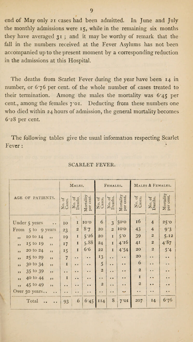 end of May only 21 cases had been admitted. In June and July the monthly admissions were 15, while in the remaining six months they have averaged 31 ; and it may be worthy of remark that the fall in the numbers received at the Fever Asylums has not been accompanied up to the present moment by a corresponding reduction in the admissions at this Hospital. 'The deaths from Scarlet Fever during the year have been 14 in number, or 676 per cent, of the whole number of cases treated to their termination. Among the males the mortality was 6-45 per cent., among the females yoi. Deducting from these numbers one who died within 24 hours of admission, the general mortality becomes 6*28 per cent. The following tables give the usual information respecting Scarlet Fever : SCARLET FEVER. 1 AGE OF PATIENTS. Males. Females. Males & Females. No. of Cases. No. of Deaths. Mortality per cent. | No. of j Cases. No. of Deaths. Mortality per cent. No. of Cases. No. of Deaths. Mortality per cent. Under 5 years IO I IO'O 6 3 5°‘° 16 4 25*0 From 5 to 9 years 23 2 87 20 2 IOO 43 4 9*3 >> 10 to 14 y y 19 I 5-26 20 1 5*° 39 2 5.12 y y 15 to 19 y y 17 I 5.88 24 1 4'i6 4i 2 4-87 „ 20 to 24 y y 15 I 6-6 22 1 4‘54 20 2 5*4 ” 25 to 29 yy 7 • • • • 13 • • 20 • * „ 30 to 34 y y I • • • • 5 • • 6 • • yy 35 to 39 y y * • • • • • 2 • « 2 • • y y 40 to 44 y y I 1 • • y y 45 to 49 y y 2 • • 2 • • Over 50 years. V • • • • * * j • • • 93 1