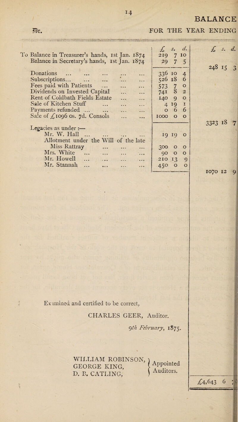 BALANCE FOR THE YEAR ENDING To Balance in Treasurer’s hands, ist Jan. 1874 Balance in Secretary’s hands, ist Jan. 1874 Donations Subscriptions... Fees paid with Patients Dividends on Invested Capital Rent of Coldbath Fields Estate Sale of Kitchen Stuff Payments refunded ... Sale of ^1096 os. 7d. Consols Legacies as under :— Mr. W. Hall. Allotment under the Will of the late M iss Rattray Mrs. White Mr. Howell Mr. Stannah . £ s. d. 219 7 10 ?9 7 5 336 10 4 526 18 6 573 7 0 74i 8 2 140 9 0 4 19 T 0 6 6 1000 0 0 19 19 0 300 0 0 90 0 0 210 L3 9 45° 0 0 £ S. d. 248 15 3 3323 18 7 1070 12 9 Examined and certified to be correct, CHARLES GEER, Auditor. 9th February, 1875. WILLIAM ROBINSON, GEORGE KING, D. B. CATLING, Appointed Auditors. ,£4,643 6