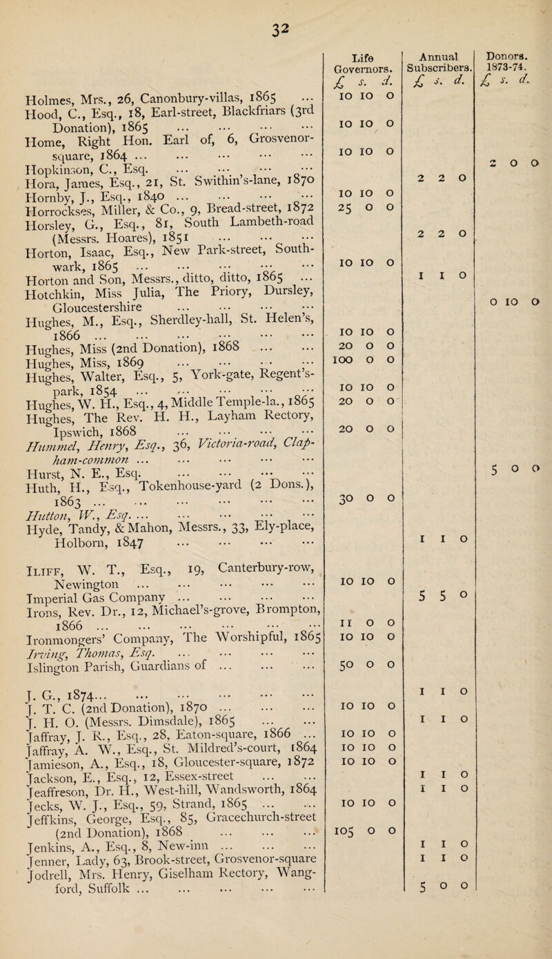 Holmes, Mrs., 26, Canonbury-villas, 1865 Hood, C., Esq., 18, Earl-street, Blackfriars (3rd Donation), 1865 Home, Right Hon. Earl of, 6, Grosvenor- square, 1864 ... Hoplcinson, C., Esq. ... ••• ••• ••• Hora, James, Esq., 21, St. Swithin s-lane, 1870 Hornby, J., Esq., 1840. ••• ••• Horrockses, Miller, & Co., 9, Bread-street, 1872 Horsley, G., Esq., 81, South Lambeth-road (Messrs. Hoares), 1851 ... ••• Horton, Isaac, Esq., New Park-street, South¬ wark, 1865 ... ••• Horton and Son, Messrs., ditto, ditto, 1865 ... Hotchkin, Miss Julia, The Priory, Dursley, Gloucestershire . Hughes, M., Esq., Sherdley-hall, St. Helen’s, 1866 . ••• . Hughes, Miss (2nd Donation), 1868 . Hughes, Miss, 1869 ... ••• • • ••• Hughes, Walter, Esq., 5, York-gate, Regents- park, 1854 ••• ••• ••• ••• Hughes, W. H., Esq., 4, Middle Temple-la., 1865 Hughes, The Rev. H. H., Layham Rectory, Ipswich, 1868 Hummel, Henry, Esq., 36, Victoria-road, Clap- ham-common ... Hurst, N. E., Esq. ... ••• ••• •• Huth, H., Esq., Tokenhouse-yard (2 Dons.), 1863 ... Hutton, W., Esq. ... ... ••• ••• ••• Hyde, Tandy, & Mahon, Messrs., 33, Ely-place, Holborn, 1847 Iliff, W. T., Esq., 19, Canterbury-row, Newington Imperial Gas Company. Irons, Rev. Dr., 12, Michael’s-grove, Brompton, 1866 ... Ironmongers’ Company, The Worshipful, 1865 Irving, Thomas, Esq. ... . Islington Parish, Guardians of ... J. G., 1874. J. T. C. (2nd Donation), 1870. J. H. O. (Messrs. Dimsdale), 1865 . [affray, J. R., Esq., 28, Eat on-square, 1866 ... [affray, A. W., Esq., St. Mildred’s-court, [864 [amieson, A., Esq., 18, Gloucester-square, 1872 Jackson, E., Esq., 12, Essex-street . [eaffreson, Dr. H., West-hill, Wandsworth, 1864 [ecks, W. J., Esq., 59, Strand, 1865 . Jeffkins, George, Esq., 85, Gracecliurch-street (2nd Donation), 1868 Jenkins, A., Esq., 8, New-inn. [enner, Lady, 63, Brook-street, Grosvenor-square Jodrell, Mrs. Henry, Giselham Rectory, Wang- ford, .Suffolk ... Life Governors. £ s- d. Annual Subscribers. £ s. d. O Hi O 0 O H-» O Hi 0 IO IO 0 2 2 0 IO IO 0 25 O 0 2 2 0 IO IO 0 I 1 0 IO 10 0 20 O 0 IOO O 0 O Hi O HH 0 20 O 0 20 O 0 30 O 0 I 1 0 Hi O Hi O 0 5 5 0 II O 0 IO IO 0 O O XT') 0 1 1 0 IO IO 0 1 1 0 IO IO 0 IO IO 0 IO IO 0 1 1 0 1 1 0 IO IO 0 105 0 0 1 1 0 1 1 0 S 0 0 Donors. 1873-74. £ s. d. 2 0 0 o 10 o 500