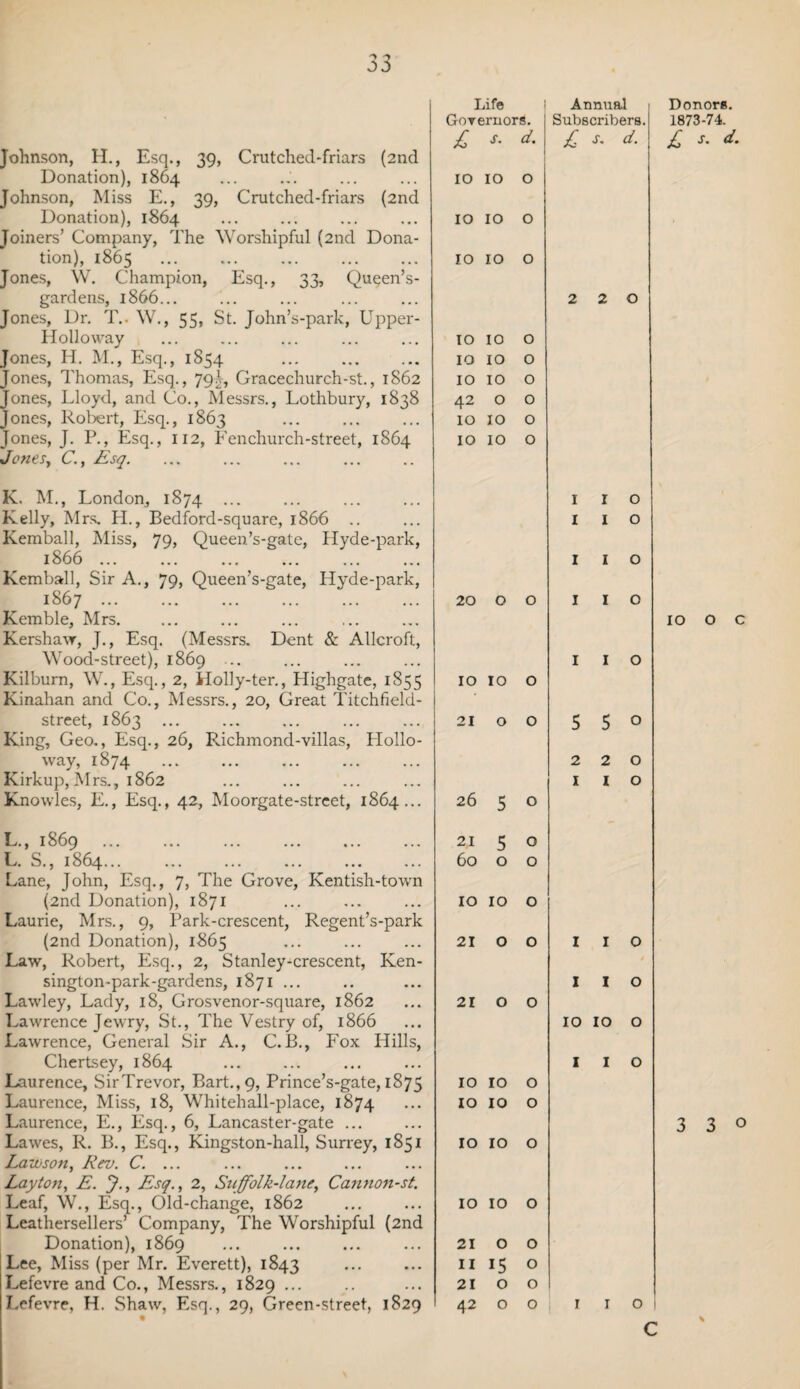 Johnson, H., Esq., 39, Crutched-friars (2nd Donation), 1864 Johnson, Miss E., 39, Crutched-friars (2nd Donation), 1864 Joiners’ Company, The Worshipful (2nd Dona¬ tion), 1865 Jones, W. Champion, Esq., 33, Queen’s- gardens, 1866... Jones, Dr. T.. W., 55, St. John’s-park, Upper- Idolloway Jones, H. M., Esq., 1854 Jones, Thomas, Esq., 79 J, Gracechurch-st., 1862 Jones, Lloyd, and Co., Messrs., Lothbury, 1838 Jones, Robert, Esq., 1863 Jones, J. P., Esq., 112, Fenchurch-street, 1864 JoneSy C.y Esq. K. M., London, 1874 ... Kelly, Mrs. H., Bedford-square, 1866 .. Kemball, Miss, 79, Queen’s-gate, Hyde-park, 1866 . Kemball, Sir A., 79, Queen’s-gate, Hyde-park, 1867 . Kemble, Mrs. Kershaw, J., Esq. (Messrs. Dent & Allcroft, Wood-street), 1869 ... Kilburn, W., Esq., 2, Holly-ter., Highgate, 1855 Kinahan and Co., Messrs., 20, Great Titchfield- street, 1863 ... King, Geo., Esq., 26, Richmond-villas, IIollo- way, 1874 Kirkup, Mrs., 1862 Knowles, E., Esq., 42, Moorgate-street, 1864... L. , 1869 . L. S., 1864. Lane, John, Esq., 7, The Grove, Kentish-town (2nd Donation), 1871 Laurie, Mrs., 9, Park-crescent, Regent’s-park (2nd Donation), 1865 Law, Robert, Esq., 2, Stanley-crescent, Ken- singt on-park-gardens, 1871 ... Lawley, Lady, 18, Grosvenor-square, 1862 Lawrence Jewry, St., The Vestry of, 1866 Lawrence, General Sir A., C.B., Fox Hills, Chertsey, 1864 Laurence, SirTrevor, Bart., 9, Prince’s-gate, 1875 Laurence, Miss, 18, Whitehall-place, 1874 Laurence, E., Esq., 6, Lancaster-gate ... Lawes, R. B., Esq., Kingston-half, Surrey, 1851 Lawson, Rev. C. ... Layton, E. J., Esq., 2, Suffolk-lane, Cannon-st. Leaf, W., Esq., Old-change, 1862 Leathersellers’ Company, The Worshipful (2nd Donation), 1869 Lee, Miss (per Mr. Everett), 1843 Lefevre and Co., Messrs., 1829 ... Lefevre, H. Shaw, Esq., 29, Green-street, 1829 Life | Annual 1 Governors. Subscribers. £ s. d. £ s. d. IO IO 0 IO IO 0 IO IO 0 2 2 0 IO IO 0 IO IO 0 IO IO 0 42 0 0 IO IO 0 IO IO 0 1 I 0 1 I 0 1 I 0 20 0 0 1 I 0 1 I 0 IO IO 0 21 0 0 5 5 0 2 2 0 1 1 0 26 5 0 21 5 0 60 0 0 IO 10 0 21 0 0 1 1 0 1 1 0 21 0 0 10 10 0 1 1 0 IO 10 0 IO 10 0 IO 10 0 IO 10 0 21 0 0 II i5 0 21 0 0 42 0 0 1 1 0 C Donors. 1873-74. £ s' d. IO O C 3 3 0 \