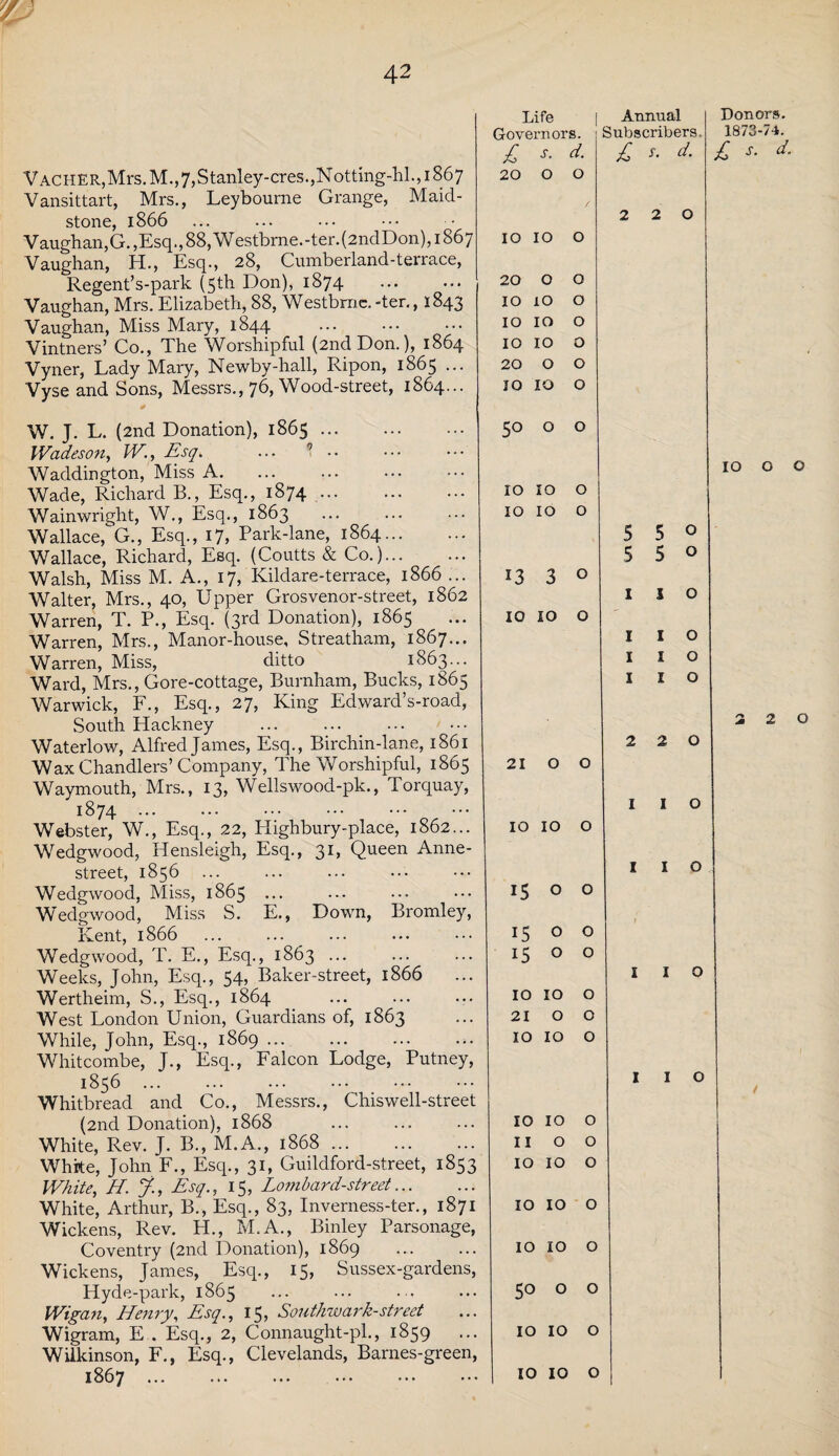 VACHER,Mrs.M.,7,Stanley-cres.,Notting-hl.,i867 Vansittart, Mrs., Leybourne Grange, Maid¬ stone, 1866 Vaughan,G.,Esq.,88,Westbrne.-ter.(2ndDon),i867 Vaughan, H., Esq., 28, Cumberland-terrace, Regent’s-parlc (5th Don), 1874 Vaughan, Mrs. Elizabeth, 88, Westbrnc. -ter., 1843 Vaughan, Miss Mary, 1844 . Vintners’ Co., The Worshipful (2nd Don.), 1864 Vyner, Lady Mary, Newby-hall, Ripon, 1865 ... Vyse and Sons, Messrs., 76, Wood-street, 1864... Life Govern or s. £ s. d. 20 O O IO IO O 20 O O IO IO O IO IO O IO IO O 20 O O IO IO O Annual Subscribers. £ *■ d. Donors. 1873-74. £ '• *■ 2 2 0 w. J. L. (2nd Donation), 1865. Wades on, W., Esq. ... 9 •• Waddington, Miss A. Wade, Richard B., Esq., 1874. Wainwright, W., Esq., 1863 Wallace,G., Esq., 17, Park-lane, 1864. Wallace, Richard, Esq. (Coutts & Co.). Walsh, Miss M. A., 17, Kildare-terrace, 1866 ... Walter, Mrs., 40, Upper Grosvenor-street, 1862 Warren, T. P., Esq. (3rd Donation), 1865 Warren, Mrs., Manor-house, Streatham, 1867... Warren, Miss, ditto 1863... Ward, Mrs., Gore-cottage, Burnham, Bucks, 1865 Warwick, F., Esq., 27, King Edward’s-road, South Hackney . Waterlow, Alfred James, Esq., Birchin-lane, 1861 Wax Chandlers’Company, The Worshipful, 1865 Waymouth, Mrs., 13, Wellswood-pk., Torquay, 1874. Webster, W., Esq., 22, Highbury-place, 1862... Wedgwood, Hensleigh, Esq., 31, Queen Anne- street, 1856 Wedgwood, Miss, 1865 ... Wedgwood, Miss S. E., Down, Bromley, Kent, 1866 . . Wedgwood, T. E., Esq., 1863 ... Weeks, John, Esq., 54, Baker-street, 1866 Wertheim, S., Esq., 1864 West London Union, Guardians of, 1863 While, John, Esq., 1869 ... Whitcombe, J., Esq., Falcon Lodge, Putney, 1856 ... Whitbread and Co., Messrs., Chiswell-street (2nd Donation), 1868 White, Rev. J. B., M.A., 1868 ... White, John F., Esq., 31, Guildford-street, 1853 White, H. j., Esq., 15, Lombard-street. White, Arthur, B., Esq., 83, Inverness-ter., 1871 Wickens, Rev. H., M.A., Binley Parsonage, Coventry (2nd Donation), 1869 . Wickens, James, Esq., 15, Sussex-gardens, Hyde-park, 1865 Wigan, Henry, Esq., 15, Southwark-street Wigram, E . Esq., 2, Connaught-pl., 1859 Wilkinson, F., Esq., Clevelands, Barnes-green, 1867 . . 50 o 10 10 10 10 13 3 10 10 21 o 10 10 15 o 15 o 15 0 IO IO 21 O IO IO 10 10 11 o IO IO IO IO 10 10 50 o IO IO IO IO o o o o o o o o o o o o o o o o o o o o o 5 5 5 5 I s I I I I I I 2 2 I I I I I I I I 10 o o o o o o o o o 2 o o o o o