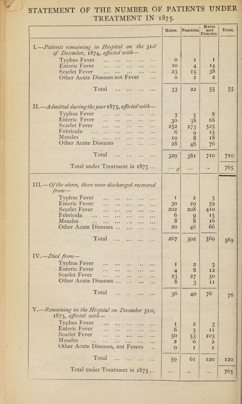 ■w \ STATEMENT OF THE NUMBER OF PATIENTS UNDER TREATMENT IN 1875. Males. Females. A1 ales and Females. Total. I.—Patients remaining in Hospital on the 31st of December, 1874, affected with— Typhus Fever . / 0 I I Enteric Fever . 10 4 14 Scarlet Fever . 23 15 38 Other Acute Diseases not Fever 0 2 2 Total . 33 22 55 55 II.—Admitted during theyear 187 5? affected with— Typhus Fever . 3 5 8 Enteric Fever . 3° 38 68 Scarlet Fever . 252 273 525 Febricula . 6 Q 15 Measles . 10 8 18 Other Acute Diseases .- ... 28 48 76 Total . 329 381 710 710 Total under Treatment in 1875 ••• ... •• 765 III. — Of the above, there were discharged recovered from— Typhus Fever . 1 2 3 Enteric Fever . 30 29 59 Scarlet Fever . 202 208 410 F ebricula . 6 9 15 Measles . 8 8 16 Other Acute Diseases. 20 46 66 Total. 267 302 569 569 IV.—Died from— Typhus Fever . 1 2 3 Enteric Fever . 4 8 12 Scarlet Fever . 23 27 5° Other Acute Diseases. 8 3 11 T otal . 36 40 76 76 V.—Remaining in the Hospital on December 31.57?, 1875, affected with— Typhus Fever 1 2 Enteric Fever . Scarlet Fever . 6 5° 5 53 11 103 Measles . 2 0 2 Other Acute Diseases, not Fevers 0 1 1 Total . 59 61 120 120 Total under Treatment in 1875 ••• ... •• 765