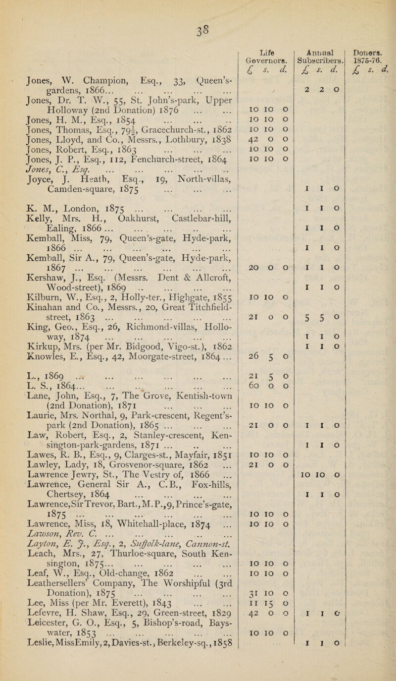 Jones, W. Champion, Esq., 33, Queen’s- gardens, 1866... Jones, Dr. T. W., 55, St. John’s-park, Upper Holloway (2nd Donation) 1876 Jones, H. M., Esq., 1854 Jones, Thomas, Esq., 79^, Gracechurch-st., 1862 Jones, Lloyd, and Co., Messrs., Lothbury, 1838 Jones, Robert, Esq., 1863 Jones, J. P., Esq., 112, Fenchurch-street, 1864 tTones, C., Esq. Joyce, J. Heath, Esq., 19, North-villas, Camden-square, 1875 K. M., London, 1875 Kelly, Mrs. H., Oakhurst, Castlebar-hill, Ealing, 1866... .... Kemball, Miss. 79> Queen’s-gate, Hyde-park, 1866 ... ' . Kemball, Sir A., 79, Queen’s-gate, Hyde-park, 1867 . Kershaw, J., Esq. (Messrs. Dent & Allcroft, Wood-street), 1869 Kilburn, W., Esq., 2, Holly-ter., Highgate, 1855 Kinahan and Co., Messrs., 20, Great Titchfield- street, 1863 ... King, Geo., Esq., 26, Richmond-villas, Hollo¬ way, 1874 Kirkup, Mrs. (per Mr. Bidgood, Vigo-st.), 1862 Knowles, E., Esq., 42, Moorgate-street, 1864... L. , 1869 . L. S., 1864... Lane, John, Esq., 7, The Grove, Iventish-town (2nd Donation), 1871 Laurie, Mrs. Northal, 9, Park-crescent, Regent’s- park (2nd Donation), 1865 ... Law, Robert, Esq., 2, Stanley-crescent, Ken- sington-park-gardens, 1871... Lawes, R. B., Esq., 9, Clarges-st., Mayfair, 1851 Lawley, Lady, 18, Grosvenor-square, 1862 Lawrence Jewry, St., The Vestry of, 1866 Lawrence, General Sir A., C.B., Fox-hills, Chertsey, 1864 Lawrence,Sir Trevor, Bart., M.P.,9, Prince’s-gate, 1875 •••. ••• ;.. Lawrence, Miss, 18, Whitehall-place, 1874 Lawson, Rev. C. ... Layton, E. J., Esq., 2, Sujjolk-lane, Cannon-st. Leach, Mrs., 27, Thurloe-square, South Ken¬ sington, 1875... Leaf, W., Esq., Old-change, 1862 Leathersellers’ Company, The Worshipful (3rd Donation), 1875 Lee, Miss (per Mr. Everett), 1843 Lefevre, H. Shaw, Esq., 29, Green-street, 1829 Leicester, G. O., Esq., 5, Bishop’s-road, Bays- water, 1853 ... Leslie, MissEmily, 2, Davies-st. 5 Berkeley-sq. ,1858 Life Annual ! Governors. Subscribers. / 2 2 0 10 10 0 10 10 0 10 10 0 42 0 0 10 10 0 10 10 0 I I 0 I I 0 I I 0 I I 0 20 0 0 I I 0 - I I 0 10 10 0 21 0 0 5 5 0 1 1 0 1 1 0 26 5 0 21 5 0 60 0. 0 10 10 0 21 0 0 1 1 0 1 1 0 10 10 0 21 0 0 10 IO 0 1 X 0 10 TO 0 10 IO 0 10 IO 0 10 IO 0 31 IO 0 11 15 0 42 O 0 1 I 0 10 IO 0 1 I 0 Doners, 1875-76.