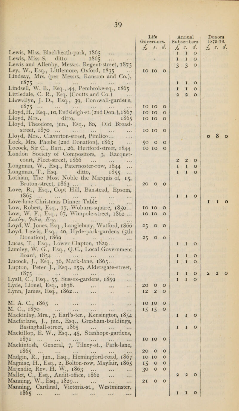 Lewis, Miss, Blackheath-park, 1865 Lewis, Miss S. ditto 1865 Lewis and Allenby, Messrs. Regent-street, 1875 Ley, W., Esq., Littlemore, Oxford, 1835 Lindsay, Mrs. (per Messrs. Ransom and Co.), 1875 . Lindsell, W. B., Esq., 44, Pembroke-sq., 1865 Littledale, C. R., Esq. (Coutts and Co.) Llewellyn, J. D., Esq., 39, Comwall-gardens, 1875 .. Lloyd,H., Esq., io,Endsleigh-st.(2ndI)on.), 1867 Lloyd, Mrs., ditto, 1865 Lloyd, Theodore, jun., Esq., 80, Old Broad- street, 1870 ... Llo>d, Mrs.. Claverton-street, Pimlico... Lock, Mrs. Phoebe (2nd Donation), 1863 Locock, Sir C., Bart., 26, Hertford-street, 1844 London Society of Compositors, 3, Racquet- court, Fleet-street, 1866 Longman, W., Esq., Paternoster-row, 1844 ••• Longman, T., Esq. ditto, 1855 ... Lothian, The Most Noble the Marquis of, 15, Bruton-street, 1863 ... Love, R., Esq., Copt Hill, Banstead, Epsom, 1865 ... . .. Love-lane Christmas Dinner Table Low, Robert, Esq., 17, Woburn-square, 1850... Low, W. F., Esq., 67, Wimpole-street, 1862 ... Loxley, John, Esq. Loyd, W. Jones, Esq., Langlebury, Watford, 1866 Loyd, Lewis, Esq., 20, Hyde-park-gardens (5th Donation), 1869 Lucas, T., Esq., Lower Clapton, 1829... Lurnley, W. G., Esq., Q.C., Local Government Board, 1854 ... Lucock, J., Esq., 36, Mark-lane, 1865... Lupton, Peter J., Esq., 159, Aldersgate-street, 1875. Lyall, C., Esq., 55, Sussex-gardens, 1859 Lyde, Lionel, Esq., 1838. Lynn, James, Esq., 1862... M. A. C., 1865. M. C., 1870 . . Mackinlay, Mrs., 7, Earl’s-ter., Kensington, 1854 Macfarlane, J., jun., Esq., Gresham-buildings, Basinghall-street, 1865 Mackillop, E. W., Esq., 45, Stanhope-gardens, 1871. Mackintosh, General, 7, Tilney-st., Park-lane, 1865 . Madgin, R., jun., Esq., Ilemingford-road, 1867 Magniac, II., Esq., 2, Bolton-row, Mayfair, 1865 Majendie, Rev. H. W., 1863 Mallet, C., Esq., Audit-office, 1861 Manning, W., Esq., 1829... Manning, Cardinal, Victoria-st., Westminster, 186 3 .. • ••• ... 1'.. • • • «• ■ Life Annual t Governors. Subscribers.] £ s' d. £ s. d. 1 1 0 • 1 I 0 3 0 0 10 10 O 1 I 0 1 1 I 0 1 2 2 0 ►-« 0 0 O 10 10 O 10 10 O 0 HH O O 50 O O IO IO O 2 2 O 1 I O 1 I 0 ' 20 O O 1 I O IO IO O O O •-H ° 25 O O 25 O O 1 I I 0 1 I O ! 1 I O 1 I O 1 I O 20 O O 12 2 O IO IO O 15 15 O 1 I O 1 I O O >-< O O 20 O O | IO IO O 15 O O 30 O O 2 2 O 21 O O 1 I O Donors 1875-76. £ s- d- 080 I I o 2 2 0