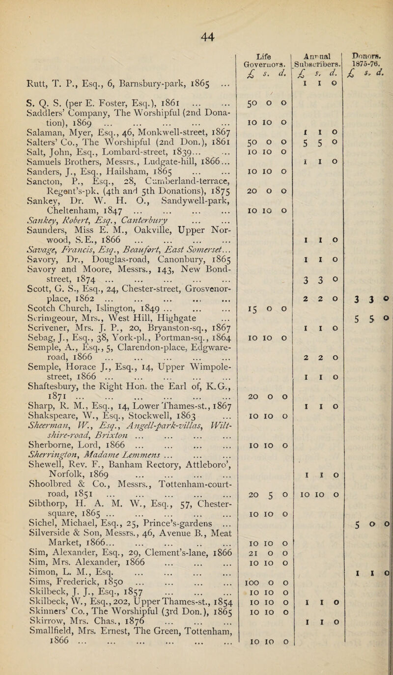 Rutt, T. P., Esq., 6, Barnsbury-park, 1865 S. Q. S. (per E. Foster, Esq.), 1861 Saddlers’ Company, The Worshipful (2nd Dona¬ tion), 1869 Salaman, Myer, Esq., 46, Monkwell-street, 1867 Salters’ Co., The Worshipful (2nd Don.), 1861 Salt, John, Esq., Lombard-street, 1839... Samuels Brothers, Messrs., Ludgate-hill, 1866... Sanders, J., Esq., Hailsham, 1865 Sancton, P., Esq., 28, Curnberland-terrace, Regent’s-pk, (4th and 5th Donations), 1875 Sankey, Dr. W. H. O., Sandywell-park, Cheltenham, 1847 Sankey, Robert, Esq., Canterbury Saunders, Miss E. M., Oakville, Upper Nor¬ wood, S.E., 1866 Savage, Francis, Esq., Beaufort, East Somerset... Savory, Dr., Douglas-road, Canonbury, 1865 Savory and Moore, Messrs., 143, New Bond- street, 1874 ... Scott, G. S., Esq., 24, Chester-street, Grosvenor- place, 1862 ... Scotch Church, Islington, 1849 ••• Scrimgeour, Mrs., West Hill, Highgate Scrivener, Mrs. J. P., 20, Bryanston-sq., 1867 Sebag, J., Esq., 38, York-pl., Portman-sq., 1864 Semple, A., Esq., 5, Clarendon-place, Edgware- road, 1866 Semple, Horace J., Esq., 14, Upper Wimpole- street, 1866 ... Shaftesbury, the Right Hon. the Earl of, K.G., 1871. Sharp, R. M., Esq., 14, Lower Thames-st., 1867 Shakspeare, W., Esq., Stockwell, 1863 Sheer man, IV., Esq., A ngell-park-villas. Wilt- shire-road, Brixton ... Sherborne, Lord, 1866 Sherrington, Madame Lemmens ... Shewell, Rev. F., Banham Rectory, Attleboro’, Norfolk, 1869 Shoolbred & Co., Messrs., Tottenham-court- road, 1851 Sibthorp, H. A. M. W., Esq., 57, Chester- square, 1865 ... Sichel, Michael, Esq., 25, Prince’s-gardens Silverside & Son, Messrs., 46, Avenue B., Meat Market, 1866... Sim, Alexander, Esq., 29, Clement’s-lane, 1866 Sim, Mrs. Alexander, 1866 Sims, Frederick, 1850 Skilbeck, J. J., Esq., 1857 Skilbeck, W., Esq., 202, Upper Thames-st., 1854 Skinners’ Co., The Worshipful (3rd Don.), 1865 Skirrow, Mrs. Chas., 1876 Smallfield, Mrs. Ernest, The Green, Tottenham, 1866 ... Life Annual Governors. Subscribers. £ s. d. £ s. d. 1 1 0 5° 0 0 10 10 0 i 1 0 5o 0 0 5 5 0 10 10 0 1 1 0 10 10 0 20 0 0 10 10 0 1 1 0 1 1 0 - 3 3 0 2 2 0 15 0 0 1 1 0 10 10 0 2 2 0 1 1 0 20 0 0 1 1 0 10 10 0 10 10 0 1 X 0 20 5 0 10 10 0 10 10 0 10 10 0 21 0 0 10 10 0 100 0 0 10 10 0 10 10 0 i 1 0 10 10 0 1 1 0 10 10 0 Jdonors. 1875-76. jC s'r 3 3© 5 S 0 500