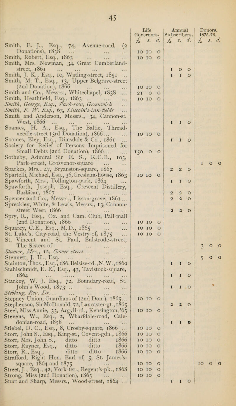 Smith, E. J., Esq., 74, Avenue-road. (2 Donations), 1858 Smith, Robert, Esq., 1863 Smith, Mrs. Newman, 34, Great Cumberland- street, 1861 Smith, J. K., Esq., 10, Watling-street, 1851 Smith, M. T., Esq., 13, Upper Belgrave-street (2nd Donation), 1866 Smith and Co., Messrs., Whitechapel, 1838 ... Smith, Heathfield, Esq., 1863 ... Smith, George, Esq., Park-row, Greenwich Smith, F. IV. Esq., 63, Lincoln' s-inn-fields Smith and Anderson, Messrs., 34, Cannon-st. West, 1866. Soames, H. A., Esq., The Baltic, Thread- needle-street (3rd Donation), 1866 ... Soames, Eley, Esq., Dimsdale & Co., 1861 Society for Relief of Persons Imprisoned for Small Debts (2nd Donation), 1866... Sotheby, Admiral Sir E. S., K.C.B., 105, Park-street, Grosvenor-square Sparkes, Mrs., 47, Bryanston-square, 1867 Spartelli, Michael, Esq., 36, Gresham-hcmse, 1863 Spawforth, Mrs , Tollington-park, 1864 Spawforth, Joseph, Esq., Crescent Distillery, Barbican, 1867 Spencer and Co., Messrs., Lisson-grove, 1861... Spreckley, White, & Lewis, Messrs., 13, Cannon- street West, 1866 Spry, R., Esq., Ox. and Cam. Club, Pall-mall (2nd Donation), 1866 Squarey, C.E., Esq., M.D., 1865 St. Luke’s, City-road, the Vestry of, 1875 St. Vincent and St. Paul, Bulstrode-street, The Sisters of Stamer, Mrs., 12, Gorver-street ... Stennett, J. H., Esq. Stainton, Thos., Esq., i86,Belsize-rd. ,N. W., 1869 Stahlschmidt, E. E., Esq., 43, Tavistock-square, 1864 . Starkey, W. T. Esq., 72, Boundary-road, St. John’s Wood, 1873. St ebbing, Rev. Dr_ Stepney Union, Guardians of (2nd Don.), 1865... Stephenson, SirMcDonald, 72,Lancaster-gt., 1865 Steel, Miss Annie, 33, Argyll-rd., Kensington,’65 Stevens, W., Esq., 2, Wharfdale-road, Cale- donian-road, 1858 Stiebel, D. C., Esq., 8, Crosby-square, 1866 ... Storr, John S., Esq., King-st., Covent-gdn., 1866 Storr, Mrs. John S., ditto ditto 1866 Storr, Rayner, Esq., ditto ditto 1866 Storr, R., Esq., ditto ditto 1866 Strafford, Right Hon. Earl of, 5, St. James’s- Street, J., Esq., 42, York-ter., Regent’s-pk., 1868 Strong, Miss (2nd Donation), 1865 Sturt and Sharp, Messrs., Wood-street, 1864 ... Life Annual Governors. Subscribers. £ s• d. £ s. d. 0 ►—< 0 ►—1 0 0 O 0 1 O O 1 I O O HH O 0 21 O 0 1 O ►—< O ►—4 0 1 I O IO TO 0 1 I O 150 O 0 2 2 O IO IO 0 1 I O 2 2 O 2 2 O ) 2 1 2 O IO IO 0 IO IO 0 IO IO 0 I 1 I 0 1 I O 1 I O 0 0 ►—4 0 2 2 O IO IO 0 1 I O O O >—< 0 IO IO 0 IO IO 0 IO IO 0 IO IO 0 IO IO 0 0 0 >-* 0 1 I O Donors. 1875-76. £ J' d. I o o 300 500