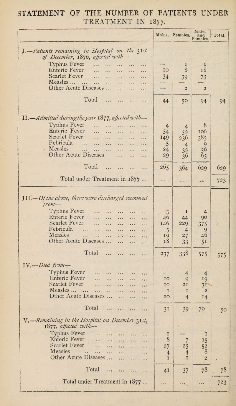 STATEMENT OF THE NUMBER OF PATIENTS UNDER TREATMENT IN 1877. ! *'J ' Males. j Females. Males and Females. Total. Je --—Patients remaining in Hospital on the 31 st 1 i of December, 1876, affected with— Typhus Fever . L I I Enteric Fever . 10 8 l8 Scarlet Fever .. ' 34 39 73 Measles ... _/ Other Acute Diseases.. ... — 2 2 Total ... .,. ... ... i 44 So 94 94 : II. —A dmitted during the yea r 1877, affected with— Typhus Fever ... ... 4 4 8 Enteric Fever . 54 52 106 | Scarlet Fever . 149 236 385 Febricula . ... 5 4 9 Measles . 24 32* 56 Other Acute Diseases . 29 36 65 T otal ... 265 364 629 629 Total under Treatment in 1877 ... • *» ... 723 III.— Of the above, there were discharged recovered - from— Typhus Fever .. 0 1 4 Enteric Fever .. 46 44 90 Scarlet Fever . 146 229 375 F ebricula . i. 5 4 9 Measles ... 19 27 46 Other Acute Diseases ... . 18 33 5i T otal .. 237 338 575 575 Yf Died from— | Typhus Fever . — - 4 4 Enteric Fever . 10 9 19 Scarlet Fever . 10 21 3F , Measles.. 1 1 2 Other Acute Diseases.. ... ... IQ 4 14 Total . 31 39 70 70 V.—Remaining in the Hospital on December 31^ 1877, affected with— Typhus Fever . I — 1 Enteric Fever . 8 7 15 Scarlet Fever .. 27 25 52 Measles . 4 4 8 Other Acute Diseases. 1 1 2 1 Total . 41 37 78 78 j Total under Treatment in 1877 ... I 723