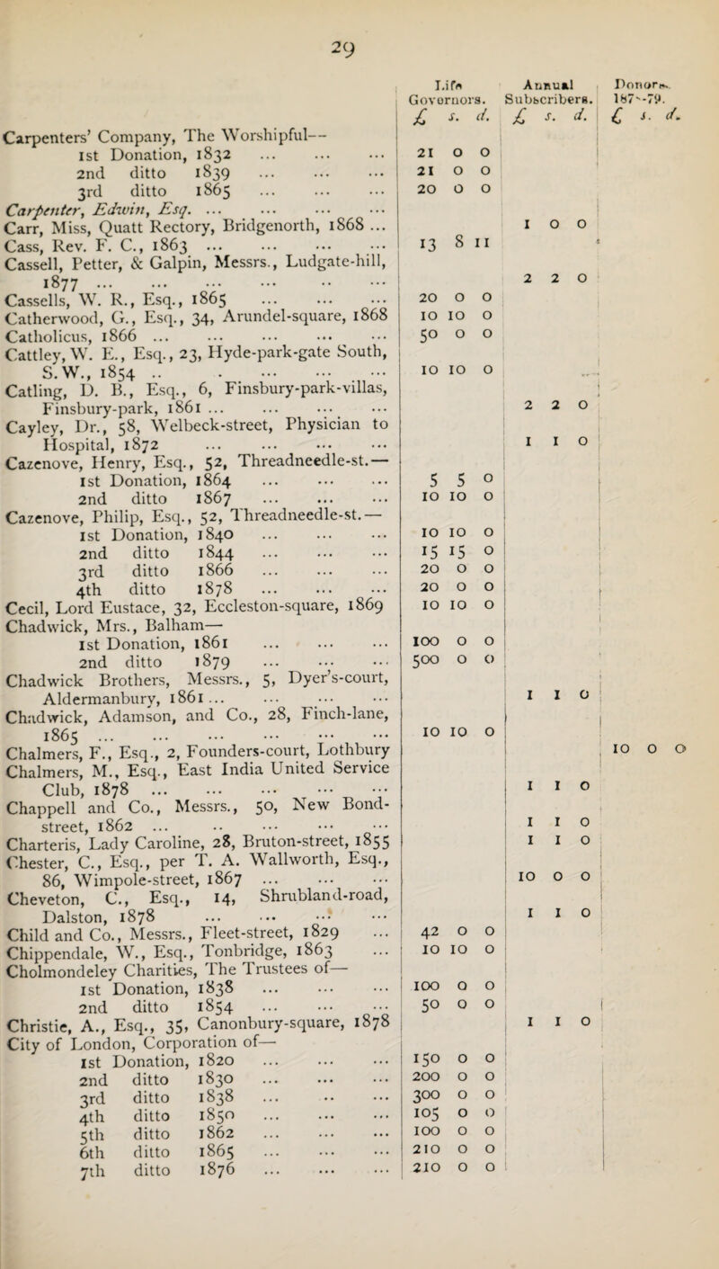 Lir« Governors. Carpenters’ Company, The Worshipful— ist Donation, 1832 2nd ditto 1839 . 3rd ditto 1865 Carpenter, Edwin, Esq. ... Carr, Miss, Quatt Rectory, Bridgenorth, 1868 ... Cass, Rev. F. C., 1863 ... Cassell, Better, & Galpin, Messrs., Ludgate-hill, 1877. Cassells, W. R., Esq., 1865 Catherwood, G., Esq., 34, Arundel-square, 1868 Catholicus, 1866 ... Cattley, W. E., Esq., 23, Hyde-park-gate South, S.W., 1854. Catling, D. B., Esq., 6, Finsbury-park-villas, Finsbury-park, 1861 ... Cayley, Dr., 58, Welbeck-street, Physician to Hospital, 1872 Cazenove, Henry, Esq., 52» Threadneedle-st.— 1st Donation, 1864 2nd ditto 1867 Cazenove, Philip, Esq., 52, Threadneedle-st.— ist Donation, 1840 2nd ditto 1844 3rd ditto 1866 4th ditto 1878 Cecil, Lord Eustace, 32, Eccleston-square, 1869 Chadwick, Mrs., Balham— ist Donation, 1861 2nd ditto >879 Chadwick Brothers, Messrs., 5> Dyer’s-court, Aldermanburv, 1861... Chadwick, Adamson, and Co., 28, Finch-lane, 1865 Chalmers, F., Esq., 2, Founders-court, Lothbury Chalmers, M., Esq., East India United Service Club, 1878 Chappell and Co., Messrs., 50, New Bond- street, 1862 Charteris, Lady Caroline, 28, Bruton-street, 1855 Chester, C., Esq., per T. A. Wallworth, Esq., 86, Wimpole-street, 1867 ... . Cheveton, C., Esq., 14, Shrubland-road, Dalston, 1878 Child and Co., Messrs., Fleet-street, 1829 Chippendale, W., Esq., lonbridge, 1863 Cholmondeley Charities, Ihe Trustees of ist Donation, 1838 2nd ditto 1854 Christie, A., Esq., 35, Canonbury-square, 1878 City of London, Corporation of ist Donation, 1820 2nd ditto 1830 3rd ditto 1838 4th ditto 1850 5th ditto 1862 6th ditto 1865 7th ditto 1876 £ s. d. 21 0 0 21 0 0 20 0 0 13 8 11 20 0 0 10 10 0 5° 0 0 10 10 0 5 5 0 10 10 0 10 10 0 15 15 0 20 0 0 20 0 0 10 10 0 100 0 0 500 0 0 10 10 0 Annual Subscribers. £ s- d' 42 o 10 10 100 50 o o o o o o I I 10 I I o o o • • • • • .. • 150 0 0 ,, • • • 200 0 0 ,, . • • •. • 300 0 0 1 • a • • • 105 0 0 # # • • • ... 100 0 0 .. • • • 210 0 0 • • ... ... 210 0 0 Donor**.. 187-79. £ i. d. 10 o