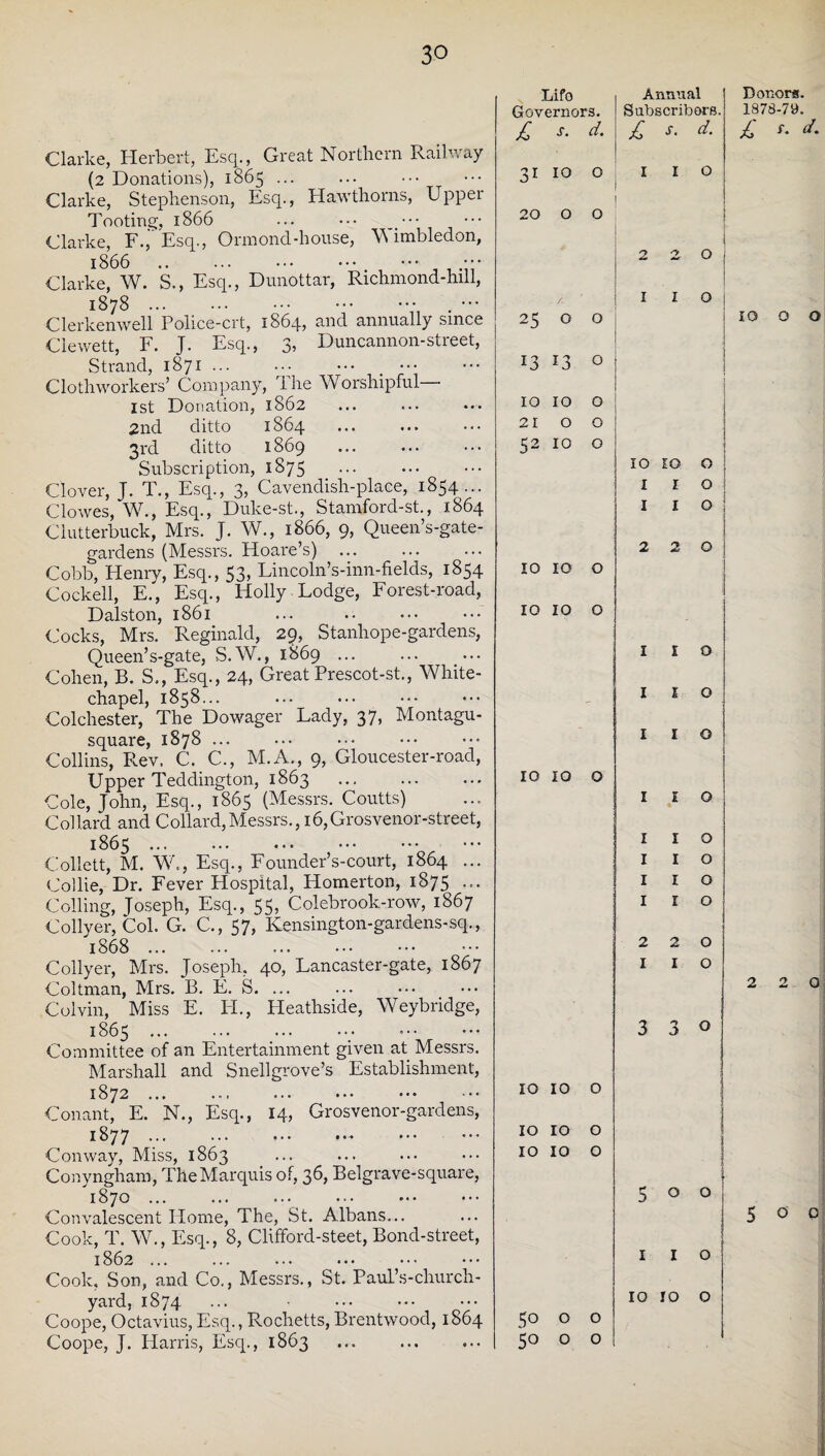 Clarke, Herbert, Esq., Great Northern Railway (2 Donations), 1865 ... Clarke, Stephenson, Esq., Hawthorns, Upper Tooting, 1866 Clarke, F.,“ Esq., Ormond-house, Wimbledon, Dunottar, Richmond-hill, 1866 Clarke, W. S., Esq 1878. . ••• Clerkenwell Police-crt, 1864, and annually since Clewett, F. J. Esq., 3> Duncannon-street, Strand, 1871. Cloth workers’ Company, The Worshipful— 1st Donation, 1862 2nd ditto 1864 3rd ditto 1869 Subscription, 1875 Clover, J. T., Esq., 3, Cavendish-place, 1854 Clowes, W., Esq., Duke-st., Stamford-st., 1864 Clutterbuck, Mrs. J. W., 1866, 9, Queen’s-gate- gardens (Messrs. Hoare’s) . Cobb, Henry, Esq., 53, Lincoln’s-inn-fields, 1854 Cock ell, E., Esq., Holly Lodge, Forest-road, Dalston, 1861 Cocks, Mrs. Reginald, 29, Stanhope-gardens, Queen’s-gate, S.W., 1869. ... Cohen, B. S., Esq., 24, Great Prescot-st., White¬ chapel, 1858... Colchester, The Dowager Lady, 37, Montagu - square, 1878 ... Collins, Rev. C. C., M.A., 9, Gloucester-road, Upper Teddington, 1863 Cole, John, Esq., 1865 (Messrs. Coutts) Col lard and Collard, Messrs., 16, Grosvenor-street, 1863 ... ... «.» ••• * *•* Collett, M. W., Esq., Founder’s-court, 1864 ... Collie, Dr. Fever Hospital, Homerton, 1875 ... Colling, Joseph, Esq., 55, Colebrook-row, 1867 Collyer, Col. G. C., 57, Ivensington-gardens-sq., 1868. Collyer, Mrs. Joseph, 40, Lancaster-gate, 1867 Coltman, Mrs. B. E. S. ... Colvin, Miss E. PL, Heathside, Weybridge, 1865._. Committee of an Entertainment given at Messrs. Marshall and Snellgrove’s Establishment, 1872. Conant, E. N., Esq., 14, Grosvenor-gardens, 1877.- Conway, Miss, 1863 Conyngham, The Marquis of, 36, Belgrave-square, 1870 ... Convalescent Home, The, St. Albans... Cook, T. W., Esq., 8, Clifford-steet, Bond-street, 1862. Cook, Son, and Co., Messrs., St. Paul’s-churcli- yard, 1874 Coope, Octavius, Esq., Rochetts, Brentwood, 1864 Coope, J. Harris, Esq., 1863 Lifo Governors. £ s~ d. Animal Subscribers. £ s- d. 3i 10 0 I 1 0 20 0 0 2 2. i 0 . / I z 0 1 25 O 0 13 13 0 \ 10 10 0 21 0 0 52 10 0 10 IO 0 I 1 0 1 i 0 2 2 0 10 10 0 10 10 0 I 1 0 I 1 0 I 1 0 10 IO 0 I 1 0 I 1 0 I 1 0 I 1 0 I 1 0 2 2 0 I 1 0 3 3 0 10 10 0 10 10 0 10 10 0 5 0 0 1 I 0 10 10 0 5° 0 0 50 0 0 Donors. 1878-79. £ t- <*• 10 o o ; 2 2 0 5 0 0