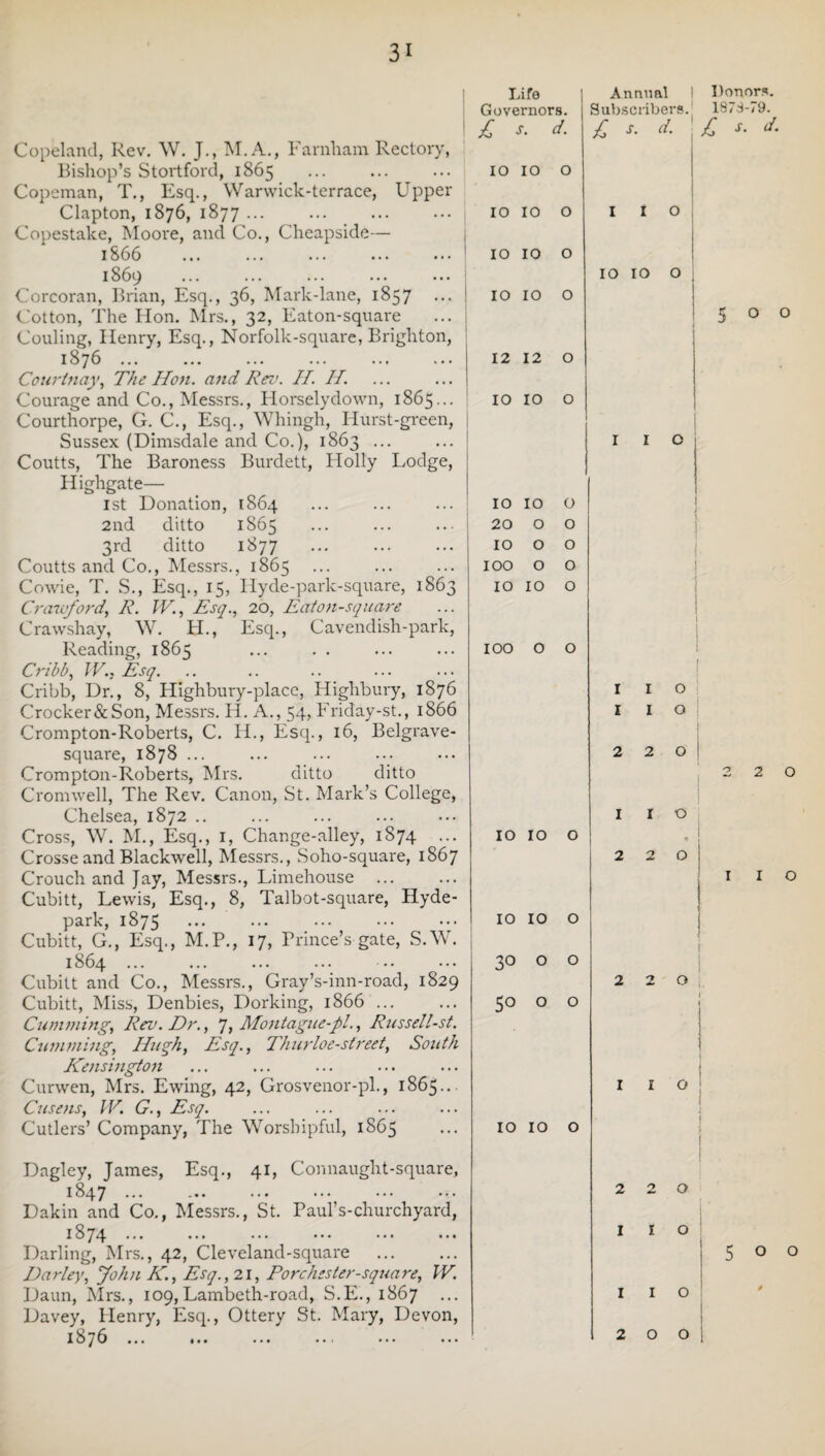 Copeland, Rev. W. J., M.A., Farnham Rectory, Bishop’s Stortford, 1865 Copeman, T., Esq., Warwick-terrace, Upper Clapton, 1876, 1877 ... Copestake, Moore, and Co., Cheapside— 1866 . 1869 . Corcoran, Brian, Esq., 36, Mark-lane, 1857 ... Cotton, The Hon. Mrs., 32, Eaton-square Couling, Ilenry, Esq., Norfolk-square, Brighton, 1876. Courinay, The Hon. and Rev. H. H. Courage and Co., Messrs., Horselydown, 1865... Courthorpe, G. C\, Esq., Whingh, Hurst-green, Sussex (Dimsdale and Co.), 1863 ... Coutts, The Baroness Burdett, Holly Lodge, Highgate— 1st Donation, [864 2nd ditto 1865 3rd ditto 1877 Coutts and Co., Messrs., 1865 Cowie, T. S., Esq., 15, Hyde-parlc-square, 1863 Crawford, R. W., Esq., 20, Eaton-square Crawshay, W. H., Esq., Cavendish-park, Reading, 1865 Cribb, IV., Esq. Cribb, Dr., 8, Highbm-y-placc, Highbury, 1876 Crocker & Son, Messrs. H. A., 54, Friday-st., 1866 Crompton-Roberts, C. H., Esq., 16, Belgrave- square, 1878 ... Crompton-Roberts, Mrs. ditto ditto Cromwell, The Rev. Canon, St. Mark’s College, Chelsea, 1872 .. Cross, W. M., Esq., 1, Change-alley, 1874 ... Crosse and Blackwell, Messrs., Soho-square, 1867 Crouch and Jay, Messrs., Limehouse . Cubitt, Lewis, Esq., 8, Talbot-square, Hyde- park, 1875 Cubitt, G., Esq., M.P., 17, Prince’s gate, S.W. 1864. Cubitt and Co., Messrs., Gray’s-inn-road, 1829 Cubitt, Miss, Denbies, Dorking, 1866 ... Camming, Rev. Dr., 7, Montagne-pl., Russell-st. Camming, Hugh, Esq., Thurloe-street, South Kensington Curwen, Mrs. Ewing, 42, Grosvenor-pl., 1865... Cusens, IV. G., Esq. Cutlers’ Company, The Worshipful, 1865 Life Governors. £ s. d. 10 10 o 10 10 o 10 10 o 10 10 o 12 12 O 10 10 O Annual Donors. Subscribers. 1873-79. £ s. d. £ s. J. IO IO O 20 O O IOOO IOO O O IO IO O IOO o IO IO o IO IO 30 o 50 o o o o IO IO o IO 10 1 2 o o o o 2 o o o o 2 2 0 Dagley, James, Esq., 41, Connaught-square, 1847 ... Dakin and Co., Messrs., St. Paul’s-churchyard, 1874 ... Darling, Mrs., 42, Cleveland-square . Parley, John K, Esq., 21, Porchester-square, IV. Daun, Mrs., 109, Lambeth-road, S.E., 1867 ... Davey, Henry, Esq., Ottery St. Mary, Devon, 18 7 d ... •«• ... ... ... 220 1 1 o 5 o o 1 I o 2 0 0 1