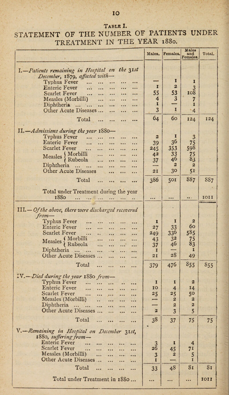 Table I. STATEMENT OF THE NUMBER OF PATIENTS UNDER TREATMENT IN THE YEAR 1880. Males. Females. Males Total. and Females I.—Patients remaining in Hospital on the 31 st December, 1879, affected with— Typhus Fever . — I 1 Enteric Fever . I 2 3 Scarlet Fever . 55 53 108 Measles (Morbilli) . 4 3 7 Diphtheria . . 1 ——1 1 Other Acute Diseases. 3 I '4 Total ••• ••• 64 60 124 I24 II,—Admissions during the year 1880— Typhus Fever . 2 1 3 Enteric Fever . 39 36 75 Scarlet Fever . ,... 245 353 598 Measles \ ^°,rbil,li . ( Rubeola . ... 42 37 33 46 75 83 Diphtheria .. 2 2 Other Acute Diseases . 21 30 5i Total ••• »«« •»» ••• / 386 5oi 887 887 Total under Treatment during the year - 1880 . ... 4 • • 4 4. ion III. — Of the above, there were discharged recovered • from— Typhus Fever . z 1 2 Enteric Fever . 27 33 60 Scarlet Fever . 249 33b s«5 Measles \ ^°,rbl111 . (Rubeola . 43 37 32 46 75 83 Diphtheria . z 28 1 Other Acute Diseases. 21 49 Total . 379 476 855 855 ! IV.—Died during the year 1880 from— Typhus Fever . 1 1 2 Enteric Fever . ... 10 4 14 Scarlet Fever . 25 25 5° Measles (Morbilli) . ... ___ 2 2 Diphtheria . — 2 2 Other Acute Diseases. 2 3 5 oial • ••• «• • 38 37 75 75 V. —Remaining in Hospital on December 31 st, 1880, suffering from— Enteric Fever . 3 1 4 Scarlet Fever . ... 26 45 7i Measles (Morbilli) . 3 2 5 Other Acute Diseases. 1 — 1 Total »•« ••• 33 48 81 81 Total under Treatment in 1880 ... ... 4 4 4 ... ion