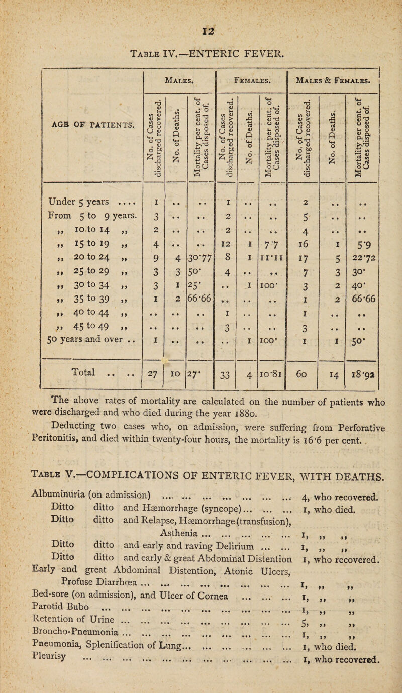 Table IV.—ENTERIC FEVER. Males. Females. Males & Females, i AGE OF PATIENTS. No. of Cases discharged recovered. No. of Deaths. Mortality per cent, of Cases disposed of. No. of Cases discharged recovered. No. of Deaths. Mortality per cent, of Cases disposed of. No. of Cases discharged recovered. No. of Deaths. Mortality per cent, of Cases disposed of. Under 5 years • t • « I • • • 0 I • • • 5 2 * 0 • » From 5 to 9 years. 3 • • • 0 2 « • • • 5 * • 0 0 9 f 10 to 14 99 2 • • • • 2 • » * <* 4 e • © f >» 15 to 19 99 4 0 • • • 12 I 77 16 I 5*9 99 20 to 24 99 9 4 3077 8 I ii'ii [•' 17 5 2272 99 25 to 29 99 3 3 5o* 4 • • • • 7 3 30- 99 30 to 34 t 9 3 1 25' •9 • I 100* 3 2 40- 99 35 to 39 99 1 2 66 ‘66 • • * 0 1 2 66'66 99 40 to 44 9 9 • • • • • • I • • • 1 1 • • • • f* 45 to 49 9 9 3 • • •. J • ♦ • • 50 years and over .. 1 • • « • • • - I 100* I 1 5°* Total • 9 27 10 27* 33 4 io'8i 60 14 18*92 The above rates of mortality are calculated on the number of patients who were discharged and who died during the year 1880. Deducting two cases who, on admission, were suffering from Perforative Peritonitis, and died within twenty-four hours, the mortality is 16 '6 per cent. Table V.—COMPLICATIONS OF ENTERIC FEVER, WITH DEATHS. Albuminuria (on admission) .... ... .. Ditto ditto and Haemorrhage (syncope). Ditto ditto and Relapse, Haemorrhage (transfusion), Asthenia. ... Ditto ditto and early and raving Delirium ... ... Ditto ditto and early & great Abdominal Distention Early and great Abdominal Distention, Atonic Ulcers, Profuse Diarrhoea.. Bed-sore (on admission), and Ulcer of Cornea . Parotid Bubo . Retention of Urine. Broncho-Pneumonia. Pneumonia, Splenification of Lung.. . Fleurisy .. .r . 4, who recovered. I, who died. L j> s> L >> 1, who recovered. L 99 99 b >> 99 L >> j> 5> 99 99 L 99 99 i, who died. 1, who recovered.