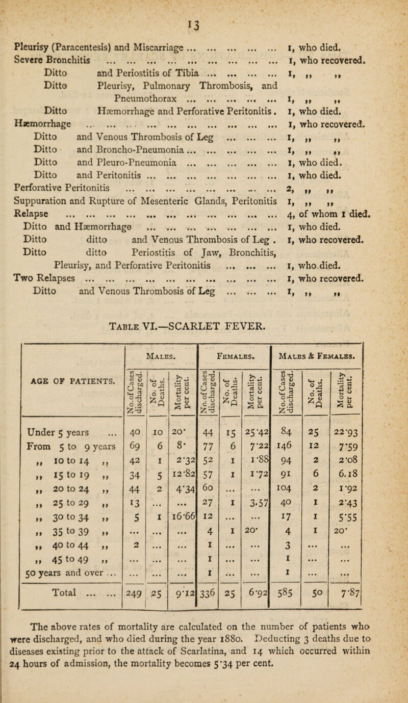 I, who died. I, who recovered. *» M I» »» »* I, who died. I, who recovered!. L it n L »> t> I, who died. I, who died. tt it L a a 4, of whom I died. I, who died. I, who recovered. I, who died, i, who recovered, h a it AGE OF PATIENTS. Males. Females. Males & Females. No.of Cases discharged. No. of Deaths. Mortality per cent. No. of Cases discharged. No. of Deaths. Mortality per cent. No. of Cases discharged. No. of Deaths. Mortality per cent. Under 5 years 40 IO 20* 44 15 25-42 84 25 22-93 From 5 to 9 years 69 6 8- 77 6 7‘22 I46 12 7*59 „ 10 to 14 9 9 42 I 2-32 52 1 i-88 94 2 2-o8 „ 15 to 19 9 9 34 5 12 '82 57 1 1-72 9i 6 6.18 ,, 20 to 24 tt 44 2 4'34 60 • • • ... 104 2 1-92 „ 25 to 29 a l3 • •• • • • 27 1 3-57 40 I 2-43 „ 30 to 34 11 5 1 16-66 12 • • • • • • 17 I 5*55 „ 35 to 39 a • • • •»• • • • 4 1 20* 4 I 20’ „ 40 to 44 a 2 • • • • • • 1 • • • • • • 3 • • • ♦ • • „ 45 to 49 99 ... • • • • • • 1 • • • « • • 1 • • • • • • 50 years and over ... ... • • • • • • 1 • • • • • • 1 • • • • • ft Total ... • • • 249 ! 25 9'12 336 25 6*92 585 50 7-87 The above rates of mortality are calculated on the number of patients who were discharged, and who died during the year 1880. Deducting 3 deaths due to diseases existing prior to the attack of Scarlatina, and 14 which occurred within 24 hours of admission, the mortality becomes 5*34 per cent. • • » • • • • • • • 1 • • •• • • • • • • • • • • • Pleurisy (Paracentesis) and Miscarriage. Severe Bronchitis .. . Ditto and Periostitis of Tibia ... Ditto Pleurisy, Pulmonary Thrombosis, and Pneumothorax . Ditto Haemorrhage and Perforative Peritonitis Haemorrhage Ditto and Venous Thrombosis of Leg Ditto and Broncho-Pneumonia. Ditto and Pleuro-Pneumonia . Ditto and Peritonitis .. Perforative Peritonitis Suppuration and Rupture of Mesenteric Glands, Peritoniti Relapse Ditto and Haemorrhage Ditto ditto and Venous Thrombosis of Leg Ditto ditto Periostitis of Jaw, Bronchitis Pleurisy, and Perforative Peritonitis Two Relapses . Ditto and Venous Thrombosis of Leg • • • • • •• •» t • • • • • • ••• • • • • • • • • 1 • • • • -• » *i ••• ••• ••• ••• • • • • • ft • • ft • ft ft f(t M • • • ft ft ft • ft ft ••• • ft ft ft ft • ft ft ••• •• • ft ••• ft • • ft • » ft • • ft ► ft • ft • • • Table VI.—SCARLET FEVER.