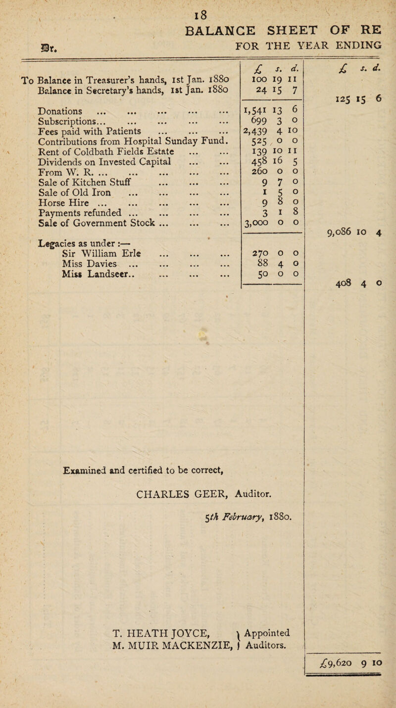 BALANCE SHEET OF RE 18,. FOR THE YEAR ENDING £ s- d. £ d. To Balance in Treasurer’s hands, 1st Jan. 1880 100 19 11 Balance in Secretary’s hands, 1st Jan. 1880 24 15 7 125 15 6 Donations . 1,541 13 6 Subscriptions... 699 3 0 Fees paid with Patients 2,439 4 10 Contributions from Hospital Sunday Fund. 525 ,° 0 Rent of Coldbath Fields Estate 139 10 11 Dividends on Invested Capital 458 16 5 From W. R. ... 260 0 0 Sale of Kitchen Stuff 970 Sale of Old Iron 1 5 0 Horse Hire ... 980 Payments refunded ... 3 1 8 Sale of Government Stock ... 3,000 0 0 9,086 10 4 Legacies as under :— Sir William Erie 270 0 0 Miss Davies 88 4 0 Miss Landseer.. . 50 0 0 . - 408 4 0 Examined and certified to be correct, CHARLES GEER, Auditor. 5 tk February, 1880. T. HEATH JOYCE, } Appointed M. MUIR MACKENZIE, J Auditors. £9,620 9 10